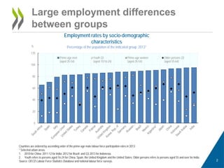 Employment rates by socio-demographic characteristics 
Percentage of the population of the indicated group, 20131 
Countries are ordered by ascending order of the prime-age male labour force participation rates in 2013. * Selected urban areas. 
1. 
2010 for China; 2011-12 for India; 2012 for Brazil; and Q3 2013 for Indonesia. 
2. 
Youth refers to persons aged 16-24 for China, Spain, the United Kingdom and the United States; Older persons refers to persons aged 55 and over for India. Source: OECD Labour Force Statistics Database and national labour force surveys. 
0 
20 
40 
60 
80 
100 
120 
% 
Prime-age men 
(aged 25-54) 
Youth (2) 
(aged 15/16-24) 
Prime-age women 
(aged 25-54) 
Older persons (2) 
(aged 55-64) 
Large employment differences between groups  