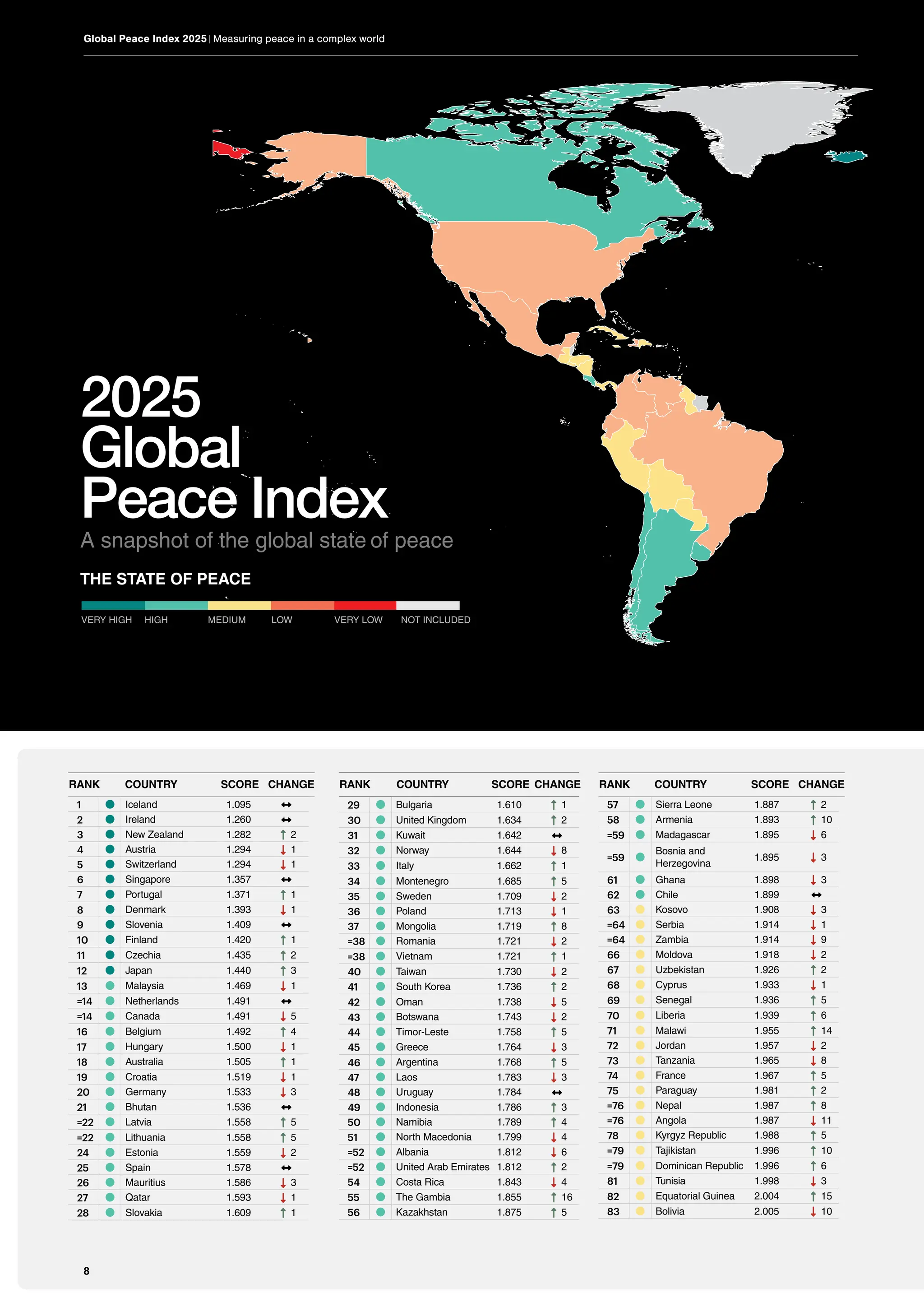 8
Global Peace Index 2025 | Measuring peace in a complex world
1 Iceland 1.095 ↔
2 Ireland 1.260 ↔
3 New Zealand 1.282 UP-LONG 2
4 Austria 1.294 DOWN-LONG 1
5 Switzerland 1.294 DOWN-LONG 1
6 Singapore 1.357 ↔
7 Portugal 1.371 UP-LONG 1
8 Denmark 1.393 DOWN-LONG 1
9 Slovenia 1.409 ↔
10 Finland 1.420 UP-LONG 1
11 Czechia 1.435 UP-LONG 2
12 Japan 1.440 UP-LONG 3
13 Malaysia 1.469 DOWN-LONG 1
=14 Netherlands 1.491 ↔
=14 Canada 1.491 DOWN-LONG 5
16 Belgium 1.492 UP-LONG 4
17 Hungary 1.500 DOWN-LONG 1
18 Australia 1.505 UP-LONG 1
19 Croatia 1.519 DOWN-LONG 1
20 Germany 1.533 DOWN-LONG 3
21 Bhutan 1.536 ↔
=22 Latvia 1.558 UP-LONG 5
=22 Lithuania 1.558 UP-LONG 5
24 Estonia 1.559 DOWN-LONG 2
25 Spain 1.578 ↔
26 Mauritius 1.586 DOWN-LONG 3
27 Qatar 1.593 DOWN-LONG 1
28 Slovakia 1.609 UP-LONG 1
29 Bulgaria 1.610 UP-LONG 1
30 United Kingdom 1.634 UP-LONG 2
31 Kuwait 1.642 ↔
32 Norway 1.644 DOWN-LONG 8
33 Italy 1.662 UP-LONG 1
34 Montenegro 1.685 UP-LONG 5
35 Sweden 1.709 DOWN-LONG 2
36 Poland 1.713 DOWN-LONG 1
37 Mongolia 1.719 UP-LONG 8
=38 Romania 1.721 DOWN-LONG 2
=38 Vietnam 1.721 UP-LONG 1
40 Taiwan 1.730 DOWN-LONG 2
41 South Korea 1.736 UP-LONG 2
42 Oman 1.738 DOWN-LONG 5
43 Botswana 1.743 DOWN-LONG 2
44 Timor-Leste 1.758 UP-LONG 5
45 Greece 1.764 DOWN-LONG 3
46 Argentina 1.768 UP-LONG 5
47 Laos 1.783 DOWN-LONG 3
48 Uruguay 1.784 ↔
49 Indonesia 1.786 UP-LONG 3
50 Namibia 1.789 UP-LONG 4
51 North Macedonia 1.799 DOWN-LONG 4
=52 Albania 1.812 DOWN-LONG 6
=52 United Arab Emirates 1.812 UP-LONG 2
54 Costa Rica 1.843 DOWN-LONG 4
55 The Gambia 1.855 UP-LONG 16
56 Kazakhstan 1.875 UP-LONG 5
57 Sierra Leone 1.887 UP-LONG 2
58 Armenia 1.893 UP-LONG 10
=59 Madagascar 1.895 DOWN-LONG 6
=59
Bosnia and
Herzegovina
1.895 DOWN-LONG 3
61 Ghana 1.898 DOWN-LONG 3
62 Chile 1.899 ↔
63 Kosovo 1.908 DOWN-LONG 3
=64 Serbia 1.914 DOWN-LONG 1
=64 Zambia 1.914 DOWN-LONG 9
66 Moldova 1.918 DOWN-LONG 2
67 Uzbekistan 1.926 UP-LONG 2
68 Cyprus 1.933 DOWN-LONG 1
69 Senegal 1.936 UP-LONG 5
70 Liberia 1.939 UP-LONG 6
71 Malawi 1.955 UP-LONG 14
72 Jordan 1.957 DOWN-LONG 2
73 Tanzania 1.965 DOWN-LONG 8
74 France 1.967 UP-LONG 5
75 Paraguay 1.981 UP-LONG 2
=76 Nepal 1.987 UP-LONG 8
=76 Angola 1.987 DOWN-LONG 11
78 Kyrgyz Republic 1.988 UP-LONG 5
=79 Tajikistan 1.996 UP-LONG 10
=79 Dominican Republic 1.996 UP-LONG 6
81 Tunisia 1.998 DOWN-LONG 3
82 Equatorial Guinea 2.004 UP-LONG 15
83 Bolivia 2.005 DOWN-LONG 10
2025
Global
Peace Index
A snapshot of the global state of peace
THE STATE OF PEACE
NOT INCLUDED
VERY HIGH HIGH MEDIUM LOW VERY LOW
RANK COUNTRY SCORE CHANGE
RANK COUNTRY SCORE CHANGE
RANK COUNTRY SCORE CHANGE
Global Peace Index 2025 | Measuring peace in a complex world
8
 