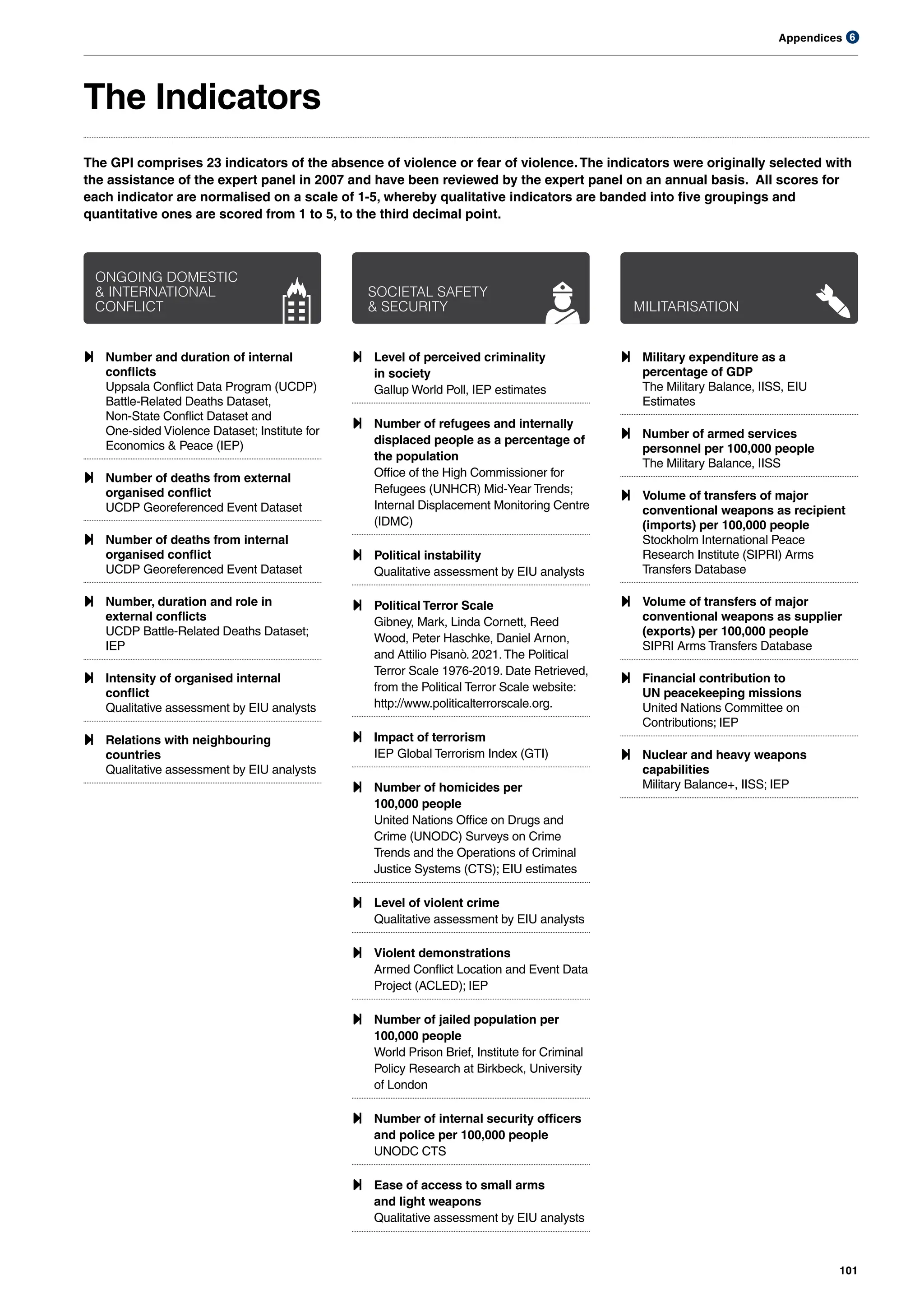 Appendices
101
6
ƒ Number and duration of internal
conflicts
Uppsala Conflict Data Program (UCDP)
Battle-Related Deaths Dataset,
Non-State Conflict Dataset and
One-sided Violence Dataset; Institute for
Economics & Peace (IEP)
ƒ Number of deaths from external
organised conflict
UCDP Georeferenced Event Dataset
ƒ Number of deaths from internal
organised conflict
UCDP Georeferenced Event Dataset
ƒ Number, duration and role in
external conflicts
UCDP Battle-Related Deaths Dataset;
IEP
ƒ Intensity of organised internal
conflict
Qualitative assessment by EIU analysts
ƒ Relations with neighbouring
countries
Qualitative assessment by EIU analysts
ƒ Level of perceived criminality
in society
Gallup World Poll, IEP estimates
ƒ Number of refugees and internally
displaced people as a percentage of
the population
Office of the High Commissioner for
Refugees (UNHCR) Mid-Year Trends;
Internal Displacement Monitoring Centre
(IDMC)
ƒ Political instability
Qualitative assessment by EIU analysts
ƒ Political Terror Scale
Gib­
ney, Mark, Linda Cor­
nett, Reed
Wood, Peter Hasch­
ke, Daniel Arnon,
and Attilio Pisanò. 2021.The Polit­
ic­
al
Ter­
ror Scale 1976-2019. Date Re­
trieved,
from the Polit­
ic­
al Ter­
ror Scale website:
ht­tp://www.polit­ic­al­ter­rorscale.org.
ƒ Impact of terrorism
IEP Global Terrorism Index (GTI)
ƒ Number of homicides per
100,000 people
United Nations Office on Drugs and
Crime (UNODC) Surveys on Crime
Trends and the Operations of Criminal
Justice Systems (CTS); EIU estimates
ƒ Level of violent crime
Qualitative assessment by EIU analysts
ƒ Violent demonstrations
Armed Conflict Location and Event Data
Project (ACLED); IEP
ƒ Number of jailed population per
100,000 people
World Prison Brief, Institute for Criminal
Policy Research at Birkbeck, University
of London
ƒ Number of internal security officers
and police per 100,000 people
UNODC CTS
ƒ Ease of access to small arms
and light weapons
Qualitative assessment by EIU analysts
ƒ Military expenditure as a
percentage of GDP
The Military Balance, IISS, EIU
Estimates
ƒ Number of armed services
personnel per 100,000 people
The Military Balance, IISS
ƒ Volume of transfers of major
conventional weapons as recipient
(imports) per 100,000 people
Stockholm International Peace
Research Institute (SIPRI) Arms
Transfers Database
ƒ Volume of transfers of major
conventional weapons as supplier
(exports) per 100,000 people
SIPRI Arms Transfers Database
ƒ Financial contribution to
UN peacekeeping missions
United Nations Committee on
Contributions; IEP
ƒ Nuclear and heavy weapons
capabilities
Military Balance+, IISS; IEP
ONGOING DOMESTIC
& INTERNATIONAL
CONFLICT
SOCIETAL SAFETY
& SECURITY MILITARISATION
The GPI comprises 23 indicators of the absence of violence or fear of violence.The indicators were originally selected with
the assistance of the expert panel in 2007 and have been reviewed by the expert panel on an annual basis. All scores for
each indicator are normalised on a scale of 1-5, whereby qualitative indicators are banded into five groupings and
quantitative ones are scored from 1 to 5, to the third decimal point.
The Indicators
 