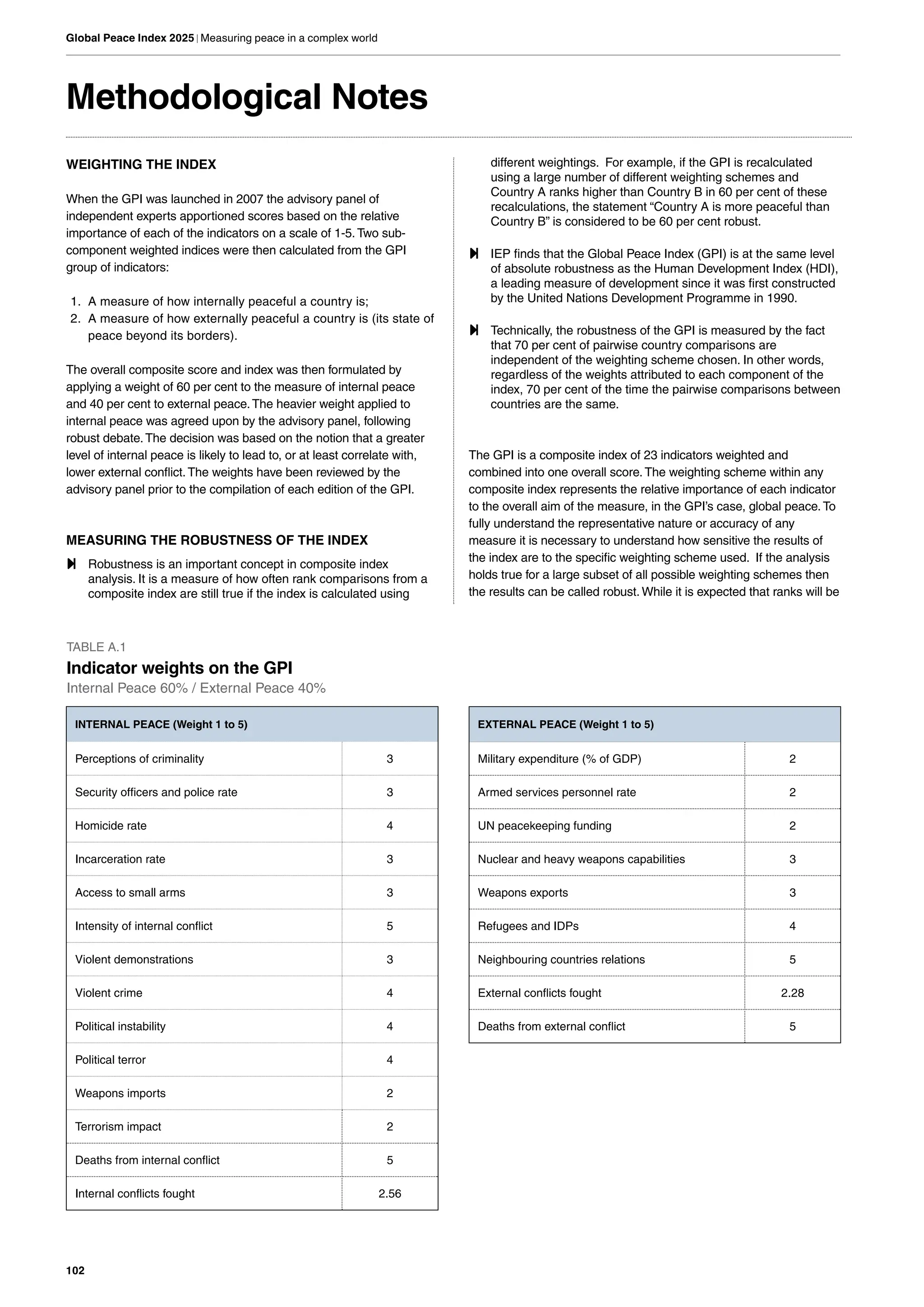102
Global Peace Index 2025 | Measuring peace in a complex world
WEIGHTING THE INDEX
When the GPI was launched in 2007 the advisory panel of
independent experts apportioned scores based on the relative
importance of each of the indicators on a scale of 1-5.Two sub-
component weighted indices were then calculated from the GPI
group of indicators:
1. A measure of how internally peaceful a country is;
2. A measure of how externally peaceful a country is (its state of
peace beyond its borders).
The overall composite score and index was then formulated by
applying a weight of 60 per cent to the measure of internal peace
and 40 per cent to external peace.The heavier weight applied to
internal peace was agreed upon by the advisory panel, following
robust debate.The decision was based on the notion that a greater
level of internal peace is likely to lead to, or at least correlate with,
lower external conflict.The weights have been reviewed by the
advisory panel prior to the compilation of each edition of the GPI.
MEASURING THE ROBUSTNESS OF THE INDEX
ƒ Robustness is an important concept in composite index
analysis. It is a measure of how often rank comparisons from a
composite index are still true if the index is calculated using
different weightings. For example, if the GPI is recalculated
using a large number of different weighting schemes and
Country A ranks higher than Country B in 60 per cent of these
recalculations, the statement “Country A is more peaceful than
Country B” is considered to be 60 per cent robust.
ƒ IEP finds that the Global Peace Index (GPI) is at the same level
of absolute robustness as the Human Development Index (HDI),
a leading measure of development since it was first constructed
by the United Nations Development Programme in 1990.
ƒ Technically, the robustness of the GPI is measured by the fact
that 70 per cent of pairwise country comparisons are
independent of the weighting scheme chosen. In other words,
regardless of the weights attributed to each component of the
index, 70 per cent of the time the pairwise comparisons between
countries are the same.
The GPI is a composite index of 23 indicators weighted and
combined into one overall score.The weighting scheme within any
composite index represents the relative importance of each indicator
to the overall aim of the measure, in the GPI’s case, global peace.To
fully understand the representative nature or accuracy of any
measure it is necessary to understand how sensitive the results of
the index are to the specific weighting scheme used. If the analysis
holds true for a large subset of all possible weighting schemes then
the results can be called robust. While it is expected that ranks will be
TABLE A.1
Indicator weights on the GPI
Internal Peace 60% / External Peace 40%
INTERNAL PEACE (Weight 1 to 5)
Perceptions of criminality 3
Security officers and police rate 3
Homicide rate 4
Incarceration rate 3
Access to small arms 3
Intensity of internal conflict 5
Violent demonstrations 3
Violent crime 4
Political instability 4
Political terror 4
Weapons imports 2
Terrorism impact 2
Deaths from internal conflict 5
Internal conflicts fought 2.56
EXTERNAL PEACE (Weight 1 to 5)
Military expenditure (% of GDP) 2
Armed services personnel rate 2
UN peacekeeping funding 2
Nuclear and heavy weapons capabilities 3
Weapons exports 3
Refugees and IDPs 4
Neighbouring countries relations 5
External conflicts fought 2.28
Deaths from external conflict 5
Methodological Notes
 