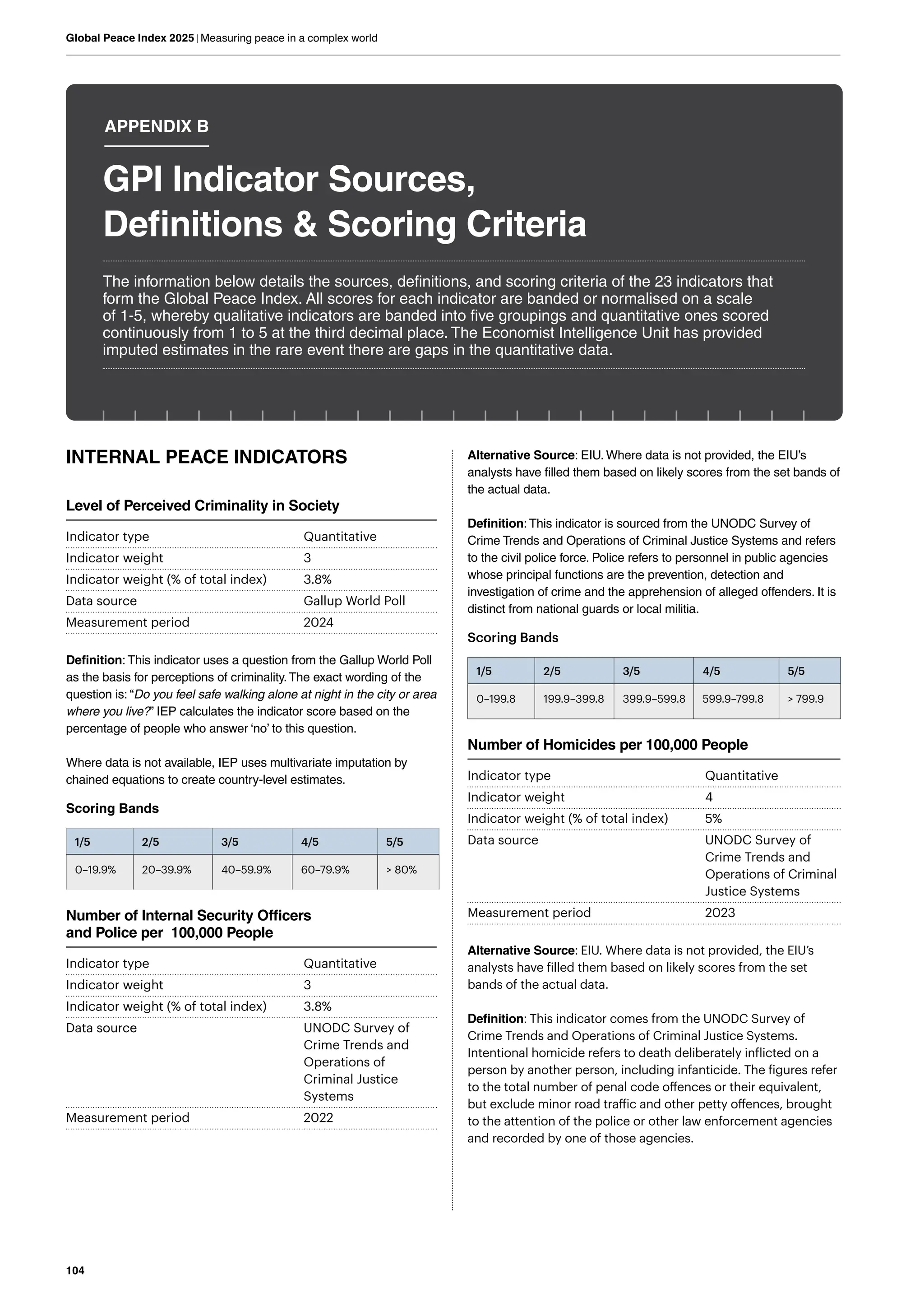 104
Global Peace Index 2025 | Measuring peace in a complex world
Alternative Source: EIU. Where data is not provided, the EIU’s
analysts have filled them based on likely scores from the set bands of
the actual data.
Definition: This indicator is sourced from the UNODC Survey of
Crime Trends and Operations of Criminal Justice Systems and refers
to the civil police force. Police refers to personnel in public agencies
whose principal functions are the prevention, detection and
investigation of crime and the apprehension of alleged offenders. It is
distinct from national guards or local militia.
Scoring Bands
1/5 2/5 3/5 4/5 5/5
0–199.8 199.9–399.8 399.9–599.8 599.9–799.8 > 799.9
Number of Homicides per 100,000 People
Indicator type Quantitative
Indicator weight 4
Indicator weight (% of total index) 5%
Data source UNODC Survey of
Crime Trends and
Operations of Criminal
Justice Systems
Measurement period 2023
Alternative Source: EIU. Where data is not provided, the EIU’s
analysts have filled them based on likely scores from the set
bands of the actual data.
Definition: This indicator comes from the UNODC Survey of
Crime Trends and Operations of Criminal Justice Systems.
Intentional homicide refers to death deliberately inﬂicted on a
person by another person, including infanticide. The figures refer
to the total number of penal code offences or their equivalent,
but exclude minor road traffic and other petty offences, brought
to the attention of the police or other law enforcement agencies
and recorded by one of those agencies.
INTERNAL PEACE INDICATORS
Level of Perceived Criminality in Society
Indicator type Quantitative
Indicator weight 3
Indicator weight (% of total index) 3.8%
Data source Gallup World Poll
Measurement period 2024
Definition: This indicator uses a question from the Gallup World Poll
as the basis for perceptions of criminality.The exact wording of the
question is: “Do you feel safe walking alone at night in the city or area
where you live?” IEP calculates the indicator score based on the
percentage of people who answer ‘no’ to this question.
Where data is not available, IEP uses multivariate imputation by
chained equations to create country-level estimates.
Scoring Bands
1/5 2/5 3/5 4/5 5/5
0–19.9% 20–39.9% 40–59.9% 60–79.9% > 80%
Number of Internal Security Officers
and Police per 100,000 People
Indicator type Quantitative
Indicator weight 3
Indicator weight (% of total index) 3.8%
Data source UNODC Survey of
Crime Trends and
Operations of
Criminal Justice
Systems
Measurement period 2022
The information below details the sources, definitions, and scoring criteria of the 23 indicators that
form the Global Peace Index. All scores for each indicator are banded or normalised on a scale
of 1-5, whereby qualitative indicators are banded into five groupings and quantitative ones scored
continuously from 1 to 5 at the third decimal place. The Economist Intelligence Unit has provided
imputed estimates in the rare event there are gaps in the quantitative data.
GPI Indicator Sources,
Definitions & Scoring Criteria
APPENDIX B
 