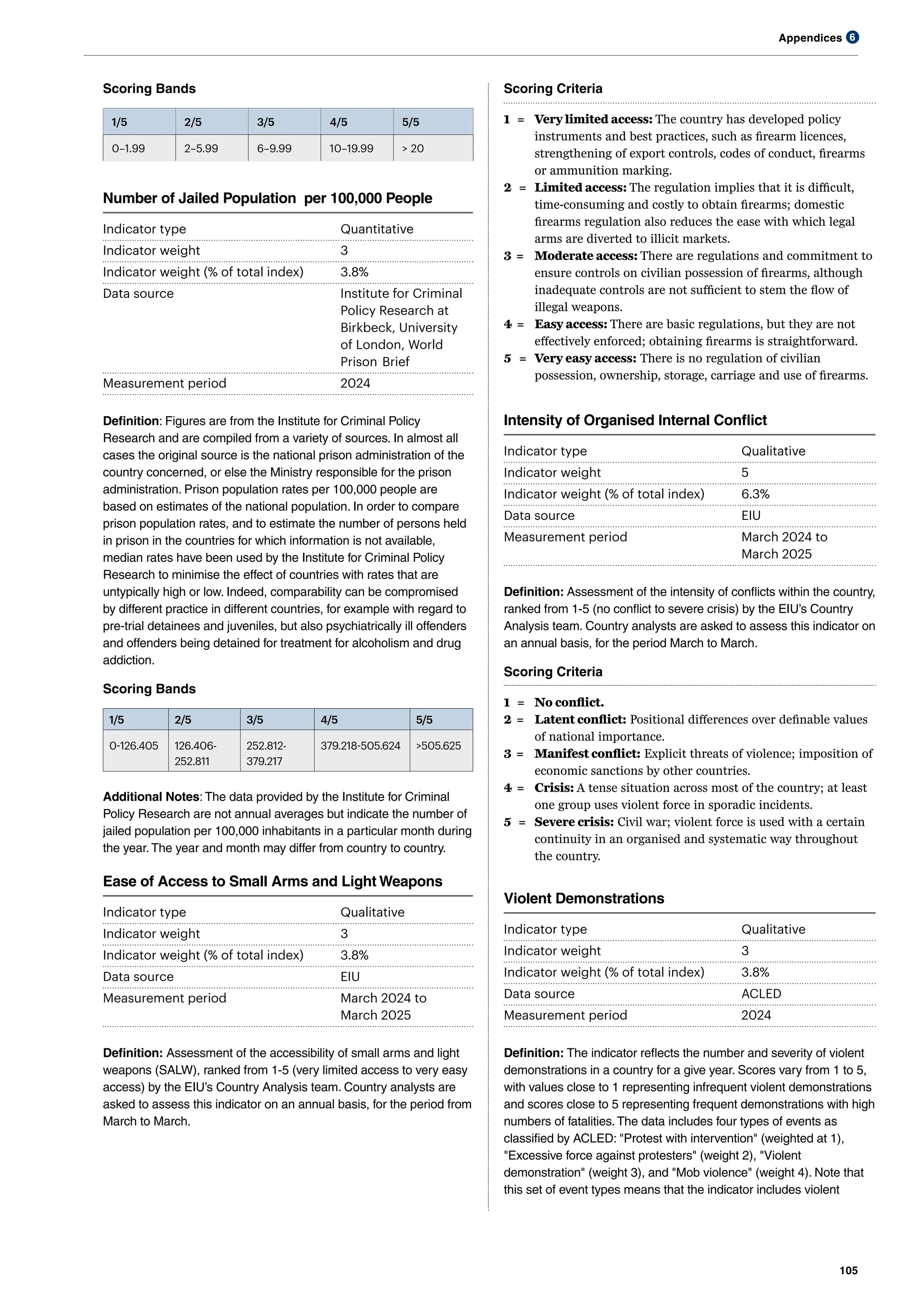 Appendices
105
6
Scoring Bands
1/5 2/5 3/5 4/5 5/5
0–1.99 2–5.99 6–9.99 10–19.99 > 20
Number of Jailed Population per 100,000 People
Indicator type Quantitative
Indicator weight 3
Indicator weight (% of total index) 3.8%
Data source Institute for Criminal
Policy Research at
Birkbeck, University
of London, World
Prison Brief
Measurement period 2024
Definition: Figures are from the Institute for Criminal Policy
Research and are compiled from a variety of sources. In almost all
cases the original source is the national prison administration of the
country concerned, or else the Ministry responsible for the prison
administration. Prison population rates per 100,000 people are
based on estimates of the national population. In order to compare
prison population rates, and to estimate the number of persons held
in prison in the countries for which information is not available,
median rates have been used by the Institute for Criminal Policy
Research to minimise the effect of countries with rates that are
untypically high or low. Indeed, comparability can be compromised
by different practice in different countries, for example with regard to
pre-trial detainees and juveniles, but also psychiatrically ill offenders
and offenders being detained for treatment for alcoholism and drug
addiction.
Scoring Bands
1/5 2/5 3/5 4/5 5/5
0-126.405 126.406-
252.811
252.812-
379.217
379.218-505.624 >505.625
Additional Notes: The data provided by the Institute for Criminal
Policy Research are not annual averages but indicate the number of
jailed population per 100,000 inhabitants in a particular month during
the year.The year and month may differ from country to country.
Ease of Access to Small Arms and Light Weapons
Indicator type Qualitative
Indicator weight 3
Indicator weight (% of total index) 3.8%
Data source EIU
Measurement period March 2024 to 		
March 2025
Definition: Assessment of the accessibility of small arms and light
weapons (SALW), ranked from 1-5 (very limited access to very easy
access) by the EIU’s Country Analysis team. Country analysts are
asked to assess this indicator on an annual basis, for the period from
March to March.
Scoring Criteria
1 = Very limited access: The country has developed policy
instruments and best practices, such as firearm licences,
strengthening of export controls, codes of conduct, firearms
or ammunition marking.
2 = Limited access: The regulation implies that it is difficult,
time-consuming and costly to obtain firearms; domestic
firearms regulation also reduces the ease with which legal
arms are diverted to illicit markets.
3 = Moderate access: There are regulations and commitment to
ensure controls on civilian possession of firearms, although
inadequate controls are not sufficient to stem the flow of
illegal weapons.
4 = Easy access: There are basic regulations, but they are not
effectively enforced; obtaining firearms is straightforward.
5 = Very easy access: There is no regulation of civilian
possession, ownership, storage, carriage and use of firearms.
Intensity of Organised Internal Conflict
Indicator type Qualitative
Indicator weight 5
Indicator weight (% of total index) 6.3%
Data source EIU
Measurement period March 2024 to
March 2025
Definition: Assessment of the intensity of conflicts within the country,
ranked from 1-5 (no conflict to severe crisis) by the EIU’s Country
Analysis team. Country analysts are asked to assess this indicator on
an annual basis, for the period March to March.
Scoring Criteria
1 = No conflict.
2 = Latent conflict: Positional differences over definable values
of national importance.
3 = Manifest conflict: Explicit threats of violence; imposition of
economic sanctions by other countries.
4 = Crisis: A tense situation across most of the country; at least
one group uses violent force in sporadic incidents.
5 = Severe crisis: Civil war; violent force is used with a certain
continuity in an organised and systematic way throughout
the country.
Violent Demonstrations
Indicator type Qualitative
Indicator weight 3
Indicator weight (% of total index) 3.8%
Data source ACLED
Measurement period 2024
Definition: The indicator reflects the number and severity of violent
demonstrations in a country for a give year. Scores vary from 1 to 5,
with values close to 1 representing infrequent violent demonstrations
and scores close to 5 representing frequent demonstrations with high
numbers of fatalities.The data includes four types of events as
classified by ACLED: "Protest with intervention" (weighted at 1),
"Excessive force against protesters" (weight 2), "Violent
demonstration" (weight 3), and "Mob violence" (weight 4). Note that
this set of event types means that the indicator includes violent
 