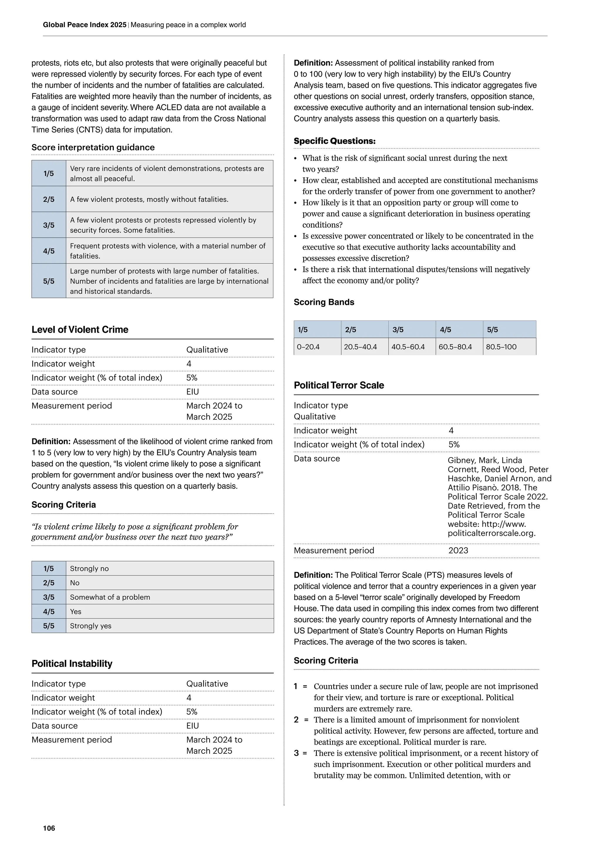 106
Global Peace Index 2025 | Measuring peace in a complex world
protests, riots etc, but also protests that were originally peaceful but
were repressed violently by security forces. For each type of event
the number of incidents and the number of fatalities are calculated.
Fatalities are weighted more heavily than the number of incidents, as
a gauge of incident severity. Where ACLED data are not available a
transformation was used to adapt raw data from the Cross National
Time Series (CNTS) data for imputation.
Score interpretation guidance
1/5
Very rare incidents of violent demonstrations, protests are
almost all peaceful.
2/5 A few violent protests, mostly without fatalities.
3/5
A few violent protests or protests repressed violently by
security forces. Some fatalities.
4/5
Frequent protests with violence, with a material number of
fatalities.
5/5
Large number of protests with large number of fatalities.
Number of incidents and fatalities are large by international
and historical standards.
Level of Violent Crime
Indicator type Qualitative
Indicator weight 4
Indicator weight (% of total index) 5%
Data source EIU
Measurement period March 2024 to
March 2025
Definition: Assessment of the likelihood of violent crime ranked from
1 to 5 (very low to very high) by the EIU’s Country Analysis team
based on the question, “Is violent crime likely to pose a significant
problem for government and/or business over the next two years?”
Country analysts assess this question on a quarterly basis.
Scoring Criteria
“Is violent crime likely to pose a significant problem for
government and/or business over the next two years?”
1/5 Strongly no
2/5 No
3/5 Somewhat of a problem
4/5 Yes
5/5 Strongly yes
Political Instability
Indicator type Qualitative
Indicator weight 4
Indicator weight (% of total index) 5%
Data source EIU
Measurement period March 2024 to
March 2025
Definition: Assessment of political instability ranked from
0 to 100 (very low to very high instability) by the EIU’s Country
Analysis team, based on five questions.This indicator aggregates five
other questions on social unrest, orderly transfers, opposition stance,
excessive executive authority and an international tension sub-index.
Country analysts assess this question on a quarterly basis.
Specific Questions:
• What is the risk of significant social unrest during the next
two years?
• How clear, established and accepted are constitutional mechanisms
for the orderly transfer of power from one government to another?
• How likely is it that an opposition party or group will come to
power and cause a significant deterioration in business operating
conditions?
• Is excessive power concentrated or likely to be concentrated in the
executive so that executive authority lacks accountability and
possesses excessive discretion?
• Is there a risk that international disputes/tensions will negatively
affect the economy and/or polity?
Scoring Bands
1/5 2/5 3/5 4/5 5/5
0–20.4 20.5–40.4 40.5–60.4 60.5–80.4 80.5–100
PoliticalTerror Scale
Indicator type			
Qualitative
Indicator weight 4
Indicator weight (% of total index) 5%
Data source
Measurement period 2023
Definition: The Political Terror Scale (PTS) measures levels of
political violence and terror that a country experiences in a given year
based on a 5-level “terror scale” originally developed by Freedom
House.The data used in compiling this index comes from two different
sources: the yearly country reports of Amnesty International and the
US Department of State’s Country Reports on Human Rights
Practices.The average of the two scores is taken.
Scoring Criteria
1 = Countries under a secure rule of law, people are not imprisoned
for their view, and torture is rare or exceptional. Political
murders are extremely rare.
2 = There is a limited amount of imprisonment for nonviolent
political activity. However, few persons are affected, torture and
beatings are exceptional. Political murder is rare.
3 = There is extensive political imprisonment, or a recent history of
such imprisonment. Execution or other political murders and
brutality may be common. Unlimited detention, with or
Gib­
ney, Mark, Linda
Cor­
nett, Reed Wood, Peter
Hasch­
ke, Daniel Arnon, and
Attilio Pisanò. 2018. The
Polit­ic­al Ter­ror Scale 2022.
Date Re­
trieved, from the
Polit­ic­al Ter­ror Scale
website: ht­tp://www.
polit­ic­al­ter­rorscale.org.
 