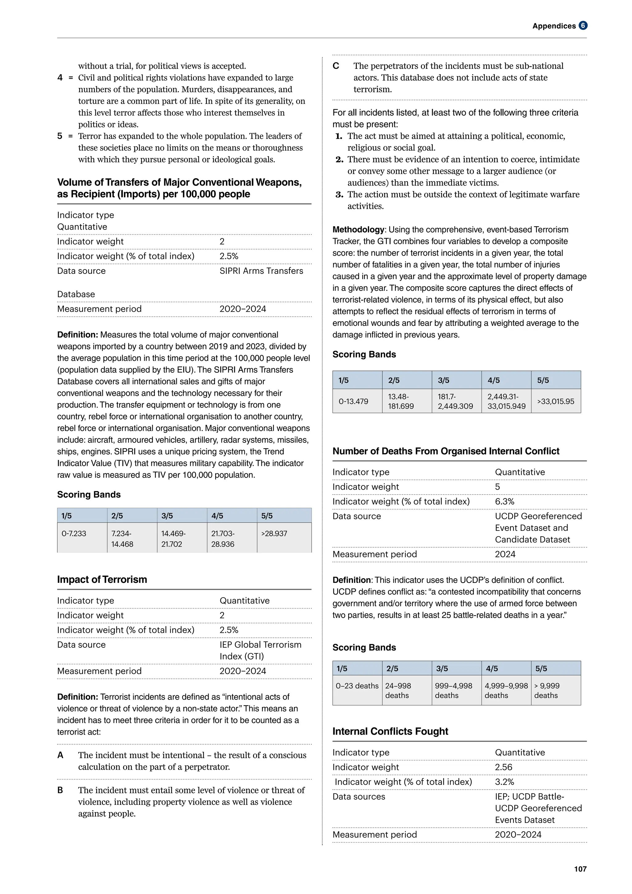 Appendices
107
6
C The perpetrators of the incidents must be sub-national
actors. This database does not include acts of state
terrorism.
For all incidents listed, at least two of the following three criteria
must be present:
1. The act must be aimed at attaining a political, economic,
religious or social goal.
2. There must be evidence of an intention to coerce, intimidate
or convey some other message to a larger audience (or
audiences) than the immediate victims.
3. The action must be outside the context of legitimate warfare
activities.
Methodology: Using the comprehensive, event-based Terrorism
Tracker, the GTI combines four variables to develop a composite
score: the number of terrorist incidents in a given year, the total
number of fatalities in a given year, the total number of injuries
caused in a given year and the approximate level of property damage
in a given year.The composite score captures the direct effects of
terrorist-related violence, in terms of its physical effect, but also
attempts to reflect the residual effects of terrorism in terms of
emotional wounds and fear by attributing a weighted average to the
damage inflicted in previous years.
Scoring Bands
1/5 2/5 3/5 4/5 5/5
0-13.479
13.48-
181.699
181.7-
2,449.309
2,449.31-
33,015.949
>33,015.95
Number of Deaths From Organised Internal Conflict
Indicator type Quantitative
Indicator weight 5
Indicator weight (% of total index) 6.3%
Data source UCDP Georeferenced
Event Dataset and
Candidate Dataset
Measurement period 2024
Definition: This indicator uses the UCDP’s definition of conflict.
UCDP defines conflict as: “a contested incompatibility that concerns
government and/or territory where the use of armed force between
two parties, results in at least 25 battle-related deaths in a year.”
Scoring Bands
1/5 2/5 3/5 4/5 5/5
0–23 deaths 24–998
deaths
999–4,998
deaths
4,999–9,998
deaths
> 9,999
deaths
Internal Conflicts Fought
Indicator type Quantitative
Indicator weight 2.56
Indicator weight (% of total index) 3.2%
Data sources IEP; UCDP Battle-
UCDP Georeferenced
Events Dataset
Measurement period 2020–2024
without a trial, for political views is accepted.
4 = Civil and political rights violations have expanded to large
numbers of the population. Murders, disappearances, and
torture are a common part of life. In spite of its generality, on
this level terror affects those who interest themselves in
politics or ideas.
5 = Terror has expanded to the whole population. The leaders of
these societies place no limits on the means or thoroughness
with which they pursue personal or ideological goals.
Volume ofTransfers of Major Conventional Weapons,
as Recipient (Imports) per 100,000 people
Indicator type			
Quantitative
Indicator weight 2
Indicator weight (% of total index) 2.5%
Data source SIPRI Arms Transfers
				
Database
Measurement period 2020–2024
Definition: Measures the total volume of major conventional
weapons imported by a country between 2019 and 2023, divided by
the average population in this time period at the 100,000 people level
(population data supplied by the EIU).The SIPRI Arms Transfers
Database covers all international sales and gifts of major
conventional weapons and the technology necessary for their
production.The transfer equipment or technology is from one
country, rebel force or international organisation to another country,
rebel force or international organisation. Major conventional weapons
include: aircraft, armoured vehicles, artillery, radar systems, missiles,
ships, engines. SIPRI uses a unique pricing system, the Trend
Indicator Value (TIV) that measures military capability.The indicator
raw value is measured as TIV per 100,000 population.
Scoring Bands
1/5 2/5 3/5 4/5 5/5
0-7.233 7.234-
14.468
14.469-
21.702
21.703-
28.936
>28.937
I
Impact ofTerrorism
Indicator type Quantitative
Indicator weight 2
Indicator weight (% of total index) 2.5%
Data source IEP Global Terrorism
Index (GTI)
Measurement period 2020–2024
Definition: Terrorist incidents are defined as “intentional acts of
violence or threat of violence by a non-state actor.” This means an
incident has to meet three criteria in order for it to be counted as a
terrorist act:
A The incident must be intentional – the result of a conscious
calculation on the part of a perpetrator.
B The incident must entail some level of violence or threat of
violence, including property violence as well as violence
against people.
 
