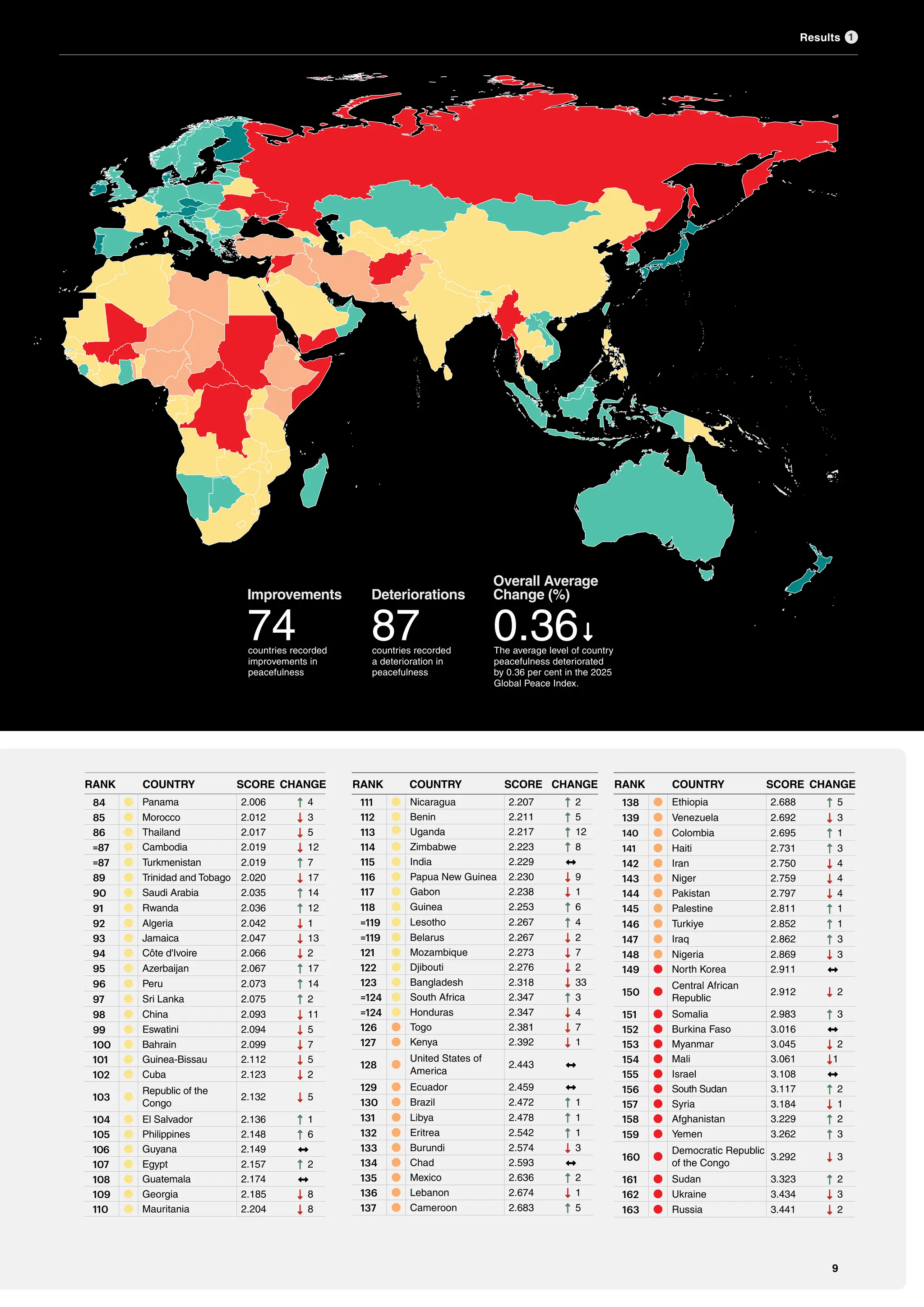 RANK COUNTRY SCORE CHANGE RANK COUNTRY SCORE CHANGE RANK COUNTRY SCORE CHANGE
84 Panama 2.006 UP-LONG 4
85 Morocco 2.012 DOWN-LONG 3
86 Thailand 2.017 DOWN-LONG 5
=87 Cambodia 2.019 DOWN-LONG 12
=87 Turkmenistan 2.019 UP-LONG 7
89 Trinidad and Tobago 2.020 DOWN-LONG 17
90 Saudi Arabia 2.035 UP-LONG 14
91 Rwanda 2.036 UP-LONG 12
92 Algeria 2.042 DOWN-LONG 1
93 Jamaica 2.047 DOWN-LONG 13
94 Côte d'Ivoire 2.066 DOWN-LONG 2
95 Azerbaijan 2.067 UP-LONG 17
96 Peru 2.073 UP-LONG 14
97 Sri Lanka 2.075 UP-LONG 2
98 China 2.093 DOWN-LONG 11
99 Eswatini 2.094 DOWN-LONG 5
100 Bahrain 2.099 DOWN-LONG 7
101 Guinea-Bissau 2.112 DOWN-LONG 5
102 Cuba 2.123 DOWN-LONG 2
103
Republic of the
Congo
2.132 DOWN-LONG 5
104 El Salvador 2.136 UP-LONG 1
105 Philippines 2.148 UP-LONG 6
106 Guyana 2.149 ↔
107 Egypt 2.157 UP-LONG 2
108 Guatemala 2.174 ↔
109 Georgia 2.185 DOWN-LONG 8
110 Mauritania 2.204 DOWN-LONG 8
111 Nicaragua 2.207 UP-LONG 2
112 Benin 2.211 UP-LONG 5
113 Uganda 2.217 UP-LONG 12
114 Zimbabwe 2.223 UP-LONG 8
115 India 2.229 ↔
116 Papua New Guinea 2.230 DOWN-LONG 9
117 Gabon 2.238 DOWN-LONG 1
118 Guinea 2.253 UP-LONG 6
=119 Lesotho 2.267 UP-LONG 4
=119 Belarus 2.267 DOWN-LONG 2
121 Mozambique 2.273 DOWN-LONG 7
122 Djibouti 2.276 DOWN-LONG 2
123 Bangladesh 2.318 DOWN-LONG 33
=124 South Africa 2.347 UP-LONG 3
=124 Honduras 2.347 DOWN-LONG 4
126 Togo 2.381 DOWN-LONG 7
127 Kenya 2.392 DOWN-LONG 1
128
United States of
America
2.443 ↔
129 Ecuador 2.459 ↔
130 Brazil 2.472 UP-LONG 1
131 Libya 2.478 UP-LONG 1
132 Eritrea 2.542 UP-LONG 1
133 Burundi 2.574 DOWN-LONG 3
134 Chad 2.593 ↔
135 Mexico 2.636 UP-LONG 2
136 Lebanon 2.674 DOWN-LONG 1
137 Cameroon 2.683 UP-LONG 5
138 Ethiopia 2.688 UP-LONG 5
139 Venezuela 2.692 DOWN-LONG 3
140 Colombia 2.695 UP-LONG 1
141 Haiti 2.731 UP-LONG 3
142 Iran 2.750 DOWN-LONG 4
143 Niger 2.759 DOWN-LONG 4
144 Pakistan 2.797 DOWN-LONG 4
145 Palestine 2.811 UP-LONG 1
146 Turkiye 2.852 UP-LONG 1
147 Iraq 2.862 UP-LONG 3
148 Nigeria 2.869 DOWN-LONG 3
149 North Korea 2.911 ↔
150
Central African
Republic
2.912 DOWN-LONG 2
151 Somalia 2.983 UP-LONG 3
152 Burkina Faso 3.016 ↔
153 Myanmar 3.045 DOWN-LONG 2
154 Mali 3.061 DOWN-LONG1
155 Israel 3.108 ↔
156 South Sudan 3.117 UP-LONG 2
157 Syria 3.184 DOWN-LONG 1
158 Afghanistan 3.229 UP-LONG 2
159 Yemen 3.262 UP-LONG 3
160
Democratic Republic
of the Congo
3.292 DOWN-LONG 3
161 Sudan 3.323 UP-LONG 2
162 Ukraine 3.434 DOWN-LONG 3
163 Russia 3.441 DOWN-LONG 2
74
countries recorded
improvements in
peacefulness
Improvements
87
countries recorded
a deterioration in
peacefulness
Deteriorations
0.36
The average level of country
peacefulness deteriorated
by 0.36 per cent in the 2025
Global Peace Index.
Overall Average
Change (%)
9
1
Results
UP-LONG
 