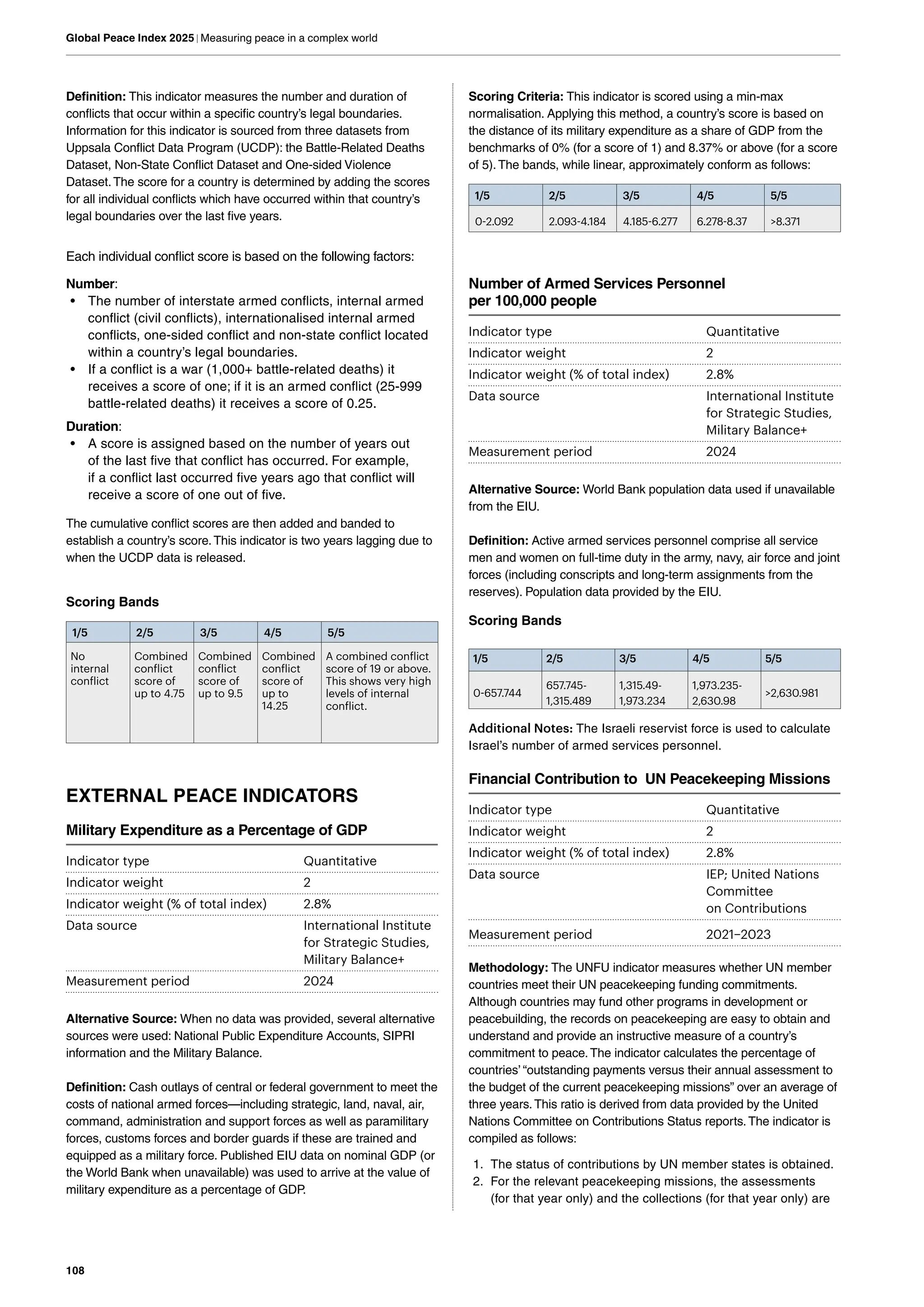 108
Global Peace Index 2025 | Measuring peace in a complex world
Definition: This indicator measures the number and duration of
conflicts that occur within a specific country’s legal boundaries.
Information for this indicator is sourced from three datasets from
Uppsala Conflict Data Program (UCDP): the Battle-Related Deaths
Dataset, Non-State Conflict Dataset and One-sided Violence
Dataset.The score for a country is determined by adding the scores
for all individual conflicts which have occurred within that country’s
legal boundaries over the last five years.
Each individual conflict score is based on the following factors:
Number:
• The number of interstate armed conflicts, internal armed
conflict (civil conflicts), internationalised internal armed
conflicts, one-sided conflict and non-state conflict located
within a country’s legal boundaries.
• If a conflict is a war (1,000+ battle-related deaths) it
receives a score of one; if it is an armed conflict (25-999
battle-related deaths) it receives a score of 0.25.
Duration:
• A score is assigned based on the number of years out
of the last five that conflict has occurred. For example,
if a conflict last occurred five years ago that conflict will
receive a score of one out of five.
The cumulative conflict scores are then added and banded to
establish a country’s score.This indicator is two years lagging due to
when the UCDP data is released.
Scoring Bands
1/5 2/5 3/5 4/5 5/5
No
internal
conflict
Combined
conflict
score of
up to 4.75
Combined
conflict
score of
up to 9.5
Combined
conflict
score of
up to
14.25
A combined conflict
score of 19 or above.
This shows very high
levels of internal
conflict.
EXTERNAL PEACE INDICATORS
Military Expenditure as a Percentage of GDP
Indicator type Quantitative
Indicator weight 2
Indicator weight (% of total index) 2.8%
Data source International Institute
for Strategic Studies,
Military Balance+
Measurement period 2024
Alternative Source: When no data was provided, several alternative
sources were used: National Public Expenditure Accounts, SIPRI
information and the Military Balance.
Definition: Cash outlays of central or federal government to meet the
costs of national armed forces—including strategic, land, naval, air,
command, administration and support forces as well as paramilitary
forces, customs forces and border guards if these are trained and
equipped as a military force. Published EIU data on nominal GDP (or
the World Bank when unavailable) was used to arrive at the value of
military expenditure as a percentage of GDP.
Scoring Criteria: This indicator is scored using a min-max
normalisation. Applying this method, a country’s score is based on
the distance of its military expenditure as a share of GDP from the
benchmarks of 0% (for a score of 1) and 8.37% or above (for a score
of 5).The bands, while linear, approximately conform as follows:
1/5 2/5 3/5 4/5 5/5
0-2.092 2.093-4.184 4.185-6.277 6.278-8.37 >8.371
Number of Armed Services Personnel
per 100,000 people
Indicator type Quantitative
Indicator weight 2
Indicator weight (% of total index) 2.8%
Data source International Institute
for Strategic Studies,
Military Balance+
Measurement period 2024
Alternative Source: World Bank population data used if unavailable
from the EIU.
Definition: Active armed services personnel comprise all service
men and women on full-time duty in the army, navy, air force and joint
forces (including conscripts and long-term assignments from the
reserves). Population data provided by the EIU.
Scoring Bands
1/5 2/5 3/5 4/5 5/5
0-657.744
657.745-
1,315.489
1,315.49-
1,973.234
1,973.235-
2,630.98
>2,630.981
Additional Notes: The Israeli reservist force is used to calculate
Israel’s number of armed services personnel.
Financial Contribution to UN Peacekeeping Missions
Indicator type Quantitative
Indicator weight 2
Indicator weight (% of total index) 2.8%
Data source IEP; United Nations
Committee
on Contributions
Measurement period 2021–2023
Methodology: The UNFU indicator measures whether UN member
countries meet their UN peacekeeping funding commitments.
Although countries may fund other programs in development or
peacebuilding, the records on peacekeeping are easy to obtain and
understand and provide an instructive measure of a country’s
commitment to peace.The indicator calculates the percentage of
countries’ “outstanding payments versus their annual assessment to
the budget of the current peacekeeping missions” over an average of
three years.This ratio is derived from data provided by the United
Nations Committee on Contributions Status reports.The indicator is
compiled as follows:
1. The status of contributions by UN member states is obtained.
2. For the relevant peacekeeping missions, the assessments
(for that year only) and the collections (for that year only) are
 