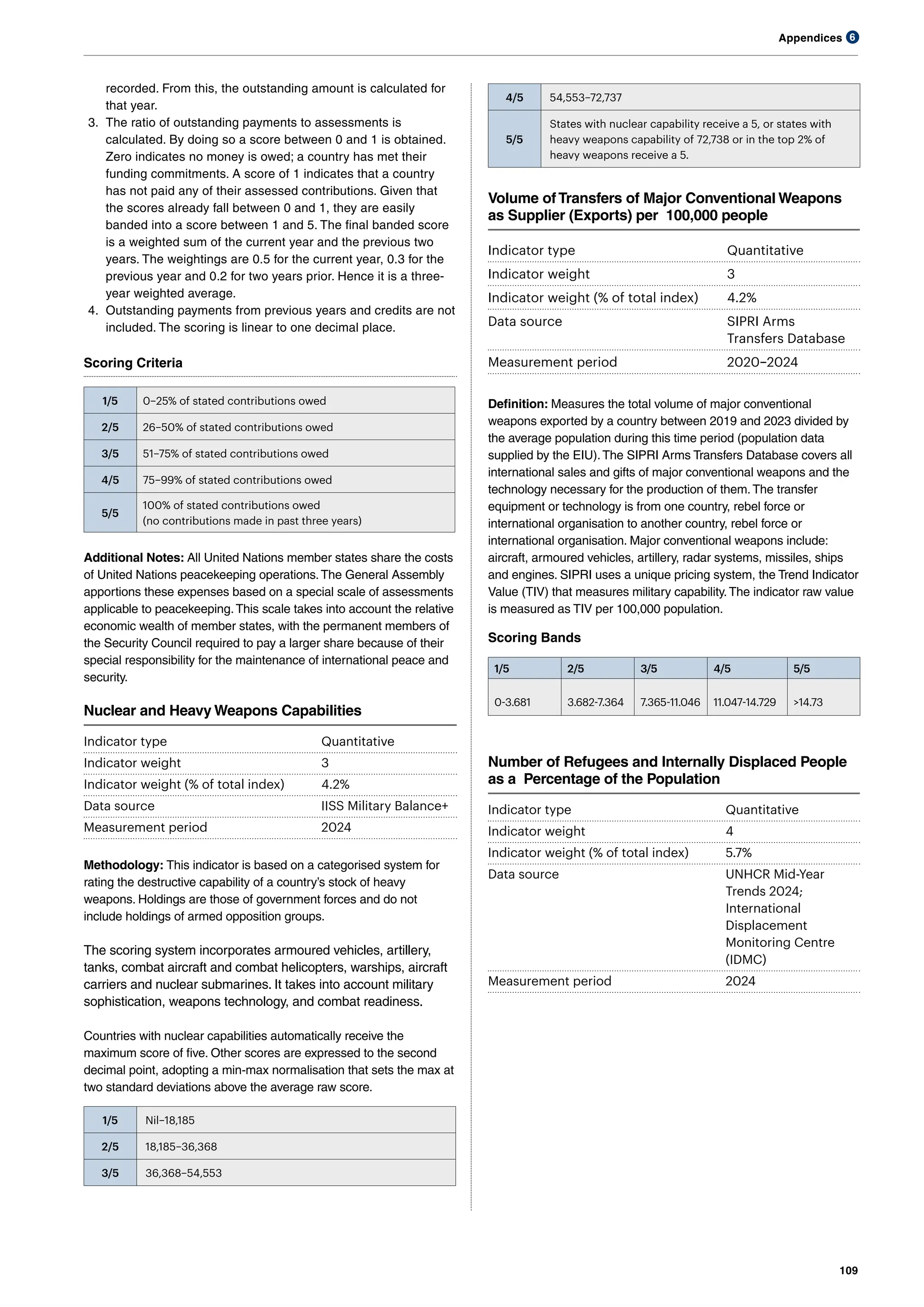 Appendices
109
6
4/5 54,553–72,737
5/5
States with nuclear capability receive a 5, or states with
heavy weapons capability of 72,738 or in the top 2% of
heavy weapons receive a 5.
Volume ofTransfers of Major Conventional Weapons
as Supplier (Exports) per 100,000 people
Indicator type Quantitative
Indicator weight 3
Indicator weight (% of total index) 4.2%
Data source SIPRI Arms 		
Transfers Database
Measurement period 2020–2024
Definition: Measures the total volume of major conventional
weapons exported by a country between 2019 and 2023 divided by
the average population during this time period (population data
supplied by the EIU).The SIPRI Arms Transfers Database covers all
international sales and gifts of major conventional weapons and the
technology necessary for the production of them.The transfer
equipment or technology is from one country, rebel force or
international organisation to another country, rebel force or
international organisation. Major conventional weapons include:
aircraft, armoured vehicles, artillery, radar systems, missiles, ships
and engines. SIPRI uses a unique pricing system, the Trend Indicator
Value (TIV) that measures military capability.The indicator raw value
is measured as TIV per 100,000 population.
Scoring Bands
1/5 2/5 3/5 4/5 5/5
0-3.681 3.682-7.364 7.365-11.046 11.047-14.729 >14.73
Number of Refugees and Internally Displaced People
as a Percentage of the Population
Indicator type Quantitative
Indicator weight 4
Indicator weight (% of total index) 5.7%
Data source UNHCR Mid-Year
Trends 2024; 		
International 		
Displacement 		
Monitoring Centre
(IDMC)
Measurement period 2024
recorded. From this, the outstanding amount is calculated for
that year.
3. The ratio of outstanding payments to assessments is
calculated. By doing so a score between 0 and 1 is obtained.
Zero indicates no money is owed; a country has met their
funding commitments. A score of 1 indicates that a country
has not paid any of their assessed contributions. Given that
the scores already fall between 0 and 1, they are easily
banded into a score between 1 and 5. The final banded score
is a weighted sum of the current year and the previous two
years. The weightings are 0.5 for the current year, 0.3 for the
previous year and 0.2 for two years prior. Hence it is a three-
year weighted average.
4. Outstanding payments from previous years and credits are not
included. The scoring is linear to one decimal place.
Scoring Criteria
1/5 0–25% of stated contributions owed
2/5 26–50% of stated contributions owed
3/5 51–75% of stated contributions owed
4/5 75–99% of stated contributions owed
5/5
100% of stated contributions owed
(no contributions made in past three years)
Additional Notes: All United Nations member states share the costs
of United Nations peacekeeping operations.The General Assembly
apportions these expenses based on a special scale of assessments
applicable to peacekeeping.This scale takes into account the relative
economic wealth of member states, with the permanent members of
the Security Council required to pay a larger share because of their
special responsibility for the maintenance of international peace and
security.
Nuclear and Heavy Weapons Capabilities
Indicator type Quantitative
Indicator weight 3
Indicator weight (% of total index) 4.2%
Data source IISS Military Balance+
Measurement period 2024
Methodology: This indicator is based on a categorised system for
rating the destructive capability of a country’s stock of heavy
weapons. Holdings are those of government forces and do not
include holdings of armed opposition groups.
The scoring system incorporates armoured vehicles, artillery,
tanks, combat aircraft and combat helicopters, warships, aircraft
carriers and nuclear submarines. It takes into account military
sophistication, weapons technology, and combat readiness.
Countries with nuclear capabilities automatically receive the
maximum score of five. Other scores are expressed to the second
decimal point, adopting a min-max normalisation that sets the max at
two standard deviations above the average raw score.
1/5 Nil–18,185
2/5 18,185–36,368
3/5 36,368–54,553
 