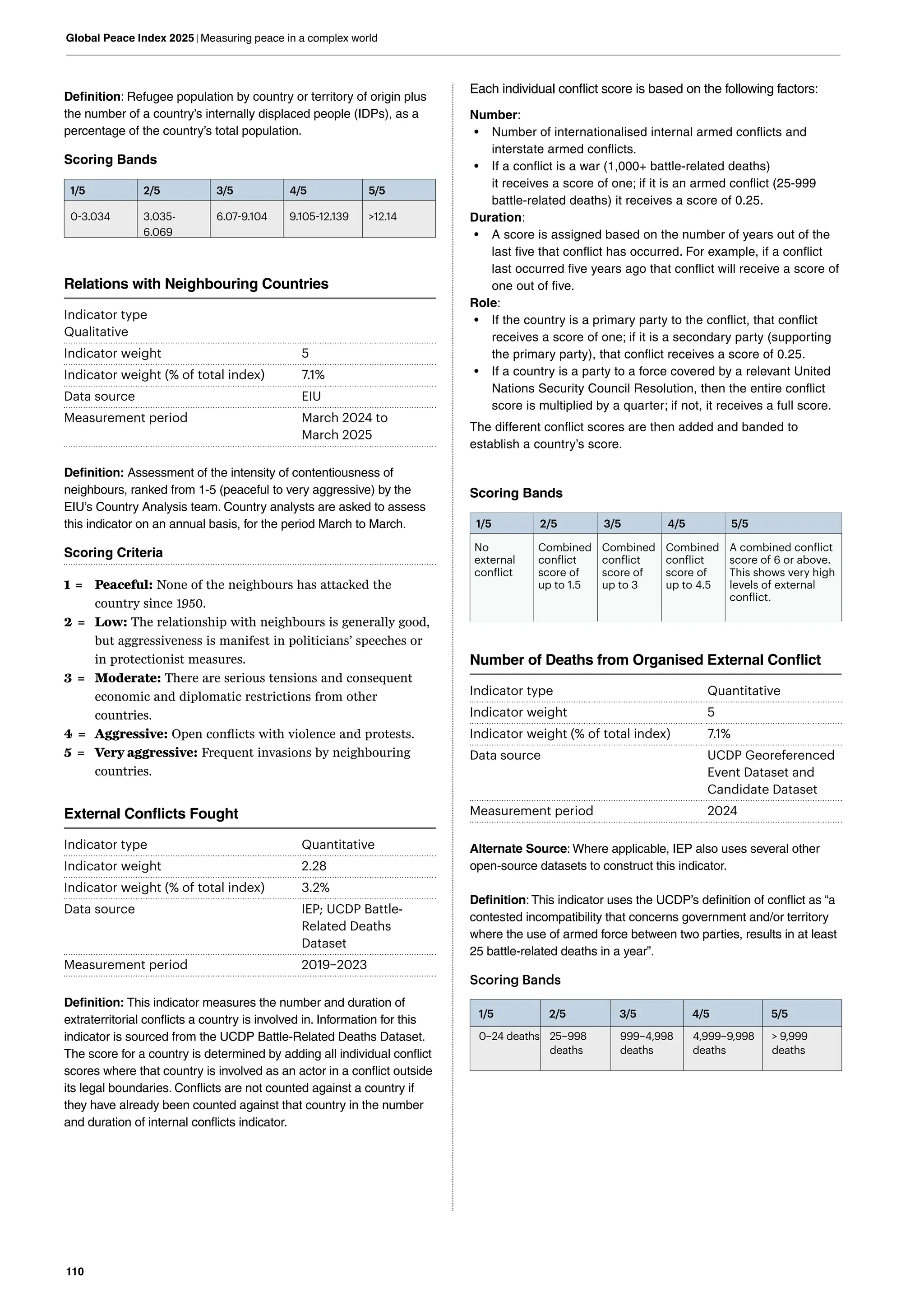 110
Global Peace Index 2025 | Measuring peace in a complex world
Each individual conflict score is based on the following factors:
Number:
• Number of internationalised internal armed conflicts and
interstate armed conflicts.
• If a conflict is a war (1,000+ battle-related deaths)
it receives a score of one; if it is an armed conflict (25-999
battle-related deaths) it receives a score of 0.25.
Duration:
• A score is assigned based on the number of years out of the
last five that conflict has occurred. For example, if a conflict
last occurred five years ago that conflict will receive a score of
one out of five.
Role:
• If the country is a primary party to the conflict, that conflict
receives a score of one; if it is a secondary party (supporting
the primary party), that conflict receives a score of 0.25.
• If a country is a party to a force covered by a relevant United
Nations Security Council Resolution, then the entire conflict
score is multiplied by a quarter; if not, it receives a full score.
The different conflict scores are then added and banded to
establish a country’s score.
Scoring Bands
1/5 2/5 3/5 4/5 5/5
No
external
conflict
Combined
conflict
score of
up to 1.5
Combined
conflict
score of
up to 3
Combined
conflict
score of
up to 4.5
A combined conflict
score of 6 or above.
This shows very high
levels of external
conflict.
Number of Deaths from Organised External Conflict
Indicator type Quantitative
Indicator weight 5
Indicator weight (% of total index) 7.1%
Data source UCDP Georeferenced
Event Dataset and
Candidate Dataset
Measurement period 2024
Alternate Source: Where applicable, IEP also uses several other
open-source datasets to construct this indicator.
Definition: This indicator uses the UCDP’s definition of conflict as “a
contested incompatibility that concerns government and/or territory
where the use of armed force between two parties, results in at least
25 battle-related deaths in a year”.
Scoring Bands
1/5 2/5 3/5 4/5 5/5
0–24 deaths 25–998
deaths
999–4,998
deaths
4,999–9,998
deaths
> 9,999
deaths
Definition: Refugee population by country or territory of origin plus
the number of a country’s internally displaced people (IDPs), as a
percentage of the country’s total population.
Scoring Bands
1/5 2/5 3/5 4/5 5/5
0-3.034 3.035-
6.069
6.07-9.104 9.105-12.139 >12.14
Relations with Neighbouring Countries
Indicator type			
Qualitative
Indicator weight 5
Indicator weight (% of total index) 7.1%
Data source EIU
Measurement period March 2024 to
March 2025
Definition: Assessment of the intensity of contentiousness of
neighbours, ranked from 1-5 (peaceful to very aggressive) by the
EIU’s Country Analysis team. Country analysts are asked to assess
this indicator on an annual basis, for the period March to March.
Scoring Criteria
1 = Peaceful: None of the neighbours has attacked the
country since 1950.
2 = Low: The relationship with neighbours is generally good,
but aggressiveness is manifest in politicians’ speeches or
in protectionist measures.
3 = Moderate: There are serious tensions and consequent
economic and diplomatic restrictions from other
countries.
4 = Aggressive: Open conflicts with violence and protests.
5 = Very aggressive: Frequent invasions by neighbouring
countries.
External Conflicts Fought
Indicator type Quantitative
Indicator weight 2.28
Indicator weight (% of total index) 3.2%
Data source IEP; UCDP Battle-
Related Deaths
Dataset
Measurement period 2019–2023
Definition: This indicator measures the number and duration of
extraterritorial conflicts a country is involved in. Information for this
indicator is sourced from the UCDP Battle-Related Deaths Dataset.
The score for a country is determined by adding all individual conflict
scores where that country is involved as an actor in a conflict outside
its legal boundaries. Conflicts are not counted against a country if
they have already been counted against that country in the number
and duration of internal conflicts indicator.
 
