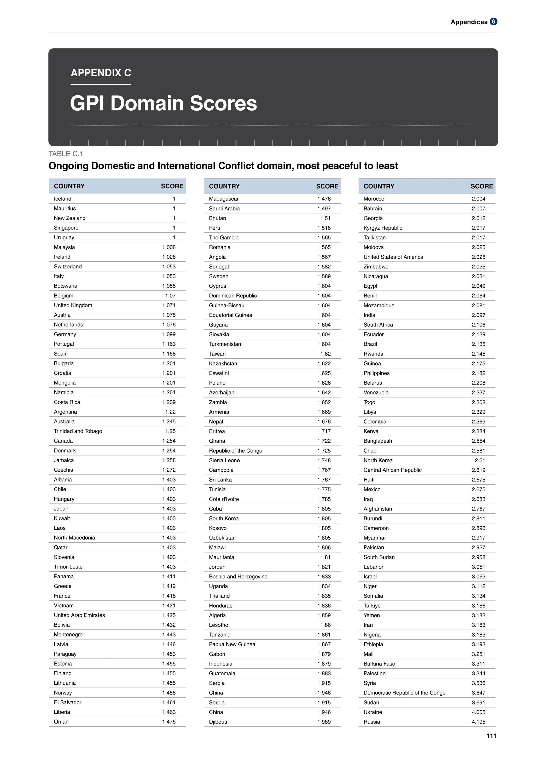 Appendices
111
6
TABLE C.1
Ongoing Domestic and International Conflict domain, most peaceful to least
GPI Domain Scores
APPENDIX C
COUNTRY SCORE
Iceland 1
Mauritius 1
New Zealand 1
Singapore 1
Uruguay 1
Malaysia 1.008
Ireland 1.028
Switzerland 1.053
Italy 1.053
Botswana 1.055
Belgium 1.07
United Kingdom 1.071
Austria 1.075
Netherlands 1.076
Germany 1.099
Portugal 1.163
Spain 1.168
Bulgaria 1.201
Croatia 1.201
Mongolia 1.201
Namibia 1.201
Costa Rica 1.209
Argentina 1.22
Australia 1.245
Trinidad and Tobago 1.25
Canada 1.254
Denmark 1.254
Jamaica 1.258
Czechia 1.272
Albania 1.403
Chile 1.403
Hungary 1.403
Japan 1.403
Kuwait 1.403
Laos 1.403
North Macedonia 1.403
Qatar 1.403
Slovenia 1.403
Timor-Leste 1.403
Panama 1.411
Greece 1.412
France 1.418
Vietnam 1.421
United Arab Emirates 1.425
Bolivia 1.432
Montenegro 1.443
Latvia 1.446
Paraguay 1.453
Estonia 1.455
Finland 1.455
Lithuania 1.455
Norway 1.455
El Salvador 1.461
Liberia 1.463
Oman 1.475
COUNTRY SCORE
Madagascar 1.476
Saudi Arabia 1.497
Bhutan 1.51
Peru 1.518
The Gambia 1.565
Romania 1.565
Angola 1.567
Senegal 1.582
Sweden 1.589
Cyprus 1.604
Dominican Republic 1.604
Guinea-Bissau 1.604
Equatorial Guinea 1.604
Guyana 1.604
Slovakia 1.604
Turkmenistan 1.604
Taiwan 1.62
Kazakhstan 1.622
Eswatini 1.625
Poland 1.626
Azerbaijan 1.642
Zambia 1.652
Armenia 1.669
Nepal 1.676
Eritrea 1.717
Ghana 1.722
Republic of the Congo 1.725
Sierra Leone 1.748
Cambodia 1.767
Sri Lanka 1.767
Tunisia 1.775
Côte d'Ivoire 1.785
Cuba 1.805
South Korea 1.805
Kosovo 1.805
Uzbekistan 1.805
Malawi 1.806
Mauritania 1.81
Jordan 1.821
Bosnia and Herzegovina 1.833
Uganda 1.834
Thailand 1.835
Honduras 1.836
Algeria 1.859
Lesotho 1.86
Tanzania 1.861
Papua New Guinea 1.867
Gabon 1.879
Indonesia 1.879
Guatemala 1.883
Serbia 1.915
China 1.946
Serbia 1.915
China 1.946
Djibouti 1.989
COUNTRY SCORE
Morocco 2.004
Bahrain 2.007
Georgia 2.012
Kyrgyz Republic 2.017
Tajikistan 2.017
Moldova 2.025
United States of America 2.025
Zimbabwe 2.025
Nicaragua 2.031
Egypt 2.049
Benin 2.064
Mozambique 2.081
India 2.097
South Africa 2.106
Ecuador 2.129
Brazil 2.135
Rwanda 2.145
Guinea 2.175
Philippines 2.182
Belarus 2.208
Venezuela 2.237
Togo 2.308
Libya 2.329
Colombia 2.369
Kenya 2.384
Bangladesh 2.554
Chad 2.581
North Korea 2.61
Central African Republic 2.619
Haiti 2.675
Mexico 2.675
Iraq 2.683
Afghanistan 2.767
Burundi 2.811
Cameroon 2.896
Myanmar 2.917
Pakistan 2.927
South Sudan 2.958
Lebanon 3.051
Israel 3.063
Niger 3.112
Somalia 3.134
Turkiye 3.166
Yemen 3.182
Iran 3.183
Nigeria 3.183
Ethiopia 3.193
Mali 3.251
Burkina Faso 3.311
Palestine 3.344
Syria 3.536
Democratic Republic of the Congo 3.647
Sudan 3.691
Ukraine 4.005
Russia 4.195
 
