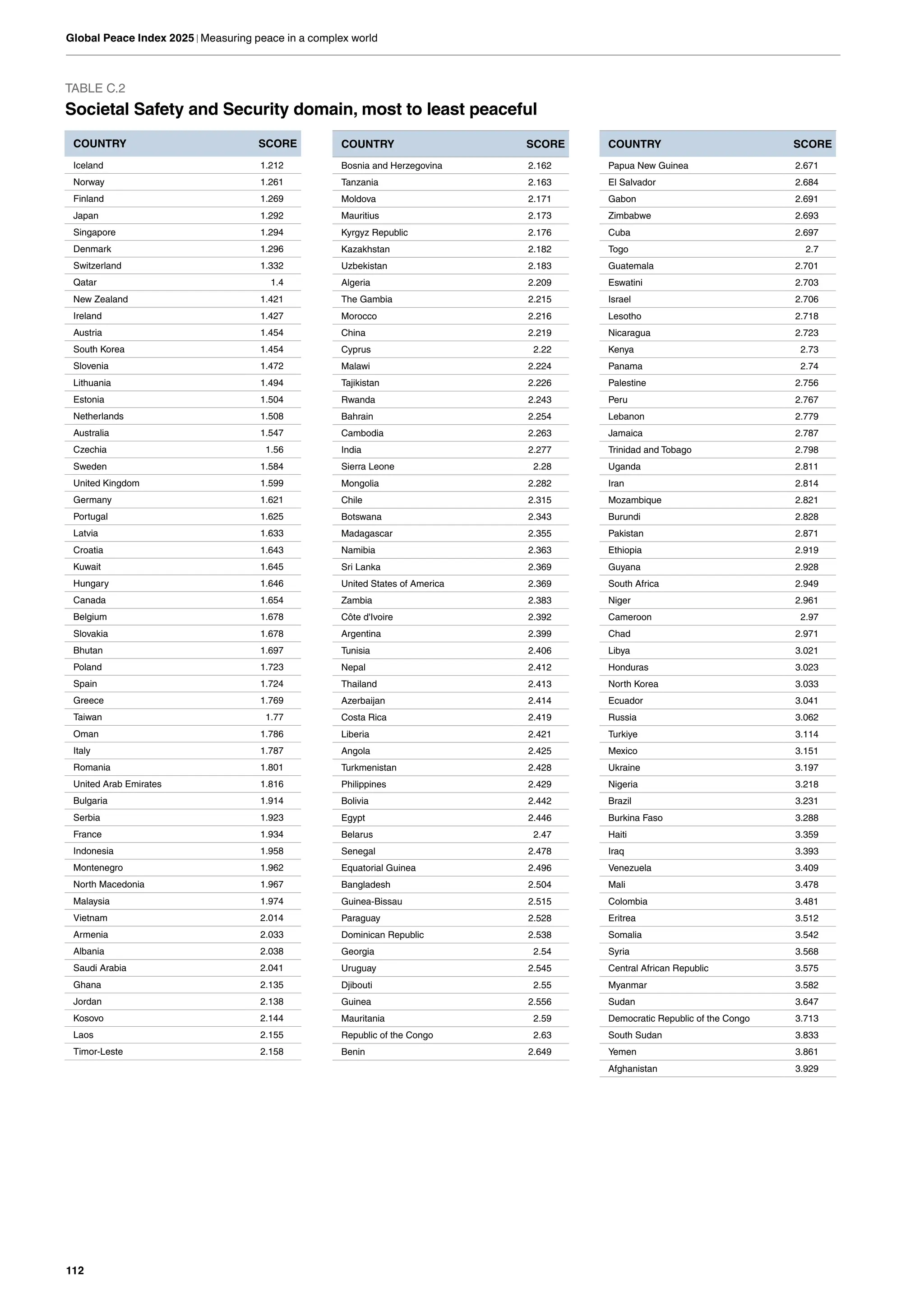 112
Global Peace Index 2025 | Measuring peace in a complex world
TABLE C.2
Societal Safety and Security domain, most to least peaceful
COUNTRY SCORE
Iceland 1.212
Norway 1.261
Finland 1.269
Japan 1.292
Singapore 1.294
Denmark 1.296
Switzerland 1.332
Qatar 1.4
New Zealand 1.421
Ireland 1.427
Austria 1.454
South Korea 1.454
Slovenia 1.472
Lithuania 1.494
Estonia 1.504
Netherlands 1.508
Australia 1.547
Czechia 1.56
Sweden 1.584
United Kingdom 1.599
Germany 1.621
Portugal 1.625
Latvia 1.633
Croatia 1.643
Kuwait 1.645
Hungary 1.646
Canada 1.654
Belgium 1.678
Slovakia 1.678
Bhutan 1.697
Poland 1.723
Spain 1.724
Greece 1.769
Taiwan 1.77
Oman 1.786
Italy 1.787
Romania 1.801
United Arab Emirates 1.816
Bulgaria 1.914
Serbia 1.923
France 1.934
Indonesia 1.958
Montenegro 1.962
North Macedonia 1.967
Malaysia 1.974
Vietnam 2.014
Armenia 2.033
Albania 2.038
Saudi Arabia 2.041
Ghana 2.135
Jordan 2.138
Kosovo 2.144
Laos 2.155
Timor-Leste 2.158
COUNTRY SCORE
Bosnia and Herzegovina 2.162
Tanzania 2.163
Moldova 2.171
Mauritius 2.173
Kyrgyz Republic 2.176
Kazakhstan 2.182
Uzbekistan 2.183
Algeria 2.209
The Gambia 2.215
Morocco 2.216
China 2.219
Cyprus 2.22
Malawi 2.224
Tajikistan 2.226
Rwanda 2.243
Bahrain 2.254
Cambodia 2.263
India 2.277
Sierra Leone 2.28
Mongolia 2.282
Chile 2.315
Botswana 2.343
Madagascar 2.355
Namibia 2.363
Sri Lanka 2.369
United States of America 2.369
Zambia 2.383
Côte d'Ivoire 2.392
Argentina 2.399
Tunisia 2.406
Nepal 2.412
Thailand 2.413
Azerbaijan 2.414
Costa Rica 2.419
Liberia 2.421
Angola 2.425
Turkmenistan 2.428
Philippines 2.429
Bolivia 2.442
Egypt 2.446
Belarus 2.47
Senegal 2.478
Equatorial Guinea 2.496
Bangladesh 2.504
Guinea-Bissau 2.515
Paraguay 2.528
Dominican Republic 2.538
Georgia 2.54
Uruguay 2.545
Djibouti 2.55
Guinea 2.556
Mauritania 2.59
Republic of the Congo 2.63
Benin 2.649
COUNTRY SCORE
Papua New Guinea 2.671
El Salvador 2.684
Gabon 2.691
Zimbabwe 2.693
Cuba 2.697
Togo 2.7
Guatemala 2.701
Eswatini 2.703
Israel 2.706
Lesotho 2.718
Nicaragua 2.723
Kenya 2.73
Panama 2.74
Palestine 2.756
Peru 2.767
Lebanon 2.779
Jamaica 2.787
Trinidad and Tobago 2.798
Uganda 2.811
Iran 2.814
Mozambique 2.821
Burundi 2.828
Pakistan 2.871
Ethiopia 2.919
Guyana 2.928
South Africa 2.949
Niger 2.961
Cameroon 2.97
Chad 2.971
Libya 3.021
Honduras 3.023
North Korea 3.033
Ecuador 3.041
Russia 3.062
Turkiye 3.114
Mexico 3.151
Ukraine 3.197
Nigeria 3.218
Brazil 3.231
Burkina Faso 3.288
Haiti 3.359
Iraq 3.393
Venezuela 3.409
Mali 3.478
Colombia 3.481
Eritrea 3.512
Somalia 3.542
Syria 3.568
Central African Republic 3.575
Myanmar 3.582
Sudan 3.647
Democratic Republic of the Congo 3.713
South Sudan 3.833
Yemen 3.861
Afghanistan 3.929
 