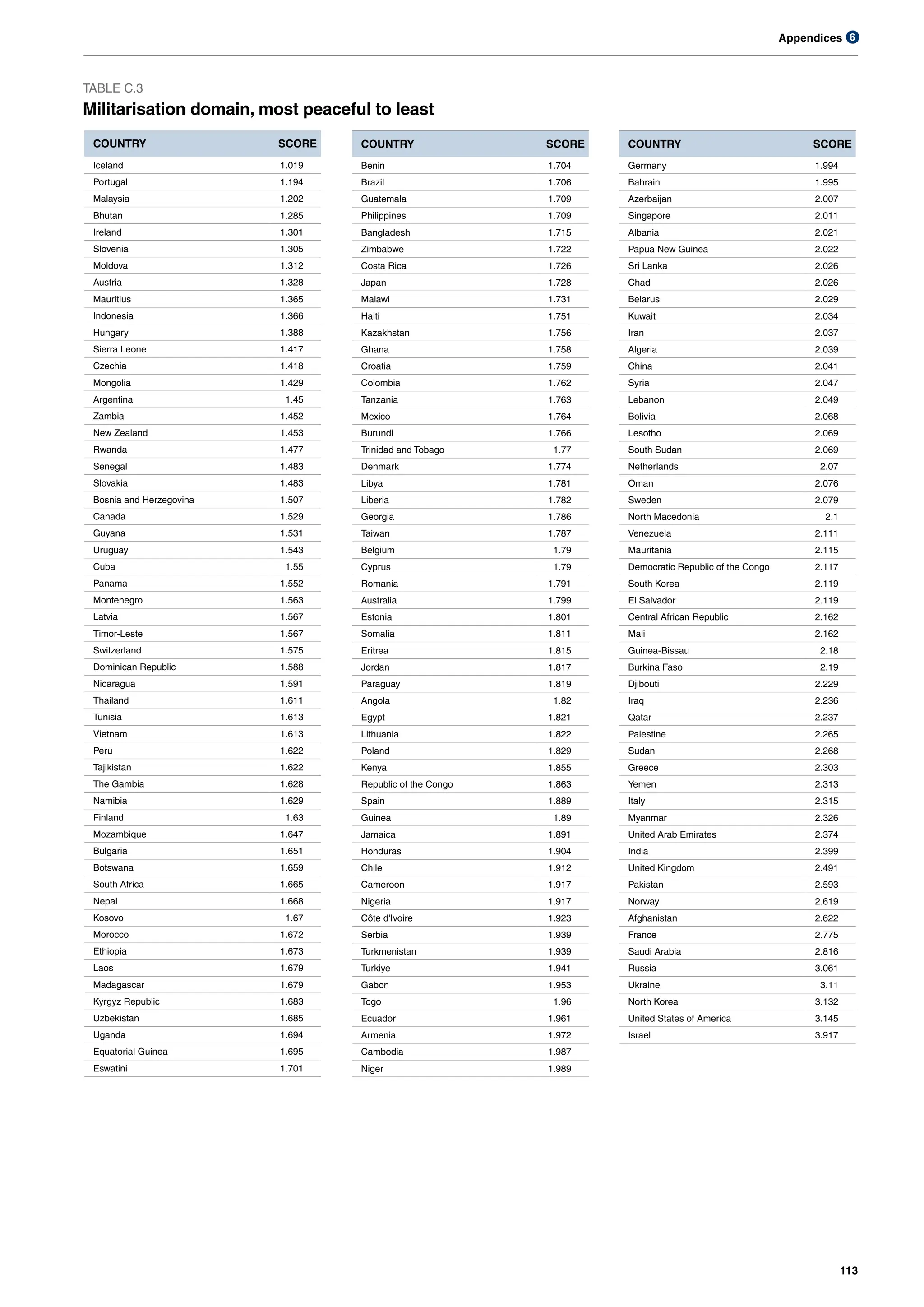 Appendices
113
6
TABLE C.3
Militarisation domain, most peaceful to least
COUNTRY SCORE
Iceland 1.019
Portugal 1.194
Malaysia 1.202
Bhutan 1.285
Ireland 1.301
Slovenia 1.305
Moldova 1.312
Austria 1.328
Mauritius 1.365
Indonesia 1.366
Hungary 1.388
Sierra Leone 1.417
Czechia 1.418
Mongolia 1.429
Argentina 1.45
Zambia 1.452
New Zealand 1.453
Rwanda 1.477
Senegal 1.483
Slovakia 1.483
Bosnia and Herzegovina 1.507
Canada 1.529
Guyana 1.531
Uruguay 1.543
Cuba 1.55
Panama 1.552
Montenegro 1.563
Latvia 1.567
Timor-Leste 1.567
Switzerland 1.575
Dominican Republic 1.588
Nicaragua 1.591
Thailand 1.611
Tunisia 1.613
Vietnam 1.613
Peru 1.622
Tajikistan 1.622
The Gambia 1.628
Namibia 1.629
Finland 1.63
Mozambique 1.647
Bulgaria 1.651
Botswana 1.659
South Africa 1.665
Nepal 1.668
Kosovo 1.67
Morocco 1.672
Ethiopia 1.673
Laos 1.679
Madagascar 1.679
Kyrgyz Republic 1.683
Uzbekistan 1.685
Uganda 1.694
Equatorial Guinea 1.695
Eswatini 1.701
COUNTRY SCORE
Benin 1.704
Brazil 1.706
Guatemala 1.709
Philippines 1.709
Bangladesh 1.715
Zimbabwe 1.722
Costa Rica 1.726
Japan 1.728
Malawi 1.731
Haiti 1.751
Kazakhstan 1.756
Ghana 1.758
Croatia 1.759
Colombia 1.762
Tanzania 1.763
Mexico 1.764
Burundi 1.766
Trinidad and Tobago 1.77
Denmark 1.774
Libya 1.781
Liberia 1.782
Georgia 1.786
Taiwan 1.787
Belgium 1.79
Cyprus 1.79
Romania 1.791
Australia 1.799
Estonia 1.801
Somalia 1.811
Eritrea 1.815
Jordan 1.817
Paraguay 1.819
Angola 1.82
Egypt 1.821
Lithuania 1.822
Poland 1.829
Kenya 1.855
Republic of the Congo 1.863
Spain 1.889
Guinea 1.89
Jamaica 1.891
Honduras 1.904
Chile 1.912
Cameroon 1.917
Nigeria 1.917
Côte d'Ivoire 1.923
Serbia 1.939
Turkmenistan 1.939
Turkiye 1.941
Gabon 1.953
Togo 1.96
Ecuador 1.961
Armenia 1.972
Cambodia 1.987
Niger 1.989
COUNTRY SCORE
Germany 1.994
Bahrain 1.995
Azerbaijan 2.007
Singapore 2.011
Albania 2.021
Papua New Guinea 2.022
Sri Lanka 2.026
Chad 2.026
Belarus 2.029
Kuwait 2.034
Iran 2.037
Algeria 2.039
China 2.041
Syria 2.047
Lebanon 2.049
Bolivia 2.068
Lesotho 2.069
South Sudan 2.069
Netherlands 2.07
Oman 2.076
Sweden 2.079
North Macedonia 2.1
Venezuela 2.111
Mauritania 2.115
Democratic Republic of the Congo 2.117
South Korea 2.119
El Salvador 2.119
Central African Republic 2.162
Mali 2.162
Guinea-Bissau 2.18
Burkina Faso 2.19
Djibouti 2.229
Iraq 2.236
Qatar 2.237
Palestine 2.265
Sudan 2.268
Greece 2.303
Yemen 2.313
Italy 2.315
Myanmar 2.326
United Arab Emirates 2.374
India 2.399
United Kingdom 2.491
Pakistan 2.593
Norway 2.619
Afghanistan 2.622
France 2.775
Saudi Arabia 2.816
Russia 3.061
Ukraine 3.11
North Korea 3.132
United States of America 3.145
Israel 3.917
 