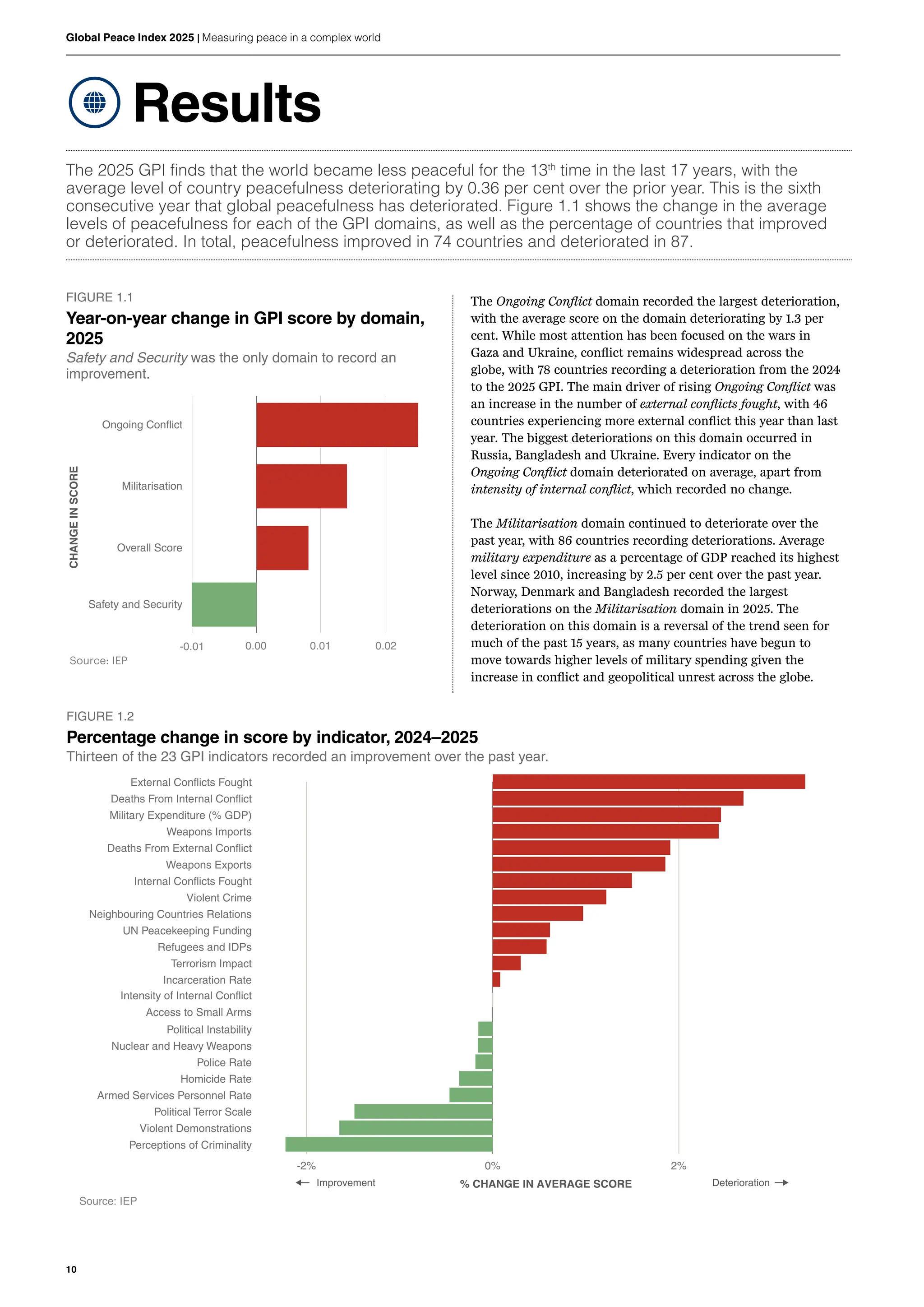 10
Global Peace Index 2025 | Measuring peace in a complex world Results
Results
The 2025 GPI finds that the world became less peaceful for the 13th
time in the last 17 years, with the
average level of country peacefulness deteriorating by 0.36 per cent over the prior year. This is the sixth
consecutive year that global peacefulness has deteriorated. Figure 1.1 shows the change in the average
levels of peacefulness for each of the GPI domains, as well as the percentage of countries that improved
or deteriorated. In total, peacefulness improved in 74 countries and deteriorated in 87.
FIGURE 1.1
Year-on-year change in GPI score by domain,
2025
Safety and Security was the only domain to record an
improvement.
-0.01 0.00 0.01 0.02
CHANGE
IN
SCORE
Source: IEP
Safety and Security
Overall Score
Militarisation
Ongoing Conflict
Perceptions of Criminality
Violent Demonstrations
Political Terror Scale
Armed Services Personnel Rate
Homicide Rate
Police Rate
Nuclear and Heavy Weapons
Political Instability
Access to Small Arms
Intensity of Internal Conflict
Incarceration Rate
Terrorism Impact
Refugees and IDPs
UN Peacekeeping Funding
Neighbouring Countries Relations
Violent Crime
Internal Conflicts Fought
Weapons Exports
Deaths From External Conflict
Weapons Imports
Military Expenditure (% GDP)
Deaths From Internal Conflict
External Conflicts Fought
-2% 0% 2%
% CHANGE IN AVERAGE SCORE
Source: IEP
Improvement Deterioration
The Ongoing Conflict domain recorded the largest deterioration,
with the average score on the domain deteriorating by 1.3 per
cent. While most attention has been focused on the wars in
Gaza and Ukraine, conflict remains widespread across the
globe, with 78 countries recording a deterioration from the 2024
to the 2025 GPI. The main driver of rising Ongoing Conflict was
an increase in the number of external conflicts fought, with 46
countries experiencing more external conflict this year than last
year. The biggest deteriorations on this domain occurred in
Russia, Bangladesh and Ukraine. Every indicator on the
Ongoing Conflict domain deteriorated on average, apart from
intensity of internal conflict, which recorded no change.
The Militarisation domain continued to deteriorate over the
past year, with 86 countries recording deteriorations. Average
military expenditure as a percentage of GDP reached its highest
level since 2010, increasing by 2.5 per cent over the past year.
Norway, Denmark and Bangladesh recorded the largest
deteriorations on the Militarisation domain in 2025. The
deterioration on this domain is a reversal of the trend seen for
much of the past 15 years, as many countries have begun to
move towards higher levels of military spending given the
increase in conflict and geopolitical unrest across the globe.
FIGURE 1.2
Percentage change in score by indicator, 2024–2025
Thirteen of the 23 GPI indicators recorded an improvement over the past year.
 