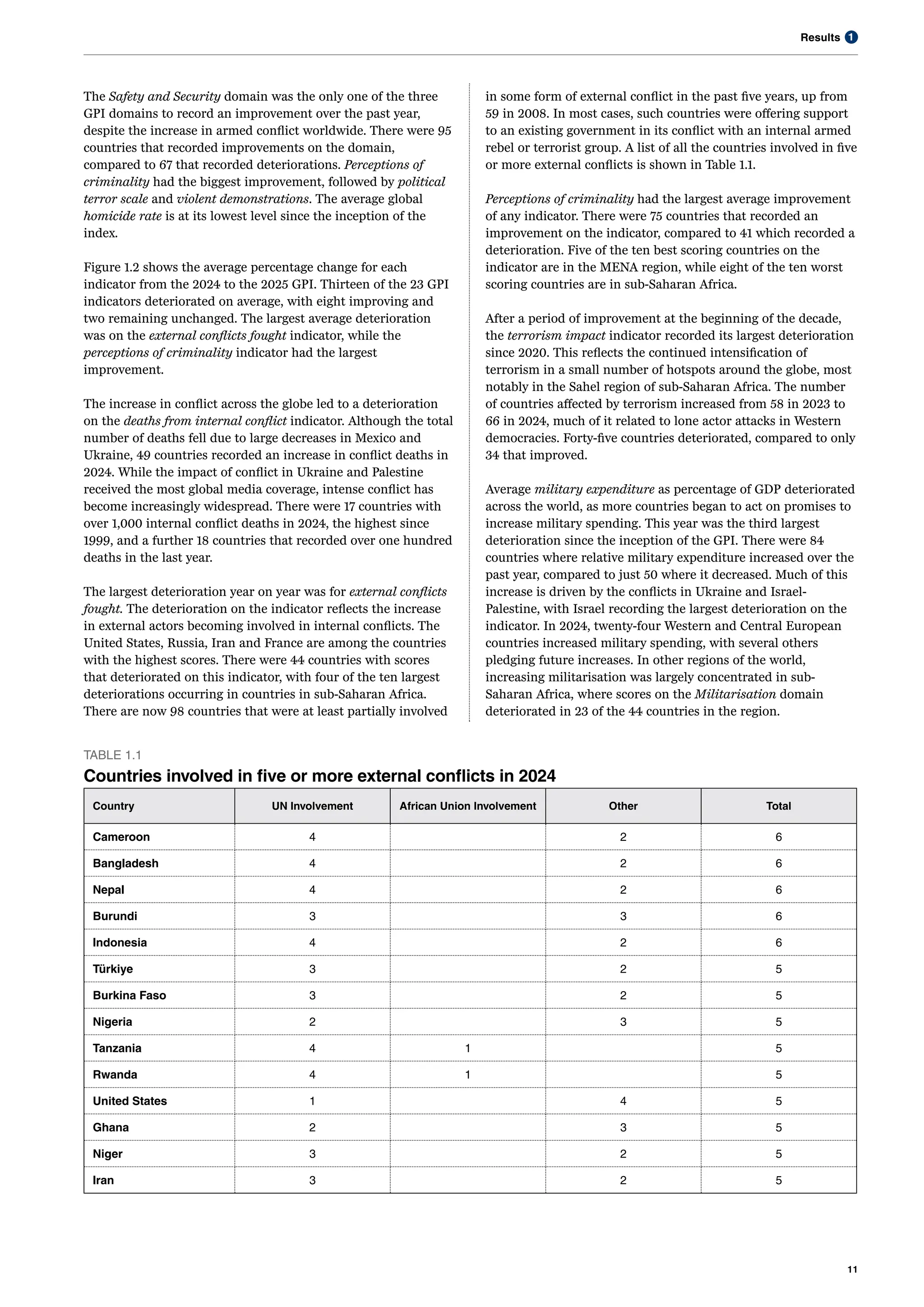 1
Results
11
The Safety and Security domain was the only one of the three
GPI domains to record an improvement over the past year,
despite the increase in armed conflict worldwide. There were 95
countries that recorded improvements on the domain,
compared to 67 that recorded deteriorations. Perceptions of
criminality had the biggest improvement, followed by political
terror scale and violent demonstrations. The average global
homicide rate is at its lowest level since the inception of the
index.
Figure 1.2 shows the average percentage change for each
indicator from the 2024 to the 2025 GPI. Thirteen of the 23 GPI
indicators deteriorated on average, with eight improving and
two remaining unchanged. The largest average deterioration
was on the external conflicts fought indicator, while the
perceptions of criminality indicator had the largest
improvement.
The increase in conflict across the globe led to a deterioration
on the deaths from internal conflict indicator. Although the total
number of deaths fell due to large decreases in Mexico and
Ukraine, 49 countries recorded an increase in conflict deaths in
2024. While the impact of conflict in Ukraine and Palestine
received the most global media coverage, intense conflict has
become increasingly widespread. There were 17 countries with
over 1,000 internal conflict deaths in 2024, the highest since
1999, and a further 18 countries that recorded over one hundred
deaths in the last year.
The largest deterioration year on year was for external conflicts
fought. The deterioration on the indicator reflects the increase
in external actors becoming involved in internal conflicts. The
United States, Russia, Iran and France are among the countries
with the highest scores. There were 44 countries with scores
that deteriorated on this indicator, with four of the ten largest
deteriorations occurring in countries in sub-Saharan Africa.
There are now 98 countries that were at least partially involved
in some form of external conflict in the past five years, up from
59 in 2008. In most cases, such countries were offering support
to an existing government in its conflict with an internal armed
rebel or terrorist group. A list of all the countries involved in five
or more external conflicts is shown in Table 1.1.
TABLE 1.1
Countries involved in five or more external conflicts in 2024
Country UN Involvement African Union Involvement Other Total
Cameroon 4 2 6
Bangladesh 4 2 6
Nepal 4 2 6
Burundi 3 3 6
Indonesia 4 2 6
Türkiye 3 2 5
Burkina Faso 3 2 5
Nigeria 2 3 5
Tanzania 4 1 5
Rwanda 4 1 5
United States 1 4 5
Ghana 2 3 5
Niger 3 2 5
Iran 3 2 5
Perceptions of criminality had the largest average improvement
of any indicator. There were 75 countries that recorded an
improvement on the indicator, compared to 41 which recorded a
deterioration. Five of the ten best scoring countries on the
indicator are in the MENA region, while eight of the ten worst
scoring countries are in sub-Saharan Africa.
After a period of improvement at the beginning of the decade,
the terrorism impact indicator recorded its largest deterioration
since 2020. This reflects the continued intensification of
terrorism in a small number of hotspots around the globe, most
notably in the Sahel region of sub-Saharan Africa. The number
of countries affected by terrorism increased from 58 in 2023 to
66 in 2024, much of it related to lone actor attacks in Western
democracies. Forty-five countries deteriorated, compared to only
34 that improved.
Average military expenditure as percentage of GDP deteriorated
across the world, as more countries began to act on promises to
increase military spending. This year was the third largest
deterioration since the inception of the GPI. There were 84
countries where relative military expenditure increased over the
past year, compared to just 50 where it decreased. Much of this
increase is driven by the conflicts in Ukraine and Israel-
Palestine, with Israel recording the largest deterioration on the
indicator. In 2024, twenty-four Western and Central European
countries increased military spending, with several others
pledging future increases. In other regions of the world,
increasing militarisation was largely concentrated in sub-
Saharan Africa, where scores on the Militarisation domain
deteriorated in 23 of the 44 countries in the region.
 