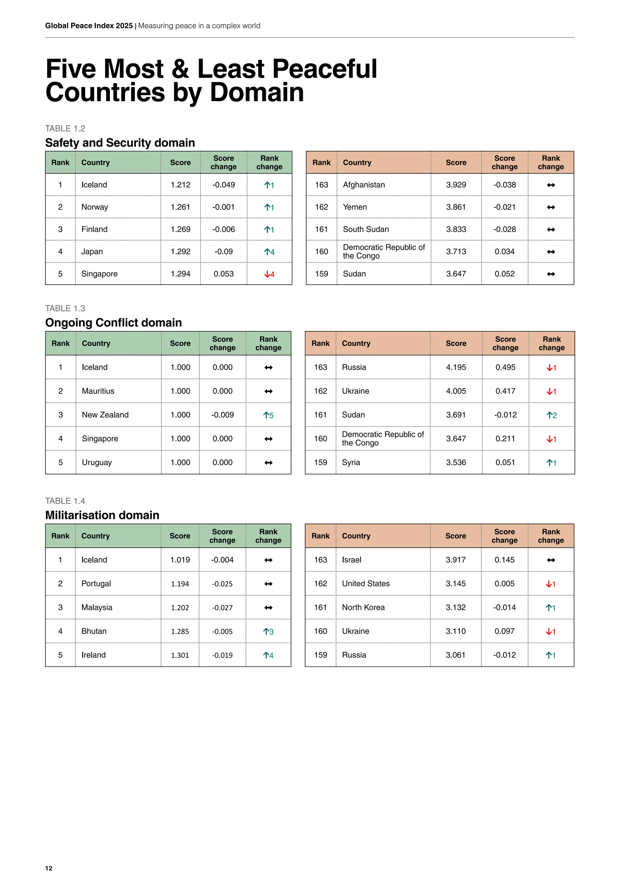 12
Global Peace Index 2025 | Measuring peace in a complex world
Five Most & Least Peaceful
Countries by Domain
TABLE 1.2
Safety and Security domain
Rank Country Score
Score
change
Rank
change
Rank Country Score
Score
change
Rank
change
1 Iceland 1.212 -0.049 ↑1 163 Afghanistan 3.929 -0.038 ↔
2 Norway 1.261 -0.001 ↑1 162 Yemen 3.861 -0.021 ↔
3 Finland 1.269 -0.006 ↑1 161 South Sudan 3.833 -0.028 ↔
4 Japan 1.292 -0.09 ↑4 160
Democratic Republic of
the Congo
3.713 0.034 ↔
5 Singapore 1.294 0.053 ↓4 159 Sudan 3.647 0.052 ↔
TABLE 1.3
Ongoing Conflict domain
Rank Country Score
Score
change
Rank
change
Rank Country Score
Score
change
Rank
change
1 Iceland 1.000 0.000 ↔ 163 Russia 4.195 0.495 ↓1
2 Mauritius 1.000 0.000 ↔ 162 Ukraine 4.005 0.417 ↓1
3 New Zealand 1.000 -0.009 ↑5 161 Sudan 3.691 -0.012 ↑2
4 Singapore 1.000 0.000 ↔ 160
Democratic Republic of
the Congo
3.647 0.211 ↓1
5 Uruguay 1.000 0.000 ↔ 159 Syria 3.536 0.051 ↑1
TABLE 1.4
Militarisation domain
Rank Country Score
Score
change
Rank
change
Rank Country Score
Score
change
Rank
change
1 Iceland 1.019 -0.004 ↔ 163 Israel 3.917 0.145 ↔
2 Portugal 1.194 -0.025 ↔ 162 United States 3.145 0.005 ↓1
3 Malaysia 1.202 -0.027 ↔ 161 North Korea 3.132 -0.014 ↑1
4 Bhutan 1.285 -0.005 ↑3 160 Ukraine 3.110 0.097 ↓1
5 Ireland 1.301 -0.019 ↑4 159 Russia 3.061 -0.012 ↑1
 