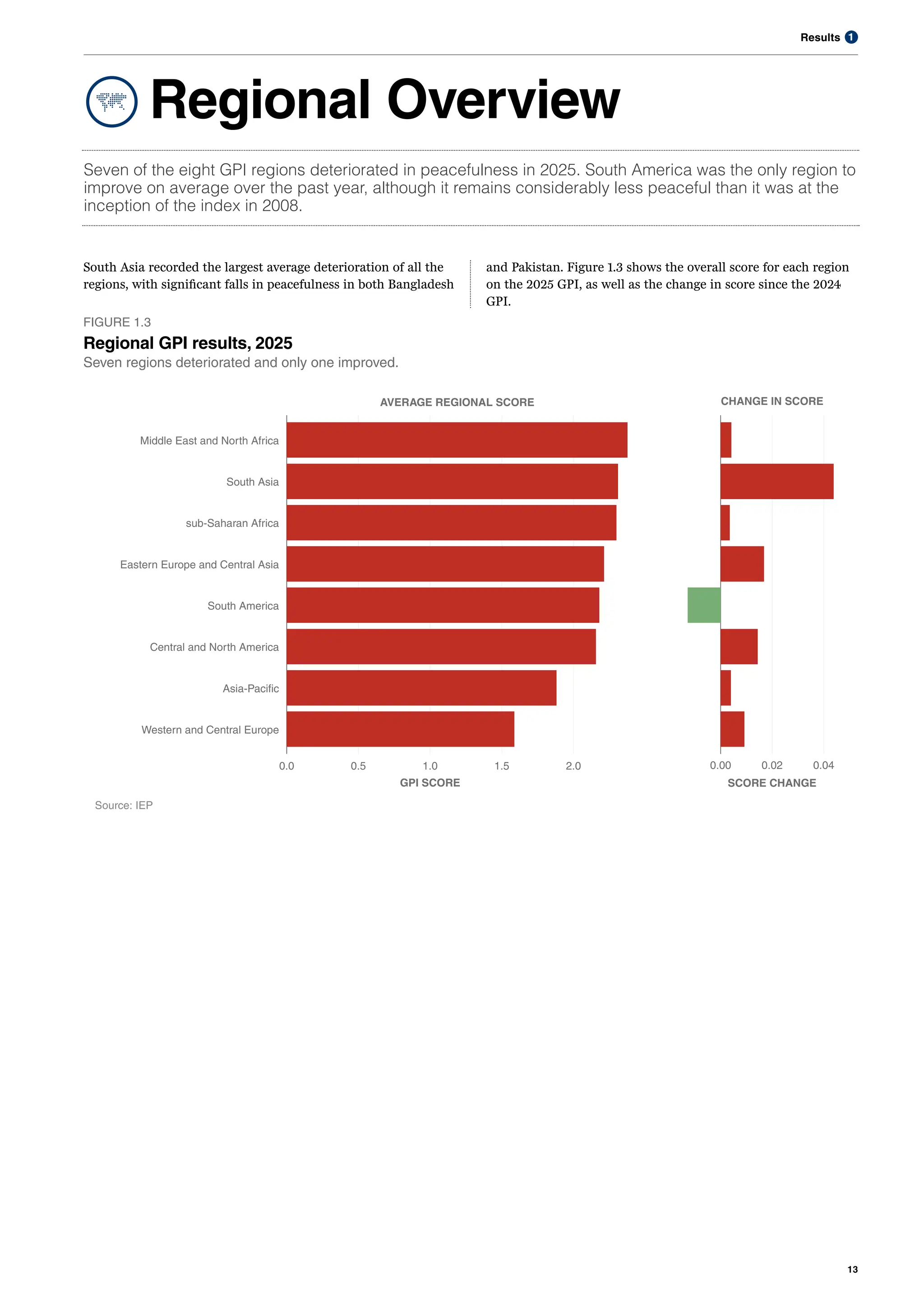 1
Results
13
Regional Overview
Seven of the eight GPI regions deteriorated in peacefulness in 2025. South America was the only region to
improve on average over the past year, although it remains considerably less peaceful than it was at the
inception of the index in 2008.
South Asia recorded the largest average deterioration of all the
regions, with significant falls in peacefulness in both Bangladesh
Western and Central Europe
Asia-Pacific
Central and North America
South America
Eastern Europe and Central Asia
sub-Saharan Africa
South Asia
Middle East and North Africa
0.0 0.5 1.0 1.5 2.0
GPI SCORE
AVERAGE REGIONAL SCORE
Source: IEP
0.00 0.02 0.04
SCORE CHANGE
CHANGE IN SCORE
FIGURE 1.3
Regional GPI results, 2025
Seven regions deteriorated and only one improved.
and Pakistan. Figure 1.3 shows the overall score for each region
on the 2025 GPI, as well as the change in score since the 2024
GPI.
 