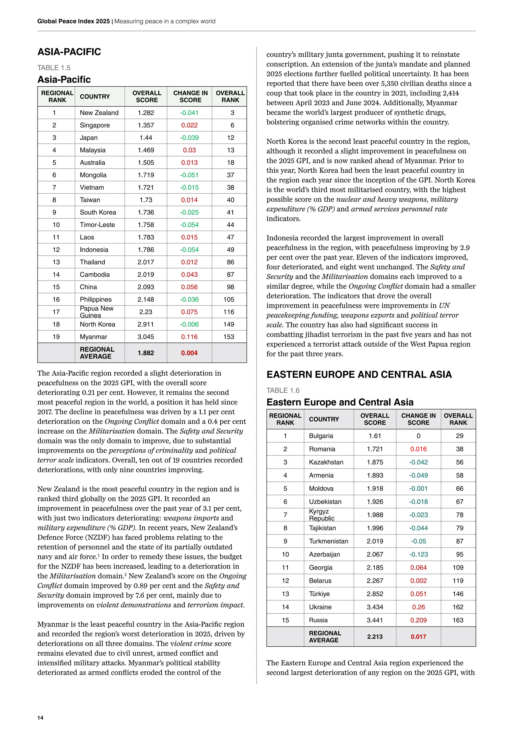 14
Global Peace Index 2025 | Measuring peace in a complex world
ASIA-PACIFIC
TABLE 1.5
Asia-Pacific
REGIONAL
RANK
COUNTRY
OVERALL
SCORE
CHANGE IN
SCORE
OVERALL
RANK
1 New Zealand 1.282 -0.041 3
2 Singapore 1.357 0.022 6
3 Japan 1.44 -0.039 12
4 Malaysia 1.469 0.03 13
5 Australia 1.505 0.013 18
6 Mongolia 1.719 -0.051 37
7 Vietnam 1.721 -0.015 38
8 Taiwan 1.73 0.014 40
9 South Korea 1.736 -0.025 41
10 Timor-Leste 1.758 -0.054 44
11 Laos 1.783 0.015 47
12 Indonesia 1.786 -0.054 49
13 Thailand 2.017 0.012 86
14 Cambodia 2.019 0.043 87
15 China 2.093 0.056 98
16 Philippines 2.148 -0.036 105
17
Papua New
Guinea
2.23 0.075 116
18 North Korea 2.911 -0.006 149
19 Myanmar 3.045 0.116 153
REGIONAL
AVERAGE
1.882 0.004
The Asia-Pacific region recorded a slight deterioration in
peacefulness on the 2025 GPI, with the overall score
deteriorating 0.21 per cent. However, it remains the second
most peaceful region in the world, a position it has held since
2017. The decline in peacefulness was driven by a 1.1 per cent
deterioration on the Ongoing Conflict domain and a 0.4 per cent
increase on the Militarisation domain. The Safety and Security
domain was the only domain to improve, due to substantial
improvements on the perceptions of criminality and political
terror scale indicators. Overall, ten out of 19 countries recorded
deteriorations, with only nine countries improving.
New Zealand is the most peaceful country in the region and is
ranked third globally on the 2025 GPI. It recorded an
improvement in peacefulness over the past year of 3.1 per cent,
with just two indicators deteriorating: weapons imports and
military expenditure (% GDP). In recent years, New Zealand’s
Defence Force (NZDF) has faced problems relating to the
retention of personnel and the state of its partially outdated
navy and air force.1
In order to remedy these issues, the budget
for the NZDF has been increased, leading to a deterioration in
the Militarisation domain.2
New Zealand’s score on the Ongoing
Conflict domain improved by 0.89 per cent and the Safety and
Security domain improved by 7.6 per cent, mainly due to
improvements on violent demonstrations and terrorism impact.
Myanmar is the least peaceful country in the Asia-Pacific region
and recorded the region’s worst deterioration in 2025, driven by
deteriorations on all three domains. The violent crime score
remains elevated due to civil unrest, armed conflict and
intensified military attacks. Myanmar’s political stability
deteriorated as armed conflicts eroded the control of the
country’s military junta government, pushing it to reinstate
conscription. An extension of the junta’s mandate and planned
2025 elections further fuelled political uncertainty. It has been
reported that there have been over 5,350 civilian deaths since a
coup that took place in the country in 2021, including 2,414
between April 2023 and June 2024. Additionally, Myanmar
became the world’s largest producer of synthetic drugs,
bolstering organised crime networks within the country.
North Korea is the second least peaceful country in the region,
although it recorded a slight improvement in peacefulness on
the 2025 GPI, and is now ranked ahead of Myanmar. Prior to
this year, North Korea had been the least peaceful country in
the region each year since the inception of the GPI. North Korea
is the world’s third most militarised country, with the highest
possible score on the nuclear and heavy weapons, military
expenditure (% GDP) and armed services personnel rate
indicators.
Indonesia recorded the largest improvement in overall
peacefulness in the region, with peacefulness improving by 2.9
per cent over the past year. Eleven of the indicators improved,
four deteriorated, and eight went unchanged. The Safety and
Security and the Militarisation domains each improved to a
similar degree, while the Ongoing Conflict domain had a smaller
deterioration. The indicators that drove the overall
improvement in peacefulness were improvements in UN
peacekeeping funding, weapons exports and political terror
scale. The country has also had significant success in
combatting jihadist terrorism in the past five years and has not
experienced a terrorist attack outside of the West Papua region
for the past three years.
EASTERN EUROPE AND CENTRAL ASIA
TABLE 1.6
Eastern Europe and Central Asia
REGIONAL
RANK
COUNTRY
OVERALL
SCORE
CHANGE IN
SCORE
OVERALL
RANK
1 Bulgaria 1.61 0 29
2 Romania 1.721 0.016 38
3 Kazakhstan 1.875 -0.042 56
4 Armenia 1.893 -0.049 58
5 Moldova 1.918 -0.001 66
6 Uzbekistan 1.926 -0.018 67
7
Kyrgyz
Republic
1.988 -0.023 78
8 Tajikistan 1.996 -0.044 79
9 Turkmenistan 2.019 -0.05 87
10 Azerbaijan 2.067 -0.123 95
11 Georgia 2.185 0.064 109
12 Belarus 2.267 0.002 119
13 Türkiye 2.852 0.051 146
14 Ukraine 3.434 0.26 162
15 Russia 3.441 0.209 163
REGIONAL
AVERAGE
2.213 0.017
The Eastern Europe and Central Asia region experienced the
second largest deterioration of any region on the 2025 GPI, with
 