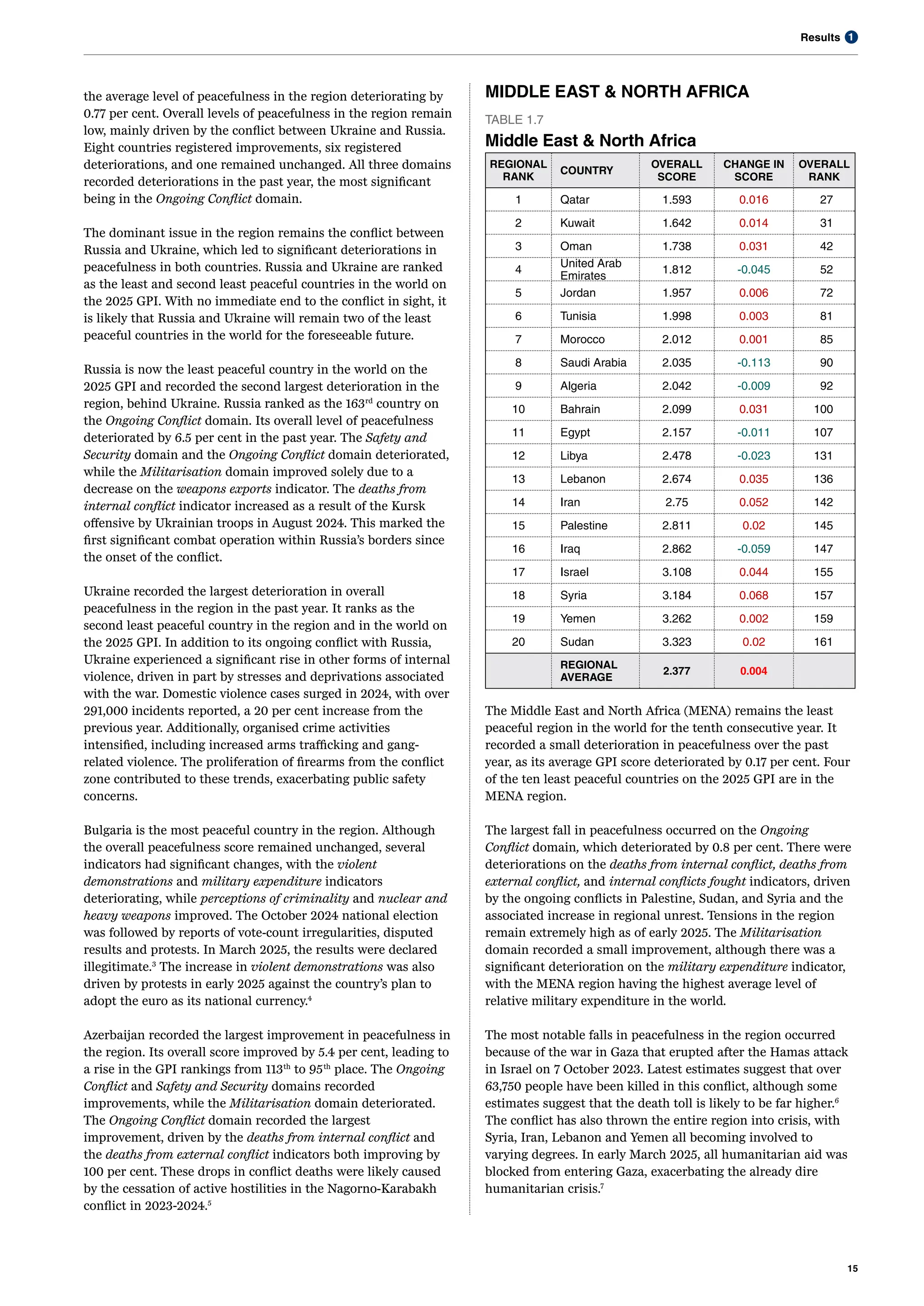 1
Results
15
the average level of peacefulness in the region deteriorating by
0.77 per cent. Overall levels of peacefulness in the region remain
low, mainly driven by the conflict between Ukraine and Russia.
Eight countries registered improvements, six registered
deteriorations, and one remained unchanged. All three domains
recorded deteriorations in the past year, the most significant
being in the Ongoing Conflict domain.
The dominant issue in the region remains the conflict between
Russia and Ukraine, which led to significant deteriorations in
peacefulness in both countries. Russia and Ukraine are ranked
as the least and second least peaceful countries in the world on
the 2025 GPI. With no immediate end to the conflict in sight, it
is likely that Russia and Ukraine will remain two of the least
peaceful countries in the world for the foreseeable future.
Russia is now the least peaceful country in the world on the
2025 GPI and recorded the second largest deterioration in the
region, behind Ukraine. Russia ranked as the 163rd
country on
the Ongoing Conflict domain. Its overall level of peacefulness
deteriorated by 6.5 per cent in the past year. The Safety and
Security domain and the Ongoing Conflict domain deteriorated,
while the Militarisation domain improved solely due to a
decrease on the weapons exports indicator. The deaths from
internal conflict indicator increased as a result of the Kursk
offensive by Ukrainian troops in August 2024. This marked the
first significant combat operation within Russia’s borders since
the onset of the conflict.
Ukraine recorded the largest deterioration in overall
peacefulness in the region in the past year. It ranks as the
second least peaceful country in the region and in the world on
the 2025 GPI. In addition to its ongoing conflict with Russia,
Ukraine experienced a significant rise in other forms of internal
violence, driven in part by stresses and deprivations associated
with the war. Domestic violence cases surged in 2024, with over
291,000 incidents reported, a 20 per cent increase from the
previous year. Additionally, organised crime activities
intensified, including increased arms trafficking and gang-
related violence. The proliferation of firearms from the conflict
zone contributed to these trends, exacerbating public safety
concerns.
Bulgaria is the most peaceful country in the region. Although
the overall peacefulness score remained unchanged, several
indicators had significant changes, with the violent
demonstrations and military expenditure indicators
deteriorating, while perceptions of criminality and nuclear and
heavy weapons improved. The October 2024 national election
was followed by reports of vote-count irregularities, disputed
results and protests. In March 2025, the results were declared
illegitimate.3
The increase in violent demonstrations was also
driven by protests in early 2025 against the country’s plan to
adopt the euro as its national currency.4
Azerbaijan recorded the largest improvement in peacefulness in
the region. Its overall score improved by 5.4 per cent, leading to
a rise in the GPI rankings from 113th
to 95th
place. The Ongoing
Conflict and Safety and Security domains recorded
improvements, while the Militarisation domain deteriorated.
The Ongoing Conflict domain recorded the largest
improvement, driven by the deaths from internal conflict and
the deaths from external conflict indicators both improving by
100 per cent. These drops in conflict deaths were likely caused
by the cessation of active hostilities in the Nagorno-Karabakh
conflict in 2023-2024.5
MIDDLE EAST & NORTH AFRICA
TABLE 1.7
Middle East & North Africa
REGIONAL
RANK
COUNTRY
OVERALL
SCORE
CHANGE IN
SCORE
OVERALL
RANK
1 Qatar 1.593 0.016 27
2 Kuwait 1.642 0.014 31
3 Oman 1.738 0.031 42
4
United Arab
Emirates
1.812 -0.045 52
5 Jordan 1.957 0.006 72
6 Tunisia 1.998 0.003 81
7 Morocco 2.012 0.001 85
8 Saudi Arabia 2.035 -0.113 90
9 Algeria 2.042 -0.009 92
10 Bahrain 2.099 0.031 100
11 Egypt 2.157 -0.011 107
12 Libya 2.478 -0.023 131
13 Lebanon 2.674 0.035 136
14 Iran 2.75 0.052 142
15 Palestine 2.811 0.02 145
16 Iraq 2.862 -0.059 147
17 Israel 3.108 0.044 155
18 Syria 3.184 0.068 157
19 Yemen 3.262 0.002 159
20 Sudan 3.323 0.02 161
REGIONAL
AVERAGE
2.377 0.004
The Middle East and North Africa (MENA) remains the least
peaceful region in the world for the tenth consecutive year. It
recorded a small deterioration in peacefulness over the past
year, as its average GPI score deteriorated by 0.17 per cent. Four
of the ten least peaceful countries on the 2025 GPI are in the
MENA region.
The largest fall in peacefulness occurred on the Ongoing
Conflict domain, which deteriorated by 0.8 per cent. There were
deteriorations on the deaths from internal conflict, deaths from
external conflict, and internal conflicts fought indicators, driven
by the ongoing conflicts in Palestine, Sudan, and Syria and the
associated increase in regional unrest. Tensions in the region
remain extremely high as of early 2025. The Militarisation
domain recorded a small improvement, although there was a
significant deterioration on the military expenditure indicator,
with the MENA region having the highest average level of
relative military expenditure in the world.
The most notable falls in peacefulness in the region occurred
because of the war in Gaza that erupted after the Hamas attack
in Israel on 7 October 2023. Latest estimates suggest that over
63,750 people have been killed in this conflict, although some
estimates suggest that the death toll is likely to be far higher.6
The conflict has also thrown the entire region into crisis, with
Syria, Iran, Lebanon and Yemen all becoming involved to
varying degrees. In early March 2025, all humanitarian aid was
blocked from entering Gaza, exacerbating the already dire
humanitarian crisis.7
 