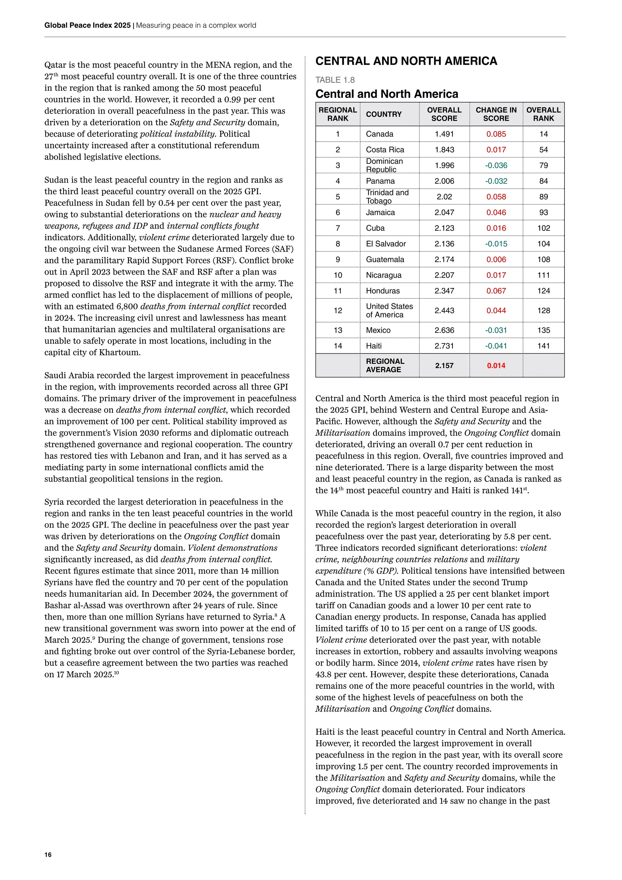 16
Global Peace Index 2025 | Measuring peace in a complex world
Qatar is the most peaceful country in the MENA region, and the
27th
most peaceful country overall. It is one of the three countries
in the region that is ranked among the 50 most peaceful
countries in the world. However, it recorded a 0.99 per cent
deterioration in overall peacefulness in the past year. This was
driven by a deterioration on the Safety and Security domain,
because of deteriorating political instability. Political
uncertainty increased after a constitutional referendum
abolished legislative elections.
Sudan is the least peaceful country in the region and ranks as
the third least peaceful country overall on the 2025 GPI.
Peacefulness in Sudan fell by 0.54 per cent over the past year,
owing to substantial deteriorations on the nuclear and heavy
weapons, refugees and IDP and internal conflicts fought
indicators. Additionally, violent crime deteriorated largely due to
the ongoing civil war between the Sudanese Armed Forces (SAF)
and the paramilitary Rapid Support Forces (RSF). Conflict broke
out in April 2023 between the SAF and RSF after a plan was
proposed to dissolve the RSF and integrate it with the army. The
armed conflict has led to the displacement of millions of people,
with an estimated 6,800 deaths from internal conflict recorded
in 2024. The increasing civil unrest and lawlessness has meant
that humanitarian agencies and multilateral organisations are
unable to safely operate in most locations, including in the
capital city of Khartoum.
Saudi Arabia recorded the largest improvement in peacefulness
in the region, with improvements recorded across all three GPI
domains. The primary driver of the improvement in peacefulness
was a decrease on deaths from internal conflict, which recorded
an improvement of 100 per cent. Political stability improved as
the government’s Vision 2030 reforms and diplomatic outreach
strengthened governance and regional cooperation. The country
has restored ties with Lebanon and Iran, and it has served as a
mediating party in some international conflicts amid the
substantial geopolitical tensions in the region.
Syria recorded the largest deterioration in peacefulness in the
region and ranks in the ten least peaceful countries in the world
on the 2025 GPI. The decline in peacefulness over the past year
was driven by deteriorations on the Ongoing Conflict domain
and the Safety and Security domain. Violent demonstrations
significantly increased, as did deaths from internal conflict.
Recent figures estimate that since 2011, more than 14 million
Syrians have fled the country and 70 per cent of the population
needs humanitarian aid. In December 2024, the government of
Bashar al-Assad was overthrown after 24 years of rule. Since
then, more than one million Syrians have returned to Syria.8
A
new transitional government was sworn into power at the end of
March 2025.9
During the change of government, tensions rose
and fighting broke out over control of the Syria-Lebanese border,
but a ceasefire agreement between the two parties was reached
on 17 March 2025.10
CENTRAL AND NORTH AMERICA
TABLE 1.8
Central and North America
REGIONAL
RANK
COUNTRY
OVERALL
SCORE
CHANGE IN
SCORE
OVERALL
RANK
1 Canada 1.491 0.085 14
2 Costa Rica 1.843 0.017 54
3
Dominican
Republic
1.996 -0.036 79
4 Panama 2.006 -0.032 84
5
Trinidad and
Tobago
2.02 0.058 89
6 Jamaica 2.047 0.046 93
7 Cuba 2.123 0.016 102
8 El Salvador 2.136 -0.015 104
9 Guatemala 2.174 0.006 108
10 Nicaragua 2.207 0.017 111
11 Honduras 2.347 0.067 124
12
United States
of America
2.443 0.044 128
13 Mexico 2.636 -0.031 135
14 Haiti 2.731 -0.041 141
REGIONAL
AVERAGE
2.157 0.014
Central and North America is the third most peaceful region in
the 2025 GPI, behind Western and Central Europe and Asia-
Pacific. However, although the Safety and Security and the
Militarisation domains improved, the Ongoing Conflict domain
deteriorated, driving an overall 0.7 per cent reduction in
peacefulness in this region. Overall, five countries improved and
nine deteriorated. There is a large disparity between the most
and least peaceful country in the region, as Canada is ranked as
the 14th
most peaceful country and Haiti is ranked 141st
.
While Canada is the most peaceful country in the region, it also
recorded the region’s largest deterioration in overall
peacefulness over the past year, deteriorating by 5.8 per cent.
Three indicators recorded significant deteriorations: violent
crime, neighbouring countries relations and military
expenditure (% GDP). Political tensions have intensified between
Canada and the United States under the second Trump
administration. The US applied a 25 per cent blanket import
tariff on Canadian goods and a lower 10 per cent rate to
Canadian energy products. In response, Canada has applied
limited tariffs of 10 to 15 per cent on a range of US goods.
Violent crime deteriorated over the past year, with notable
increases in extortion, robbery and assaults involving weapons
or bodily harm. Since 2014, violent crime rates have risen by
43.8 per cent. However, despite these deteriorations, Canada
remains one of the more peaceful countries in the world, with
some of the highest levels of peacefulness on both the
Militarisation and Ongoing Conflict domains.
Haiti is the least peaceful country in Central and North America.
However, it recorded the largest improvement in overall
peacefulness in the region in the past year, with its overall score
improving 1.5 per cent. The country recorded improvements in
the Militarisation and Safety and Security domains, while the
Ongoing Conflict domain deteriorated. Four indicators
improved, five deteriorated and 14 saw no change in the past
 
