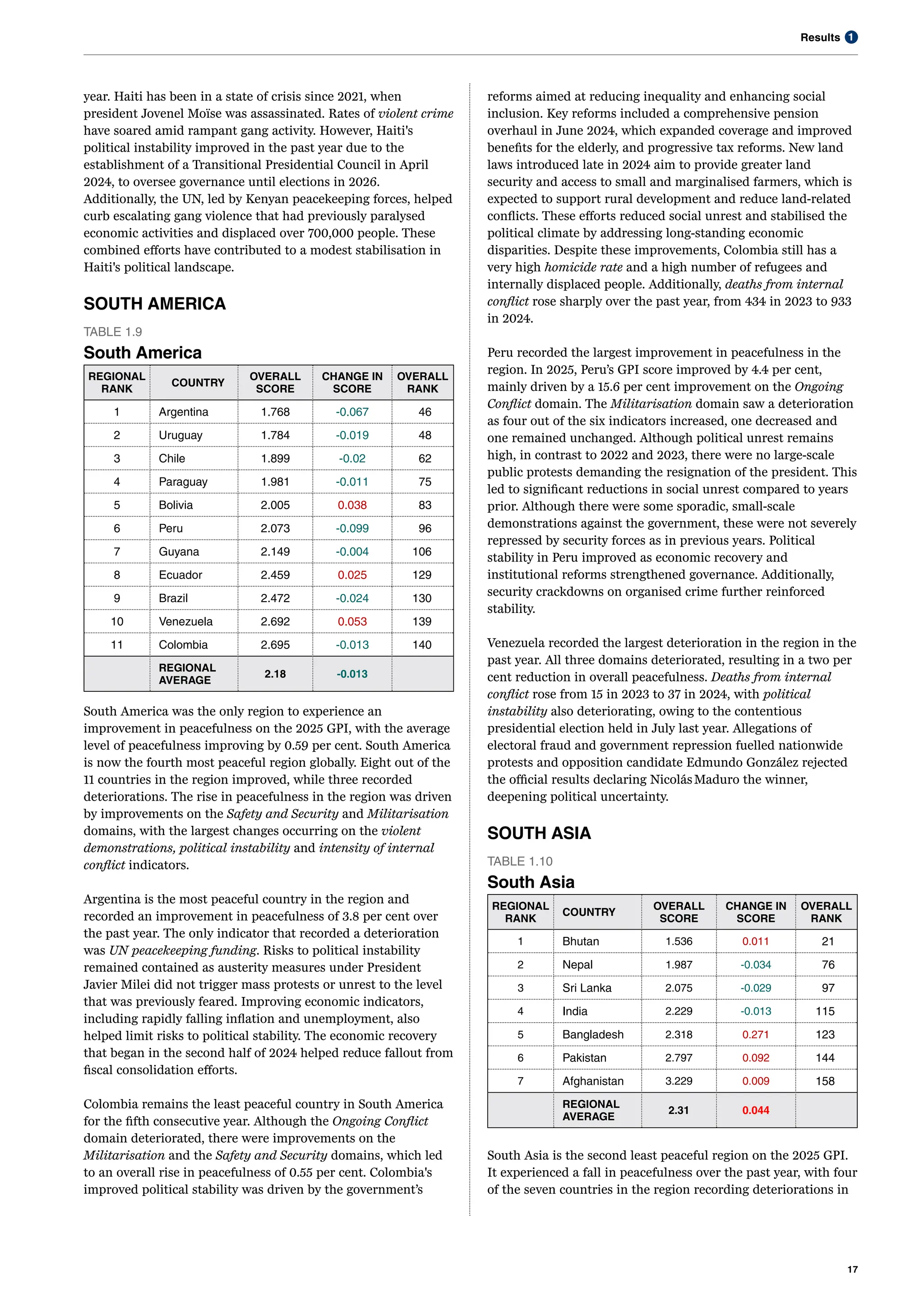 1
Results
17
year. Haiti has been in a state of crisis since 2021, when
president Jovenel Moïse was assassinated. Rates of violent crime
have soared amid rampant gang activity. However, Haiti's
political instability improved in the past year due to the
establishment of a Transitional Presidential Council in April
2024, to oversee governance until elections in 2026.
Additionally, the UN, led by Kenyan peacekeeping forces, helped
curb escalating gang violence that had previously paralysed
economic activities and displaced over 700,000 people. These
combined efforts have contributed to a modest stabilisation in
Haiti's political landscape.
SOUTH AMERICA
TABLE 1.9
South America
REGIONAL
RANK
COUNTRY
OVERALL
SCORE
CHANGE IN
SCORE
OVERALL
RANK
1 Argentina 1.768 -0.067 46
2 Uruguay 1.784 -0.019 48
3 Chile 1.899 -0.02 62
4 Paraguay 1.981 -0.011 75
5 Bolivia 2.005 0.038 83
6 Peru 2.073 -0.099 96
7 Guyana 2.149 -0.004 106
8 Ecuador 2.459 0.025 129
9 Brazil 2.472 -0.024 130
10 Venezuela 2.692 0.053 139
11 Colombia 2.695 -0.013 140
REGIONAL
AVERAGE
2.18 -0.013
South America was the only region to experience an
improvement in peacefulness on the 2025 GPI, with the average
level of peacefulness improving by 0.59 per cent. South America
is now the fourth most peaceful region globally. Eight out of the
11 countries in the region improved, while three recorded
deteriorations. The rise in peacefulness in the region was driven
by improvements on the Safety and Security and Militarisation
domains, with the largest changes occurring on the violent
demonstrations, political instability and intensity of internal
conflict indicators.
Argentina is the most peaceful country in the region and
recorded an improvement in peacefulness of 3.8 per cent over
the past year. The only indicator that recorded a deterioration
was UN peacekeeping funding. Risks to political instability
remained contained as austerity measures under President
Javier Milei did not trigger mass protests or unrest to the level
that was previously feared. Improving economic indicators,
including rapidly falling inflation and unemployment, also
helped limit risks to political stability. The economic recovery
that began in the second half of 2024 helped reduce fallout from
fiscal consolidation efforts.
Colombia remains the least peaceful country in South America
for the fifth consecutive year. Although the Ongoing Conflict
domain deteriorated, there were improvements on the
Militarisation and the Safety and Security domains, which led
to an overall rise in peacefulness of 0.55 per cent. Colombia's
improved political stability was driven by the government’s
reforms aimed at reducing inequality and enhancing social
inclusion. Key reforms included a comprehensive pension
overhaul in June 2024, which expanded coverage and improved
benefits for the elderly, and progressive tax reforms. New land
laws introduced late in 2024 aim to provide greater land
security and access to small and marginalised farmers, which is
expected to support rural development and reduce land-related
conflicts. These efforts reduced social unrest and stabilised the
political climate by addressing long-standing economic
disparities. Despite these improvements, Colombia still has a
very high homicide rate and a high number of refugees and
internally displaced people. Additionally, deaths from internal
conflict rose sharply over the past year, from 434 in 2023 to 933
in 2024.
Peru recorded the largest improvement in peacefulness in the
region. In 2025, Peru’s GPI score improved by 4.4 per cent,
mainly driven by a 15.6 per cent improvement on the Ongoing
Conflict domain. The Militarisation domain saw a deterioration
as four out of the six indicators increased, one decreased and
one remained unchanged. Although political unrest remains
high, in contrast to 2022 and 2023, there were no large-scale
public protests demanding the resignation of the president. This
led to significant reductions in social unrest compared to years
prior. Although there were some sporadic, small-scale
demonstrations against the government, these were not severely
repressed by security forces as in previous years. Political
stability in Peru improved as economic recovery and
institutional reforms strengthened governance. Additionally,
security crackdowns on organised crime further reinforced
stability.
Venezuela recorded the largest deterioration in the region in the
past year. All three domains deteriorated, resulting in a two per
cent reduction in overall peacefulness. Deaths from internal
conflict rose from 15 in 2023 to 37 in 2024, with political
instability also deteriorating, owing to the contentious
presidential election held in July last year. Allegations of
electoral fraud and government repression fuelled nationwide
protests and opposition candidate Edmundo González rejected
the official results declaring NicolásMaduro the winner,
deepening political uncertainty.
SOUTH ASIA
TABLE 1.10
South Asia
REGIONAL
RANK
COUNTRY
OVERALL
SCORE
CHANGE IN
SCORE
OVERALL
RANK
1 Bhutan 1.536 0.011 21
2 Nepal 1.987 -0.034 76
3 Sri Lanka 2.075 -0.029 97
4 India 2.229 -0.013 115
5 Bangladesh 2.318 0.271 123
6 Pakistan 2.797 0.092 144
7 Afghanistan 3.229 0.009 158
REGIONAL
AVERAGE
2.31 0.044
South Asia is the second least peaceful region on the 2025 GPI.
It experienced a fall in peacefulness over the past year, with four
of the seven countries in the region recording deteriorations in
 