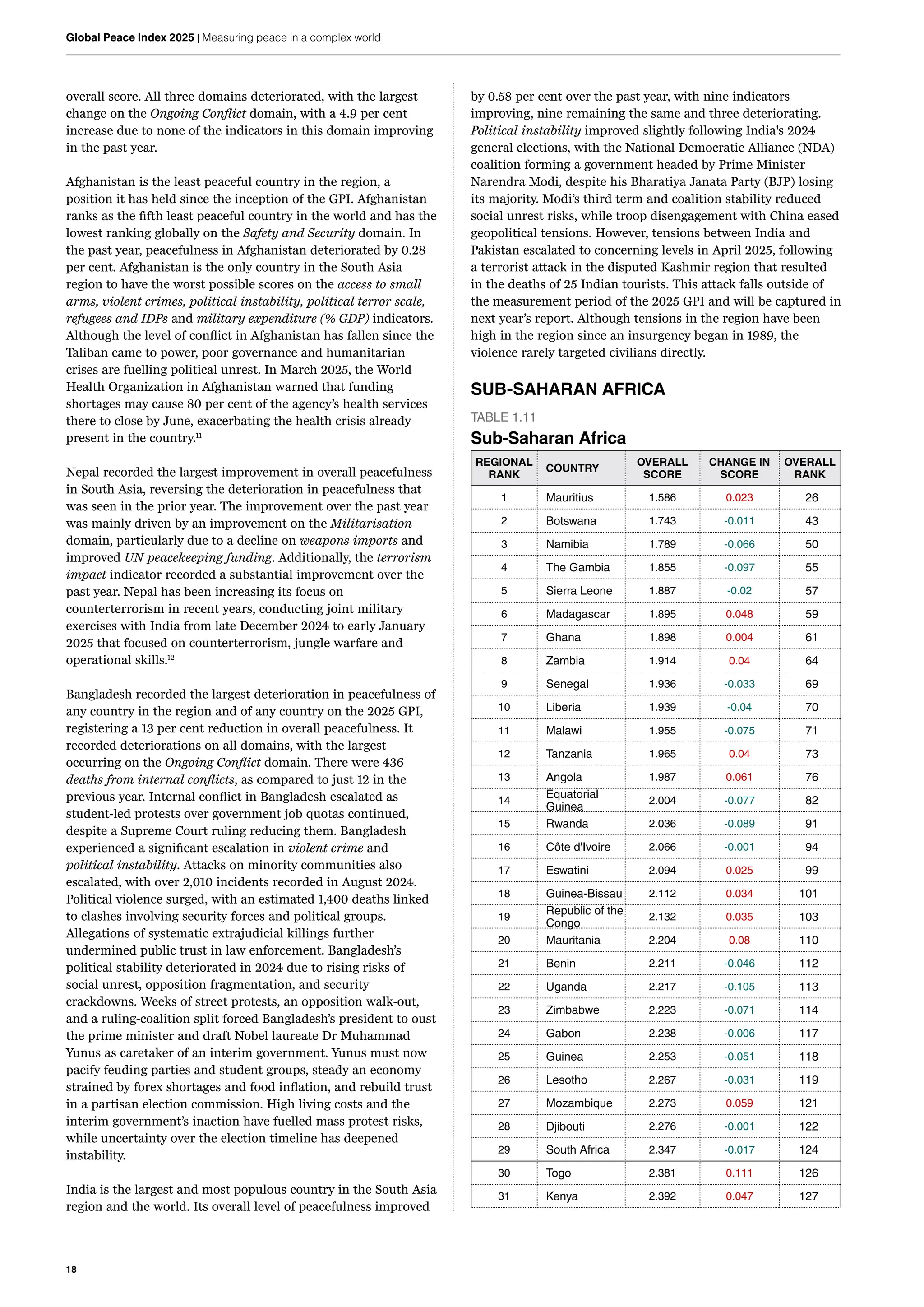 18
Global Peace Index 2025 | Measuring peace in a complex world
overall score. All three domains deteriorated, with the largest
change on the Ongoing Conflict domain, with a 4.9 per cent
increase due to none of the indicators in this domain improving
in the past year.
Afghanistan is the least peaceful country in the region, a
position it has held since the inception of the GPI. Afghanistan
ranks as the fifth least peaceful country in the world and has the
lowest ranking globally on the Safety and Security domain. In
the past year, peacefulness in Afghanistan deteriorated by 0.28
per cent. Afghanistan is the only country in the South Asia
region to have the worst possible scores on the access to small
arms, violent crimes, political instability, political terror scale,
refugees and IDPs and military expenditure (% GDP) indicators.
Although the level of conflict in Afghanistan has fallen since the
Taliban came to power, poor governance and humanitarian
crises are fuelling political unrest. In March 2025, the World
Health Organization in Afghanistan warned that funding
shortages may cause 80 per cent of the agency’s health services
there to close by June, exacerbating the health crisis already
present in the country.11
Nepal recorded the largest improvement in overall peacefulness
in South Asia, reversing the deterioration in peacefulness that
was seen in the prior year. The improvement over the past year
was mainly driven by an improvement on the Militarisation
domain, particularly due to a decline on weapons imports and
improved UN peacekeeping funding. Additionally, the terrorism
impact indicator recorded a substantial improvement over the
past year. Nepal has been increasing its focus on
counterterrorism in recent years, conducting joint military
exercises with India from late December 2024 to early January
2025 that focused on counterterrorism, jungle warfare and
operational skills.12
Bangladesh recorded the largest deterioration in peacefulness of
any country in the region and of any country on the 2025 GPI,
registering a 13 per cent reduction in overall peacefulness. It
recorded deteriorations on all domains, with the largest
occurring on the Ongoing Conflict domain. There were 436
deaths from internal conflicts, as compared to just 12 in the
previous year. Internal conflict in Bangladesh escalated as
student-led protests over government job quotas continued,
despite a Supreme Court ruling reducing them. Bangladesh
experienced a significant escalation in violent crime and
political instability. Attacks on minority communities also
escalated, with over 2,010 incidents recorded in August 2024.
Political violence surged, with an estimated 1,400 deaths linked
to clashes involving security forces and political groups.
Allegations of systematic extrajudicial killings further
undermined public trust in law enforcement. Bangladesh’s
political stability deteriorated in 2024 due to rising risks of
social unrest, opposition fragmentation, and security
crackdowns. Weeks of street protests, an opposition walk-out,
and a ruling-coalition split forced Bangladesh’s president to oust
the prime minister and draft Nobel laureate Dr Muhammad
Yunus as caretaker of an interim government. Yunus must now
pacify feuding parties and student groups, steady an economy
strained by forex shortages and food inflation, and rebuild trust
in a partisan election commission. High living costs and the
interim government’s inaction have fuelled mass protest risks,
while uncertainty over the election timeline has deepened
instability.
India is the largest and most populous country in the South Asia
region and the world. Its overall level of peacefulness improved
by 0.58 per cent over the past year, with nine indicators
improving, nine remaining the same and three deteriorating.
Political instability improved slightly following India's 2024
general elections, with the National Democratic Alliance (NDA)
coalition forming a government headed by Prime Minister
Narendra Modi, despite his Bharatiya Janata Party (BJP) losing
its majority. Modi’s third term and coalition stability reduced
social unrest risks, while troop disengagement with China eased
geopolitical tensions. However, tensions between India and
Pakistan escalated to concerning levels in April 2025, following
a terrorist attack in the disputed Kashmir region that resulted
in the deaths of 25 Indian tourists. This attack falls outside of
the measurement period of the 2025 GPI and will be captured in
next year’s report. Although tensions in the region have been
high in the region since an insurgency began in 1989, the
violence rarely targeted civilians directly.
SUB-SAHARAN AFRICA
TABLE 1.11
Sub-Saharan Africa
REGIONAL
RANK
COUNTRY
OVERALL
SCORE
CHANGE IN
SCORE
OVERALL
RANK
1 Mauritius 1.586 0.023 26
2 Botswana 1.743 -0.011 43
3 Namibia 1.789 -0.066 50
4 The Gambia 1.855 -0.097 55
5 Sierra Leone 1.887 -0.02 57
6 Madagascar 1.895 0.048 59
7 Ghana 1.898 0.004 61
8 Zambia 1.914 0.04 64
9 Senegal 1.936 -0.033 69
10 Liberia 1.939 -0.04 70
11 Malawi 1.955 -0.075 71
12 Tanzania 1.965 0.04 73
13 Angola 1.987 0.061 76
14
Equatorial
Guinea
2.004 -0.077 82
15 Rwanda 2.036 -0.089 91
16 Côte d'Ivoire 2.066 -0.001 94
17 Eswatini 2.094 0.025 99
18 Guinea-Bissau 2.112 0.034 101
19
Republic of the
Congo
2.132 0.035 103
20 Mauritania 2.204 0.08 110
21 Benin 2.211 -0.046 112
22 Uganda 2.217 -0.105 113
23 Zimbabwe 2.223 -0.071 114
24 Gabon 2.238 -0.006 117
25 Guinea 2.253 -0.051 118
26 Lesotho 2.267 -0.031 119
27 Mozambique 2.273 0.059 121
28 Djibouti 2.276 -0.001 122
29 South Africa 2.347 -0.017 124
30 Togo 2.381 0.111 126
31 Kenya 2.392 0.047 127
 