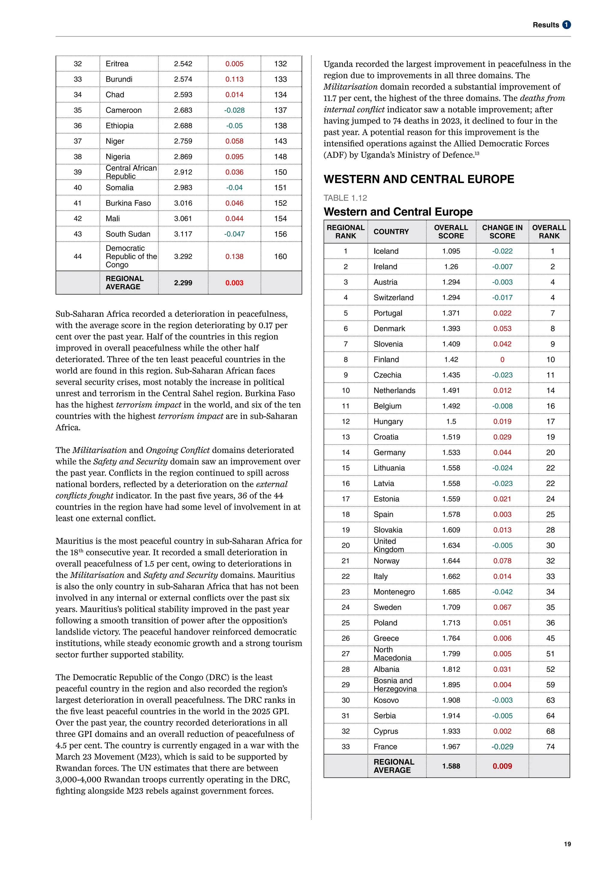 1
Results
19
32 Eritrea 2.542 0.005 132
33 Burundi 2.574 0.113 133
34 Chad 2.593 0.014 134
35 Cameroon 2.683 -0.028 137
36 Ethiopia 2.688 -0.05 138
37 Niger 2.759 0.058 143
38 Nigeria 2.869 0.095 148
39
Central African
Republic
2.912 0.036 150
40 Somalia 2.983 -0.04 151
41 Burkina Faso 3.016 0.046 152
42 Mali 3.061 0.044 154
43 South Sudan 3.117 -0.047 156
44
Democratic
Republic of the
Congo
3.292 0.138 160
REGIONAL
AVERAGE
2.299 0.003
Sub-Saharan Africa recorded a deterioration in peacefulness,
with the average score in the region deteriorating by 0.17 per
cent over the past year. Half of the countries in this region
improved in overall peacefulness while the other half
deteriorated. Three of the ten least peaceful countries in the
world are found in this region. Sub-Saharan African faces
several security crises, most notably the increase in political
unrest and terrorism in the Central Sahel region. Burkina Faso
has the highest terrorism impact in the world, and six of the ten
countries with the highest terrorism impact are in sub-Saharan
Africa.
The Militarisation and Ongoing Conflict domains deteriorated
while the Safety and Security domain saw an improvement over
the past year. Conflicts in the region continued to spill across
national borders, reflected by a deterioration on the external
conflicts fought indicator. In the past five years, 36 of the 44
countries in the region have had some level of involvement in at
least one external conflict.
Mauritius is the most peaceful country in sub-Saharan Africa for
the 18th
consecutive year. It recorded a small deterioration in
overall peacefulness of 1.5 per cent, owing to deteriorations in
the Militarisation and Safety and Security domains. Mauritius
is also the only country in sub-Saharan Africa that has not been
involved in any internal or external conflicts over the past six
years. Mauritius’s political stability improved in the past year
following a smooth transition of power after the opposition’s
landslide victory. The peaceful handover reinforced democratic
institutions, while steady economic growth and a strong tourism
sector further supported stability.
The Democratic Republic of the Congo (DRC) is the least
peaceful country in the region and also recorded the region’s
largest deterioration in overall peacefulness. The DRC ranks in
the five least peaceful countries in the world in the 2025 GPI.
Over the past year, the country recorded deteriorations in all
three GPI domains and an overall reduction of peacefulness of
4.5 per cent. The country is currently engaged in a war with the
March 23 Movement (M23), which is said to be supported by
Rwandan forces. The UN estimates that there are between
3,000-4,000 Rwandan troops currently operating in the DRC,
fighting alongside M23 rebels against government forces.
Uganda recorded the largest improvement in peacefulness in the
region due to improvements in all three domains. The
Militarisation domain recorded a substantial improvement of
11.7 per cent, the highest of the three domains. The deaths from
internal conflict indicator saw a notable improvement; after
having jumped to 74 deaths in 2023, it declined to four in the
past year. A potential reason for this improvement is the
intensified operations against the Allied Democratic Forces
(ADF) by Uganda’s Ministry of Defence.13
WESTERN AND CENTRAL EUROPE
TABLE 1.12
Western and Central Europe
REGIONAL
RANK
COUNTRY
OVERALL
SCORE
CHANGE IN
SCORE
OVERALL
RANK
1 Iceland 1.095 -0.022 1
2 Ireland 1.26 -0.007 2
3 Austria 1.294 -0.003 4
4 Switzerland 1.294 -0.017 4
5 Portugal 1.371 0.022 7
6 Denmark 1.393 0.053 8
7 Slovenia 1.409 0.042 9
8 Finland 1.42 0 10
9 Czechia 1.435 -0.023 11
10 Netherlands 1.491 0.012 14
11 Belgium 1.492 -0.008 16
12 Hungary 1.5 0.019 17
13 Croatia 1.519 0.029 19
14 Germany 1.533 0.044 20
15 Lithuania 1.558 -0.024 22
16 Latvia 1.558 -0.023 22
17 Estonia 1.559 0.021 24
18 Spain 1.578 0.003 25
19 Slovakia 1.609 0.013 28
20
United
Kingdom
1.634 -0.005 30
21 Norway 1.644 0.078 32
22 Italy 1.662 0.014 33
23 Montenegro 1.685 -0.042 34
24 Sweden 1.709 0.067 35
25 Poland 1.713 0.051 36
26 Greece 1.764 0.006 45
27
North
Macedonia
1.799 0.005 51
28 Albania 1.812 0.031 52
29
Bosnia and
Herzegovina
1.895 0.004 59
30 Kosovo 1.908 -0.003 63
31 Serbia 1.914 -0.005 64
32 Cyprus 1.933 0.002 68
33 France 1.967 -0.029 74
REGIONAL
AVERAGE
1.588 0.009
 