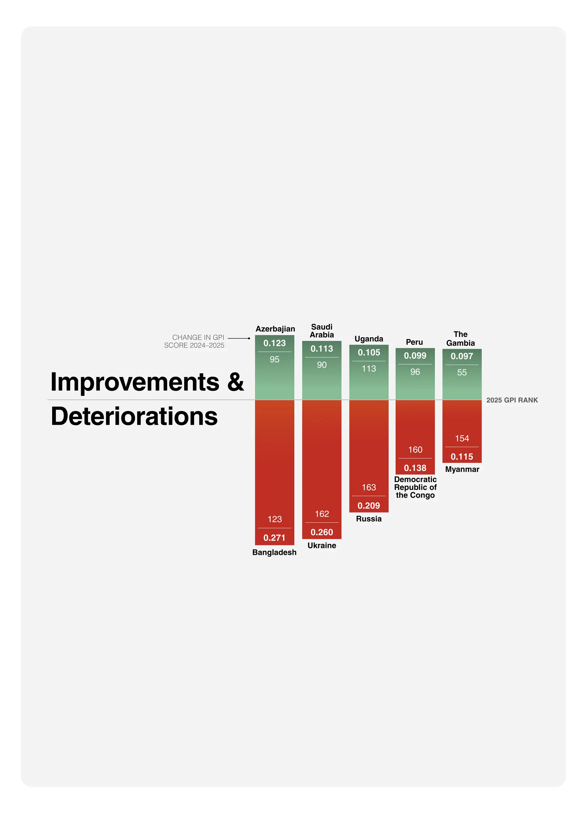 Improvements &
Deteriorations
CHANGE IN GPI
SCORE 2024–2025
Azerbajian
0.123
0.271
Bangladesh
95
123
0.260
0.113
Saudi
Arabia
Ukraine
0.209
Uganda
Russia
0.105
0.138
Peru
0.099
0.115
The
Gambia
Myanmar
Democratic
Republic of
the Congo
0.097
2025 GPI RANK
90
162
113
163
96
160
55
154
 