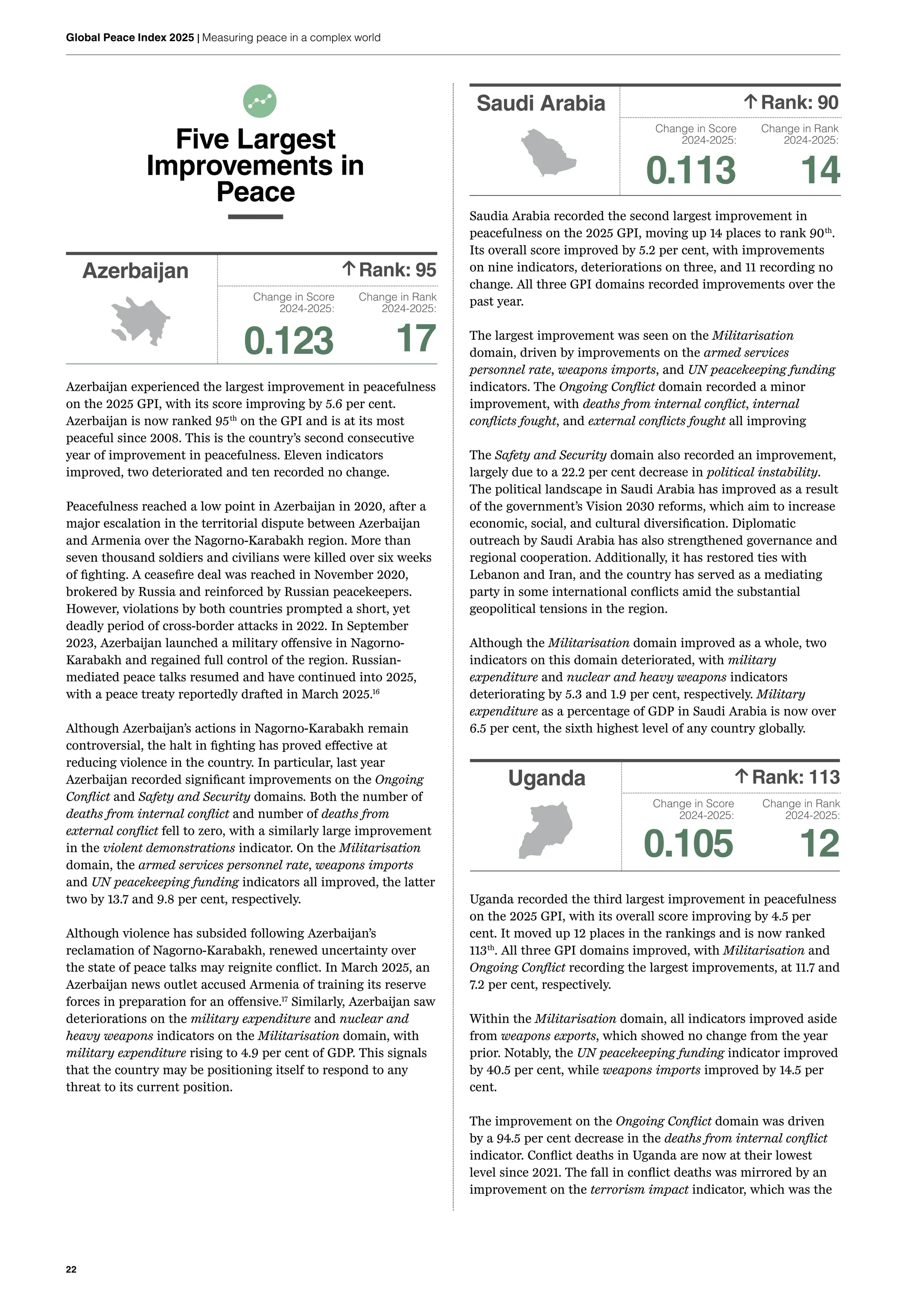 22
Global Peace Index 2025 | Measuring peace in a complex world
Five Largest
Improvements in
Peace
Azerbaijan Rank: 95
Change in Score
2024-2025:
0.123
Change in Rank
2024-2025:
17
Azerbaijan experienced the largest improvement in peacefulness
on the 2025 GPI, with its score improving by 5.6 per cent.
Azerbaijan is now ranked 95th
on the GPI and is at its most
peaceful since 2008. This is the country’s second consecutive
year of improvement in peacefulness. Eleven indicators
improved, two deteriorated and ten recorded no change.
Peacefulness reached a low point in Azerbaijan in 2020, after a
major escalation in the territorial dispute between Azerbaijan
and Armenia over the Nagorno-Karabakh region. More than
seven thousand soldiers and civilians were killed over six weeks
of fighting. A ceasefire deal was reached in November 2020,
brokered by Russia and reinforced by Russian peacekeepers.
However, violations by both countries prompted a short, yet
deadly period of cross-border attacks in 2022. In September
2023, Azerbaijan launched a military offensive in Nagorno-
Karabakh and regained full control of the region. Russian-
mediated peace talks resumed and have continued into 2025,
with a peace treaty reportedly drafted in March 2025.16
Although Azerbaijan’s actions in Nagorno-Karabakh remain
controversial, the halt in fighting has proved effective at
reducing violence in the country. In particular, last year
Azerbaijan recorded significant improvements on the Ongoing
Conflict and Safety and Security domains. Both the number of
deaths from internal conflict and number of deaths from
external conflict fell to zero, with a similarly large improvement
in the violent demonstrations indicator. On the Militarisation
domain, the armed services personnel rate, weapons imports
and UN peacekeeping funding indicators all improved, the latter
two by 13.7 and 9.8 per cent, respectively.
Although violence has subsided following Azerbaijan’s
reclamation of Nagorno-Karabakh, renewed uncertainty over
the state of peace talks may reignite conflict. In March 2025, an
Azerbaijan news outlet accused Armenia of training its reserve
forces in preparation for an offensive.17
Similarly, Azerbaijan saw
deteriorations on the military expenditure and nuclear and
heavy weapons indicators on the Militarisation domain, with
military expenditure rising to 4.9 per cent of GDP. This signals
that the country may be positioning itself to respond to any
threat to its current position.
Saudi Arabia Rank: 90
Change in Score
2024-2025:
0.113
Change in Rank
2024-2025:
14
Saudia Arabia recorded the second largest improvement in
peacefulness on the 2025 GPI, moving up 14 places to rank 90th
.
Its overall score improved by 5.2 per cent, with improvements
on nine indicators, deteriorations on three, and 11 recording no
change. All three GPI domains recorded improvements over the
past year.
The largest improvement was seen on the Militarisation
domain, driven by improvements on the armed services
personnel rate, weapons imports, and UN peacekeeping funding
indicators. The Ongoing Conflict domain recorded a minor
improvement, with deaths from internal conflict, internal
conflicts fought, and external conflicts fought all improving
The Safety and Security domain also recorded an improvement,
largely due to a 22.2 per cent decrease in political instability.
The political landscape in Saudi Arabia has improved as a result
of the government’s Vision 2030 reforms, which aim to increase
economic, social, and cultural diversification. Diplomatic
outreach by Saudi Arabia has also strengthened governance and
regional cooperation. Additionally, it has restored ties with
Lebanon and Iran, and the country has served as a mediating
party in some international conflicts amid the substantial
geopolitical tensions in the region.
Although the Militarisation domain improved as a whole, two
indicators on this domain deteriorated, with military
expenditure and nuclear and heavy weapons indicators
deteriorating by 5.3 and 1.9 per cent, respectively. Military
expenditure as a percentage of GDP in Saudi Arabia is now over
6.5 per cent, the sixth highest level of any country globally.
Uganda Rank: 113
Change in Score
2024-2025:
0.105
Change in Rank
2024-2025:
12
Uganda recorded the third largest improvement in peacefulness
on the 2025 GPI, with its overall score improving by 4.5 per
cent. It moved up 12 places in the rankings and is now ranked
113th
. All three GPI domains improved, with Militarisation and
Ongoing Conflict recording the largest improvements, at 11.7 and
7.2 per cent, respectively.
Within the Militarisation domain, all indicators improved aside
from weapons exports, which showed no change from the year
prior. Notably, the UN peacekeeping funding indicator improved
by 40.5 per cent, while weapons imports improved by 14.5 per
cent.
The improvement on the Ongoing Conflict domain was driven
by a 94.5 per cent decrease in the deaths from internal conflict
indicator. Conflict deaths in Uganda are now at their lowest
level since 2021. The fall in conflict deaths was mirrored by an
improvement on the terrorism impact indicator, which was the
↑
↑
↑
 