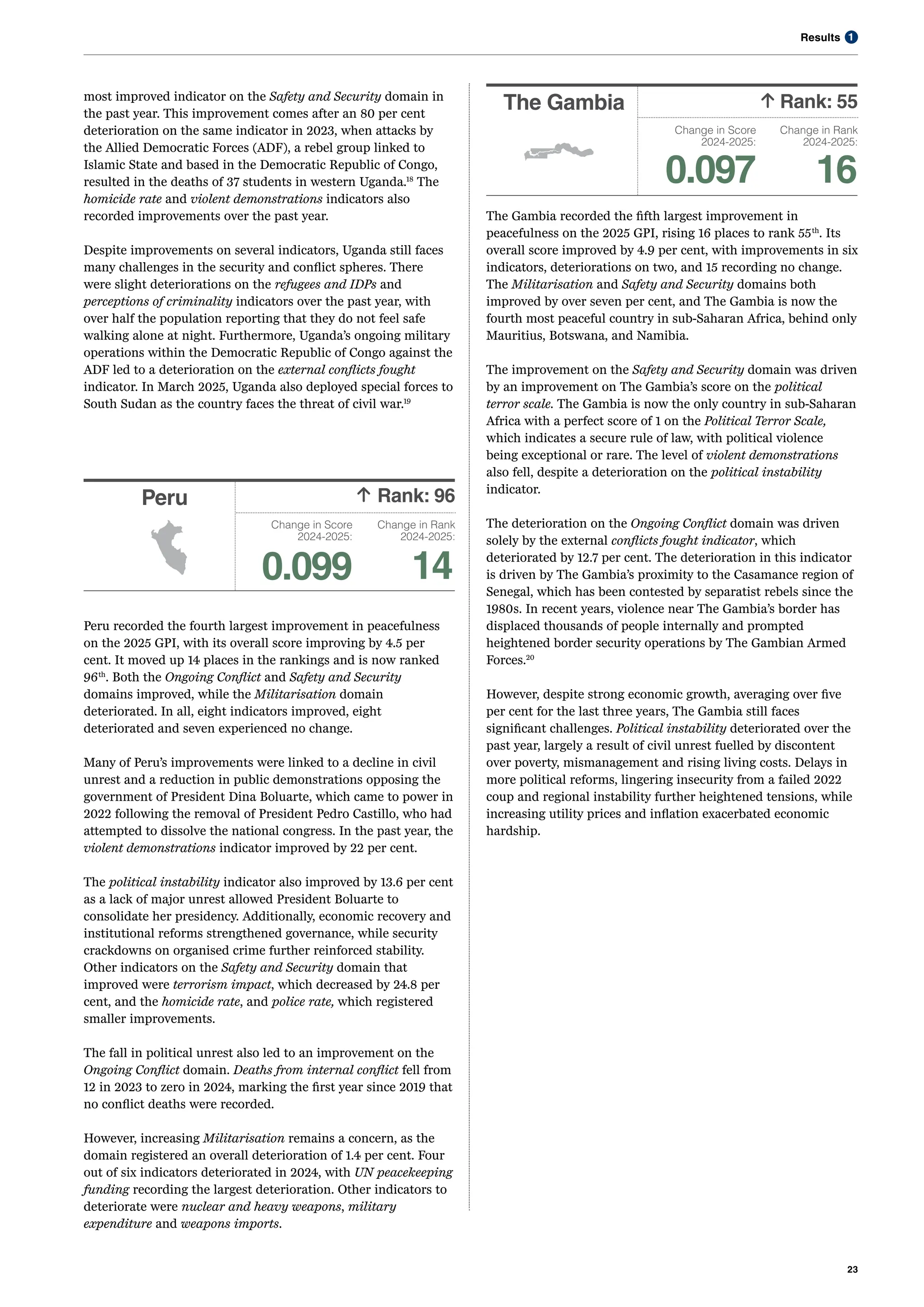 1
Results
23
most improved indicator on the Safety and Security domain in
the past year. This improvement comes after an 80 per cent
deterioration on the same indicator in 2023, when attacks by
the Allied Democratic Forces (ADF), a rebel group linked to
Islamic State and based in the Democratic Republic of Congo,
resulted in the deaths of 37 students in western Uganda.18
The
homicide rate and violent demonstrations indicators also
recorded improvements over the past year.
Despite improvements on several indicators, Uganda still faces
many challenges in the security and conflict spheres. There
were slight deteriorations on the refugees and IDPs and
perceptions of criminality indicators over the past year, with
over half the population reporting that they do not feel safe
walking alone at night. Furthermore, Uganda’s ongoing military
operations within the Democratic Republic of Congo against the
ADF led to a deterioration on the external conflicts fought
indicator. In March 2025, Uganda also deployed special forces to
South Sudan as the country faces the threat of civil war.19
Peru Rank: 96
Change in Score
2024-2025:
0.099
Change in Rank
2024-2025:
14
Peru recorded the fourth largest improvement in peacefulness
on the 2025 GPI, with its overall score improving by 4.5 per
cent. It moved up 14 places in the rankings and is now ranked
96th
. Both the Ongoing Conflict and Safety and Security
domains improved, while the Militarisation domain
deteriorated. In all, eight indicators improved, eight
deteriorated and seven experienced no change.
Many of Peru’s improvements were linked to a decline in civil
unrest and a reduction in public demonstrations opposing the
government of President Dina Boluarte, which came to power in
2022 following the removal of President Pedro Castillo, who had
attempted to dissolve the national congress. In the past year, the
violent demonstrations indicator improved by 22 per cent.
The political instability indicator also improved by 13.6 per cent
as a lack of major unrest allowed President Boluarte to
consolidate her presidency. Additionally, economic recovery and
institutional reforms strengthened governance, while security
crackdowns on organised crime further reinforced stability.
Other indicators on the Safety and Security domain that
improved were terrorism impact, which decreased by 24.8 per
cent, and the homicide rate, and police rate, which registered
smaller improvements.
The fall in political unrest also led to an improvement on the
Ongoing Conflict domain. Deaths from internal conflict fell from
12 in 2023 to zero in 2024, marking the first year since 2019 that
no conflict deaths were recorded.
However, increasing Militarisation remains a concern, as the
domain registered an overall deterioration of 1.4 per cent. Four
out of six indicators deteriorated in 2024, with UN peacekeeping
funding recording the largest deterioration. Other indicators to
deteriorate were nuclear and heavy weapons, military
expenditure and weapons imports.
The Gambia Rank: 55
Change in Score
2024-2025:
0.097
Change in Rank
2024-2025:
16
The Gambia recorded the fifth largest improvement in
peacefulness on the 2025 GPI, rising 16 places to rank 55th
. Its
overall score improved by 4.9 per cent, with improvements in six
indicators, deteriorations on two, and 15 recording no change.
The Militarisation and Safety and Security domains both
improved by over seven per cent, and The Gambia is now the
fourth most peaceful country in sub-Saharan Africa, behind only
Mauritius, Botswana, and Namibia.
The improvement on the Safety and Security domain was driven
by an improvement on The Gambia’s score on the political
terror scale. The Gambia is now the only country in sub-Saharan
Africa with a perfect score of 1 on the Political Terror Scale,
which indicates a secure rule of law, with political violence
being exceptional or rare. The level of violent demonstrations
also fell, despite a deterioration on the political instability
indicator.
The deterioration on the Ongoing Conflict domain was driven
solely by the external conflicts fought indicator, which
deteriorated by 12.7 per cent. The deterioration in this indicator
is driven by The Gambia’s proximity to the Casamance region of
Senegal, which has been contested by separatist rebels since the
1980s. In recent years, violence near The Gambia’s border has
displaced thousands of people internally and prompted
heightened border security operations by The Gambian Armed
Forces.20
However, despite strong economic growth, averaging over five
per cent for the last three years, The Gambia still faces
significant challenges. Political instability deteriorated over the
past year, largely a result of civil unrest fuelled by discontent
over poverty, mismanagement and rising living costs. Delays in
more political reforms, lingering insecurity from a failed 2022
coup and regional instability further heightened tensions, while
increasing utility prices and inflation exacerbated economic
hardship.
↑
↑
 