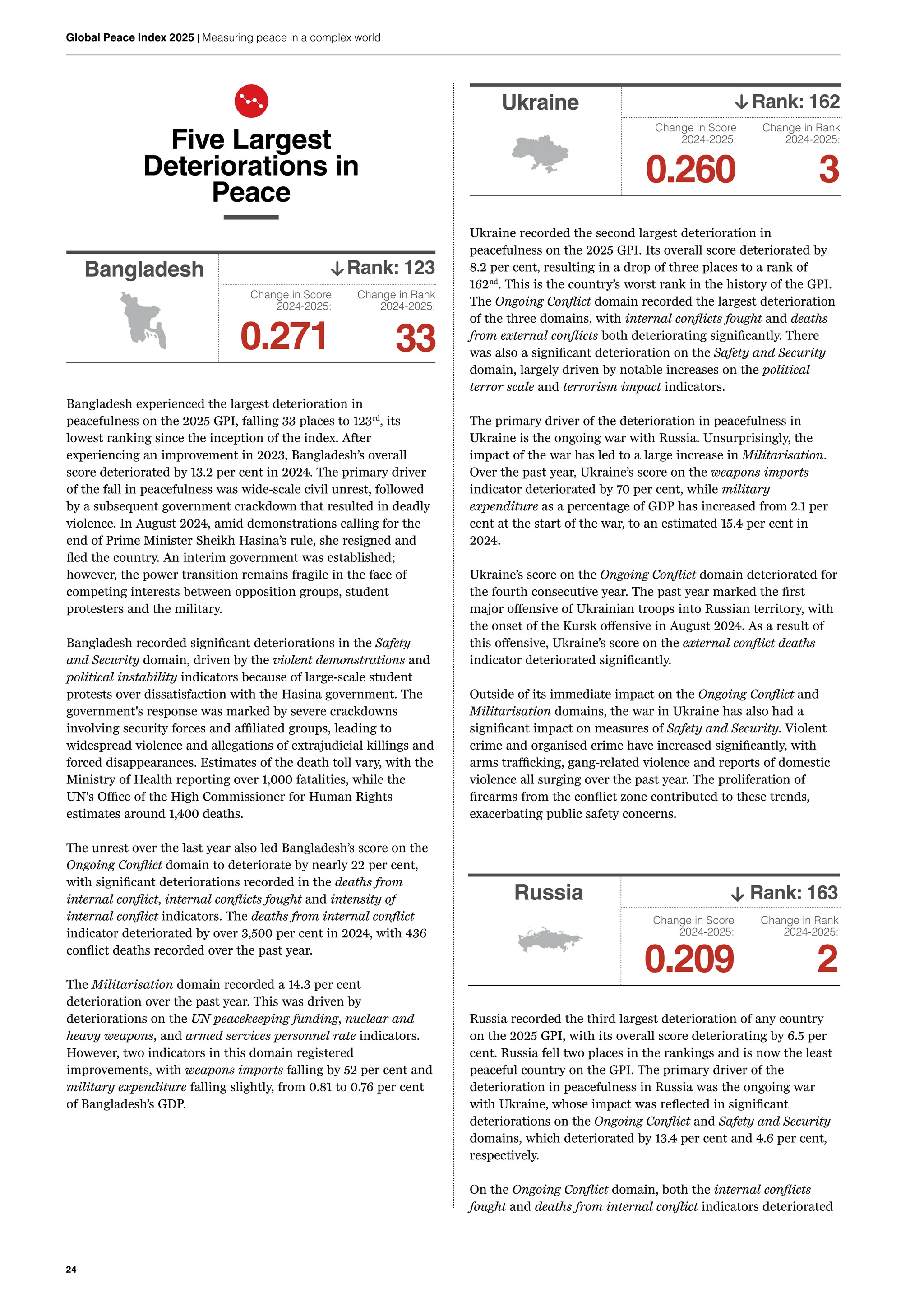 24
Global Peace Index 2025 | Measuring peace in a complex world
Five Largest
Deteriorations in
Peace
Bangladesh Rank: 123
Change in Score
2024-2025:
0.271
Change in Rank
2024-2025:
33
Bangladesh experienced the largest deterioration in
peacefulness on the 2025 GPI, falling 33 places to 123rd
, its
lowest ranking since the inception of the index. After
experiencing an improvement in 2023, Bangladesh’s overall
score deteriorated by 13.2 per cent in 2024. The primary driver
of the fall in peacefulness was wide-scale civil unrest, followed
by a subsequent government crackdown that resulted in deadly
violence. In August 2024, amid demonstrations calling for the
end of Prime Minister Sheikh Hasina’s rule, she resigned and
fled the country. An interim government was established;
however, the power transition remains fragile in the face of
competing interests between opposition groups, student
protesters and the military.
Bangladesh recorded significant deteriorations in the Safety
and Security domain, driven by the violent demonstrations and
political instability indicators because of large-scale student
protests over dissatisfaction with the Hasina government. The
government's response was marked by severe crackdowns
involving security forces and affiliated groups, leading to
widespread violence and allegations of extrajudicial killings and
forced disappearances. Estimates of the death toll vary, with the
Ministry of Health reporting over 1,000 fatalities, while the
UN's Office of the High Commissioner for Human Rights
estimates around 1,400 deaths.
The unrest over the last year also led Bangladesh’s score on the
Ongoing Conflict domain to deteriorate by nearly 22 per cent,
with significant deteriorations recorded in the deaths from
internal conflict, internal conflicts fought and intensity of
internal conflict indicators. The deaths from internal conflict
indicator deteriorated by over 3,500 per cent in 2024, with 436
conflict deaths recorded over the past year.
The Militarisation domain recorded a 14.3 per cent
deterioration over the past year. This was driven by
deteriorations on the UN peacekeeping funding, nuclear and
heavy weapons, and armed services personnel rate indicators.
However, two indicators in this domain registered
improvements, with weapons imports falling by 52 per cent and
military expenditure falling slightly, from 0.81 to 0.76 per cent
of Bangladesh’s GDP.
Ukraine Rank: 162
Change in Score
2024-2025:
0.260
Change in Rank
2024-2025:
3
Ukraine recorded the second largest deterioration in
peacefulness on the 2025 GPI. Its overall score deteriorated by
8.2 per cent, resulting in a drop of three places to a rank of
162nd
. This is the country’s worst rank in the history of the GPI.
The Ongoing Conflict domain recorded the largest deterioration
of the three domains, with internal conflicts fought and deaths
from external conflicts both deteriorating significantly. There
was also a significant deterioration on the Safety and Security
domain, largely driven by notable increases on the political
terror scale and terrorism impact indicators.
The primary driver of the deterioration in peacefulness in
Ukraine is the ongoing war with Russia. Unsurprisingly, the
impact of the war has led to a large increase in Militarisation.
Over the past year, Ukraine’s score on the weapons imports
indicator deteriorated by 70 per cent, while military
expenditure as a percentage of GDP has increased from 2.1 per
cent at the start of the war, to an estimated 15.4 per cent in
2024.
Ukraine’s score on the Ongoing Conflict domain deteriorated for
the fourth consecutive year. The past year marked the first
major offensive of Ukrainian troops into Russian territory, with
the onset of the Kursk offensive in August 2024. As a result of
this offensive, Ukraine’s score on the external conflict deaths
indicator deteriorated significantly.
Outside of its immediate impact on the Ongoing Conflict and
Militarisation domains, the war in Ukraine has also had a
significant impact on measures of Safety and Security. Violent
crime and organised crime have increased significantly, with
arms trafficking, gang-related violence and reports of domestic
violence all surging over the past year. The proliferation of
firearms from the conflict zone contributed to these trends,
exacerbating public safety concerns.
Russia Rank: 163
Change in Score
2024-2025:
0.209
Change in Rank
2024-2025:
2
Russia recorded the third largest deterioration of any country
on the 2025 GPI, with its overall score deteriorating by 6.5 per
cent. Russia fell two places in the rankings and is now the least
peaceful country on the GPI. The primary driver of the
deterioration in peacefulness in Russia was the ongoing war
with Ukraine, whose impact was reflected in significant
deteriorations on the Ongoing Conflict and Safety and Security
domains, which deteriorated by 13.4 per cent and 4.6 per cent,
respectively.
On the Ongoing Conflict domain, both the internal conflicts
fought and deaths from internal conflict indicators deteriorated
↑
↑
↑
 