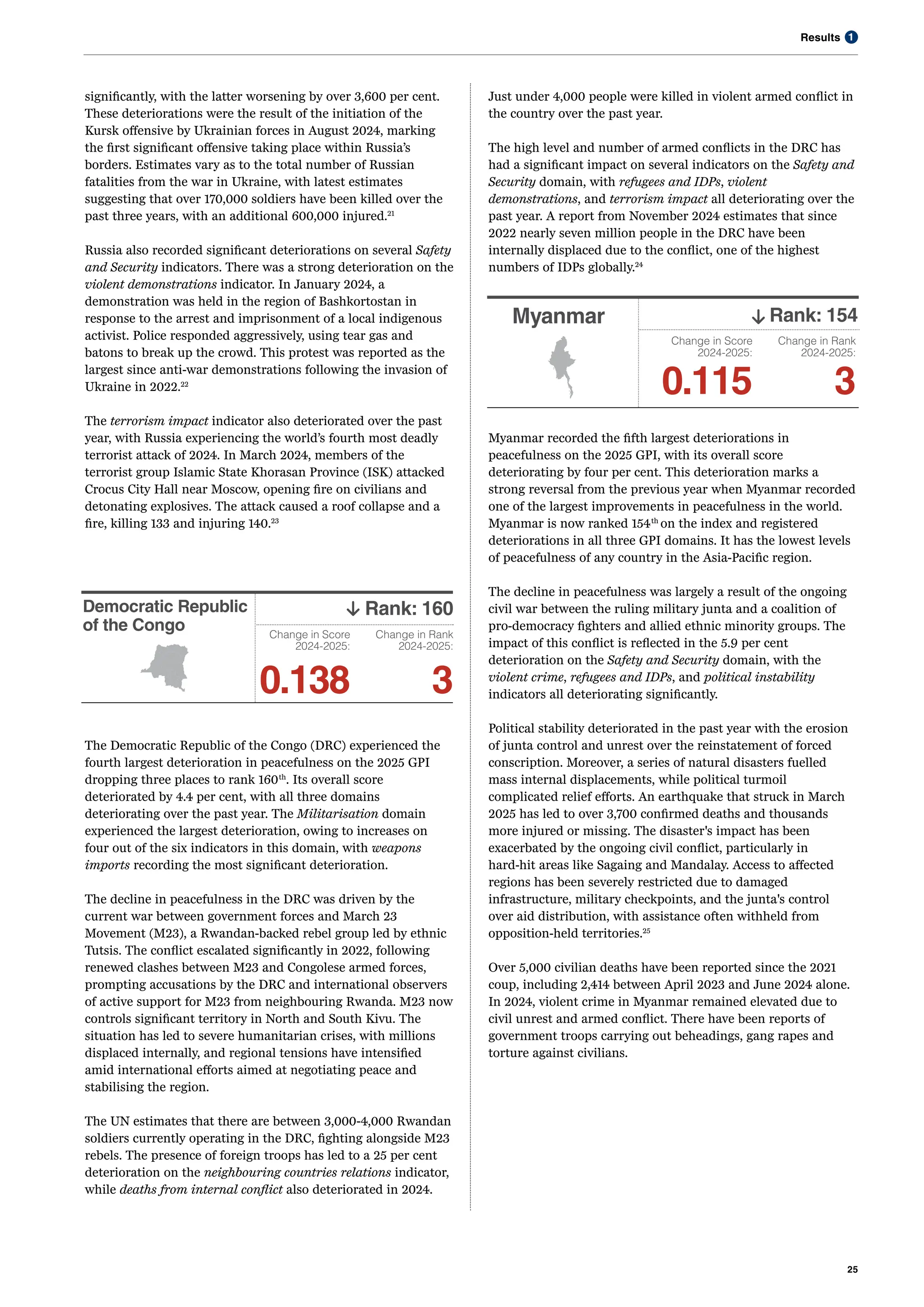 1
Results
25
significantly, with the latter worsening by over 3,600 per cent.
These deteriorations were the result of the initiation of the
Kursk offensive by Ukrainian forces in August 2024, marking
the first significant offensive taking place within Russia’s
borders. Estimates vary as to the total number of Russian
fatalities from the war in Ukraine, with latest estimates
suggesting that over 170,000 soldiers have been killed over the
past three years, with an additional 600,000 injured.21
Russia also recorded significant deteriorations on several Safety
and Security indicators. There was a strong deterioration on the
violent demonstrations indicator. In January 2024, a
demonstration was held in the region of Bashkortostan in
response to the arrest and imprisonment of a local indigenous
activist. Police responded aggressively, using tear gas and
batons to break up the crowd. This protest was reported as the
largest since anti-war demonstrations following the invasion of
Ukraine in 2022.22
The terrorism impact indicator also deteriorated over the past
year, with Russia experiencing the world’s fourth most deadly
terrorist attack of 2024. In March 2024, members of the
terrorist group Islamic State Khorasan Province (ISK) attacked
Crocus City Hall near Moscow, opening fire on civilians and
detonating explosives. The attack caused a roof collapse and a
fire, killing 133 and injuring 140.23
Just under 4,000 people were killed in violent armed conflict in
the country over the past year.
The high level and number of armed conflicts in the DRC has
had a significant impact on several indicators on the Safety and
Security domain, with refugees and IDPs, violent
demonstrations, and terrorism impact all deteriorating over the
past year. A report from November 2024 estimates that since
2022 nearly seven million people in the DRC have been
internally displaced due to the conflict, one of the highest
numbers of IDPs globally.24
Democratic Republic
of the Congo
Rank: 160
Change in Score
2024-2025:
0.138
Change in Rank
2024-2025:
3
The Democratic Republic of the Congo (DRC) experienced the
fourth largest deterioration in peacefulness on the 2025 GPI
dropping three places to rank 160th
. Its overall score
deteriorated by 4.4 per cent, with all three domains
deteriorating over the past year. The Militarisation domain
experienced the largest deterioration, owing to increases on
four out of the six indicators in this domain, with weapons
imports recording the most significant deterioration.
The decline in peacefulness in the DRC was driven by the
current war between government forces and March 23
Movement (M23), a Rwandan-backed rebel group led by ethnic
Tutsis. The conflict escalated significantly in 2022, following
renewed clashes between M23 and Congolese armed forces,
prompting accusations by the DRC and international observers
of active support for M23 from neighbouring Rwanda. M23 now
controls significant territory in North and South Kivu. The
situation has led to severe humanitarian crises, with millions
displaced internally, and regional tensions have intensified
amid international efforts aimed at negotiating peace and
stabilising the region.
The UN estimates that there are between 3,000-4,000 Rwandan
soldiers currently operating in the DRC, fighting alongside M23
rebels. The presence of foreign troops has led to a 25 per cent
deterioration on the neighbouring countries relations indicator,
while deaths from internal conflict also deteriorated in 2024.
Myanmar Rank: 154
Change in Score
2024-2025:
0.115
Change in Rank
2024-2025:
3
Myanmar recorded the fifth largest deteriorations in
peacefulness on the 2025 GPI, with its overall score
deteriorating by four per cent. This deterioration marks a
strong reversal from the previous year when Myanmar recorded
one of the largest improvements in peacefulness in the world.
Myanmar is now ranked 154th
on the index and registered
deteriorations in all three GPI domains. It has the lowest levels
of peacefulness of any country in the Asia-Pacific region.
The decline in peacefulness was largely a result of the ongoing
civil war between the ruling military junta and a coalition of
pro-democracy fighters and allied ethnic minority groups. The
impact of this conflict is reflected in the 5.9 per cent
deterioration on the Safety and Security domain, with the
violent crime, refugees and IDPs, and political instability
indicators all deteriorating significantly.
Political stability deteriorated in the past year with the erosion
of junta control and unrest over the reinstatement of forced
conscription. Moreover, a series of natural disasters fuelled
mass internal displacements, while political turmoil
complicated relief efforts. An earthquake that struck in March
2025 has led to over 3,700 confirmed deaths and thousands
more injured or missing. The disaster's impact has been
exacerbated by the ongoing civil conflict, particularly in
hard-hit areas like Sagaing and Mandalay. Access to affected
regions has been severely restricted due to damaged
infrastructure, military checkpoints, and the junta's control
over aid distribution, with assistance often withheld from
opposition-held territories.25
Over 5,000 civilian deaths have been reported since the 2021
coup, including 2,414 between April 2023 and June 2024 alone.
In 2024, violent crime in Myanmar remained elevated due to
civil unrest and armed conflict. There have been reports of
government troops carrying out beheadings, gang rapes and
torture against civilians.
↑
↑
 