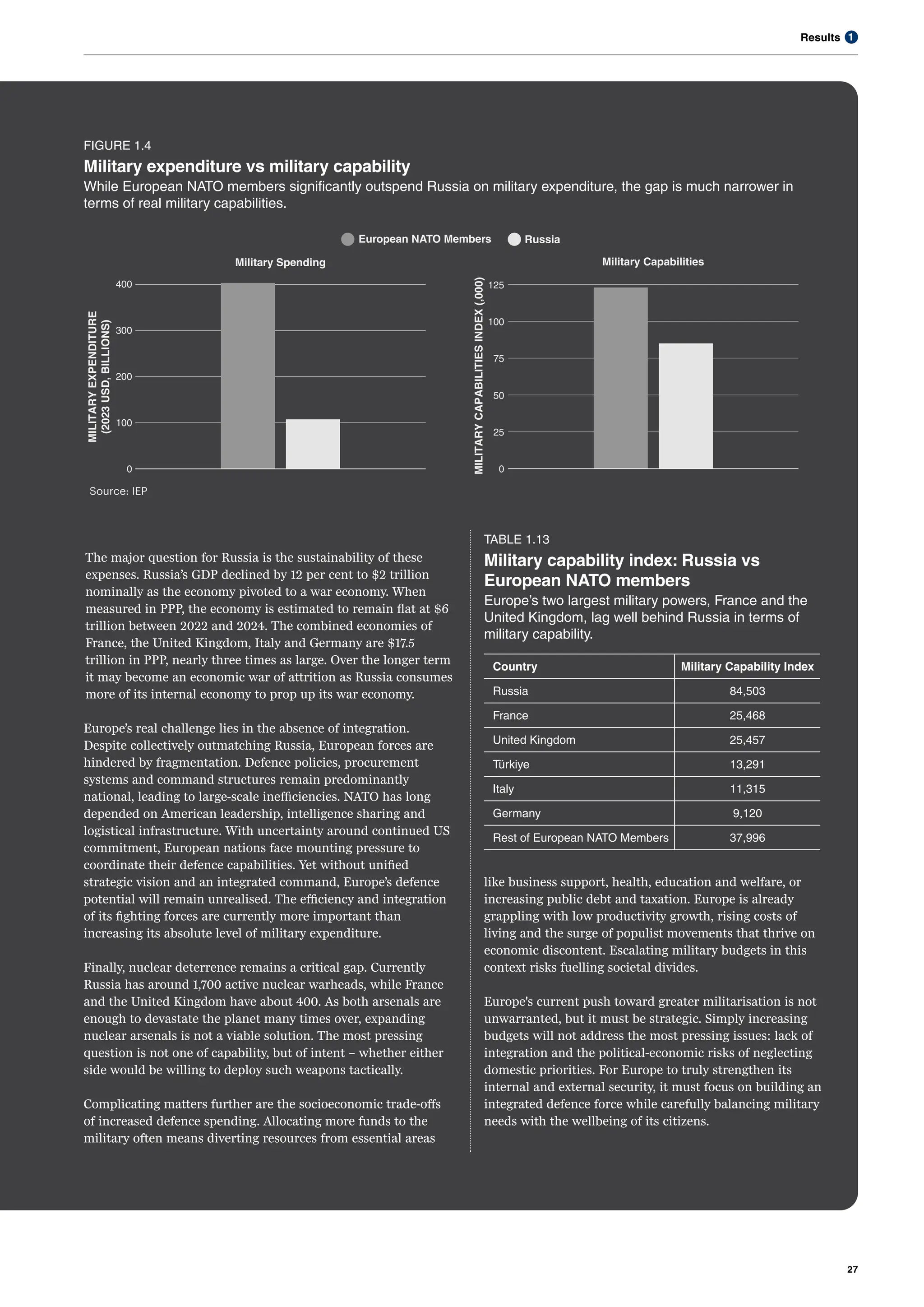 1
Results
27
FIGURE 1.4
Military expenditure vs military capability
While European NATO members significantly outspend Russia on military expenditure, the gap is much narrower in
terms of real military capabilities.
TABLE 1.13
Military capability index: Russia vs
European NATO members
Europe’s two largest military powers, France and the
United Kingdom, lag well behind Russia in terms of
military capability.
Country Military Capability Index
Russia 84,503
France 25,468
United Kingdom 25,457
Türkiye 13,291
Italy 11,315
Germany 9,120
Rest of European NATO Members 37,996
400
300
MILITARY
EXPENDITURE
(2023
USD,
BILLIONS)
Military Spending
200
100
0
Military Capabilities
125
100
MILITARY
CAPABILITIES
INDEX
(,000)
75
50
25
0
Source: IEP
European NATO Members Russia
The major question for Russia is the sustainability of these
expenses. Russia’s GDP declined by 12 per cent to $2 trillion
nominally as the economy pivoted to a war economy. When
measured in PPP, the economy is estimated to remain flat at $6
trillion between 2022 and 2024. The combined economies of
France, the United Kingdom, Italy and Germany are $17.5
trillion in PPP, nearly three times as large. Over the longer term
it may become an economic war of attrition as Russia consumes
more of its internal economy to prop up its war economy.
Europe’s real challenge lies in the absence of integration.
Despite collectively outmatching Russia, European forces are
hindered by fragmentation. Defence policies, procurement
systems and command structures remain predominantly
national, leading to large-scale inefficiencies. NATO has long
depended on American leadership, intelligence sharing and
logistical infrastructure. With uncertainty around continued US
commitment, European nations face mounting pressure to
coordinate their defence capabilities. Yet without unified
strategic vision and an integrated command, Europe’s defence
potential will remain unrealised. The efficiency and integration
of its fighting forces are currently more important than
increasing its absolute level of military expenditure.
Finally, nuclear deterrence remains a critical gap. Currently
Russia has around 1,700 active nuclear warheads, while France
and the United Kingdom have about 400. As both arsenals are
enough to devastate the planet many times over, expanding
nuclear arsenals is not a viable solution. The most pressing
question is not one of capability, but of intent – whether either
side would be willing to deploy such weapons tactically.
Complicating matters further are the socioeconomic trade-offs
of increased defence spending. Allocating more funds to the
military often means diverting resources from essential areas
like business support, health, education and welfare, or
increasing public debt and taxation. Europe is already
grappling with low productivity growth, rising costs of
living and the surge of populist movements that thrive on
economic discontent. Escalating military budgets in this
context risks fuelling societal divides.
Europe's current push toward greater militarisation is not
unwarranted, but it must be strategic. Simply increasing
budgets will not address the most pressing issues: lack of
integration and the political-economic risks of neglecting
domestic priorities. For Europe to truly strengthen its
internal and external security, it must focus on building an
integrated defence force while carefully balancing military
needs with the wellbeing of its citizens.
 