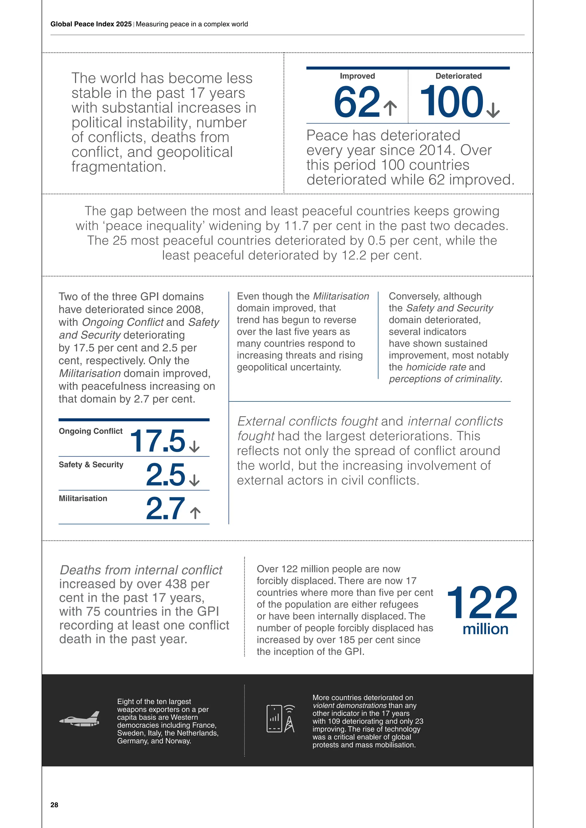 Eight of the ten largest
weapons exporters on a per
capita basis are Western
democracies including France,
Sweden, Italy, the Netherlands,
Germany, and Norway.
More countries deteriorated on
violent demonstrations than any
other indicator in the 17 years
with 109 deteriorating and only 23
improving. The rise of technology
was a critical enabler of global
protests and mass mobilisation.
The world has become less
stable in the past 17 years
with substantial increases in
political instability, number
of conflicts, deaths from
conflict, and geopolitical
fragmentation.
Peace has deteriorated
every year since 2014. Over
this period 100 countries
deteriorated while 62 improved.
Two of the three GPI domains
have deteriorated since 2008,
with Ongoing Conflict and Safety
and Security deteriorating
by 17.5 per cent and 2.5 per
cent, respectively. Only the
Militarisation domain improved,
with peacefulness increasing on
that domain by 2.7 per cent.
17.5
2.5
2.7
Ongoing Conflict
Safety & Security
Militarisation
↓
↓
↓
The gap between the most and least peaceful countries keeps growing
with ‘peace inequality’ widening by 11.7 per cent in the past two decades.
The 25 most peaceful countries deteriorated by 0.5 per cent, while the
least peaceful deteriorated by 12.2 per cent.
Even though the Militarisation
domain improved, that
trend has begun to reverse
over the last five years as
many countries respond to
increasing threats and rising
geopolitical uncertainty.
Over 122 million people are now
forcibly displaced. There are now 17
countries where more than five per cent
of the population are either refugees
or have been internally displaced. The
number of people forcibly displaced has
increased by over 185 per cent since
the inception of the GPI.
Conversely, although
the Safety and Security
domain deteriorated,
several indicators
have shown sustained
improvement, most notably
the homicide rate and
perceptions of criminality.
External conflicts fought and internal conflicts
fought had the largest deteriorations. This
reflects not only the spread of conflict around
the world, but the increasing involvement of
external actors in civil conflicts.
Deaths from internal conflict
increased by over 438 per
cent in the past 17 years,
with 75 countries in the GPI
recording at least one conflict
death in the past year.
122
million
28
Global Peace Index 2025 | Measuring peace in a complex world
62 100
Improved Deteriorated
↓
↓
 
