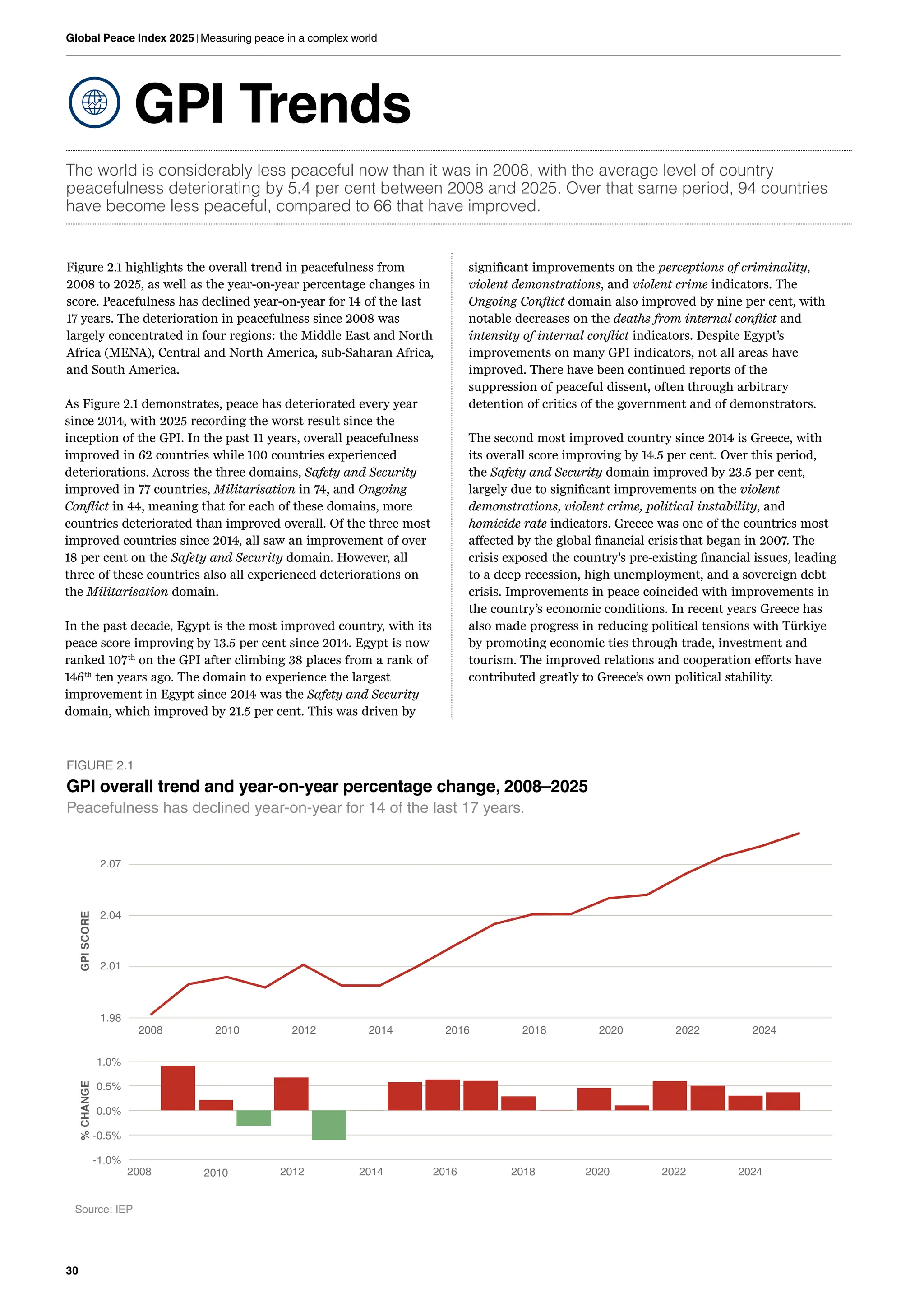 30
Global Peace Index 2025 | Measuring peace in a complex world
GPI Trends
The world is considerably less peaceful now than it was in 2008, with the average level of country
peacefulness deteriorating by 5.4 per cent between 2008 and 2025. Over that same period, 94 countries
have become less peaceful, compared to 66 that have improved.
Figure 2.1 highlights the overall trend in peacefulness from
2008 to 2025, as well as the year-on-year percentage changes in
score. Peacefulness has declined year-on-year for 14 of the last
17 years. The deterioration in peacefulness since 2008 was
largely concentrated in four regions: the Middle East and North
Africa (MENA), Central and North America, sub-Saharan Africa,
and South America.
As Figure 2.1 demonstrates, peace has deteriorated every year
since 2014, with 2025 recording the worst result since the
inception of the GPI. In the past 11 years, overall peacefulness
improved in 62 countries while 100 countries experienced
deteriorations. Across the three domains, Safety and Security
improved in 77 countries, Militarisation in 74, and Ongoing
Conflict in 44, meaning that for each of these domains, more
countries deteriorated than improved overall. Of the three most
improved countries since 2014, all saw an improvement of over
18 per cent on the Safety and Security domain. However, all
three of these countries also all experienced deteriorations on
the Militarisation domain.
In the past decade, Egypt is the most improved country, with its
peace score improving by 13.5 per cent since 2014. Egypt is now
ranked 107th
on the GPI after climbing 38 places from a rank of
146th
ten years ago. The domain to experience the largest
improvement in Egypt since 2014 was the Safety and Security
domain, which improved by 21.5 per cent. This was driven by
1.98
2.01
2.04
2.07
2008 2010 2012 2014 2016 2018 2020 2022 2024
GPI
SCORE
-1.0%
-0.5%
0.0%
0.5%
1.0%
2008 2010 2012 2014 2016 2018 2020 2022 2024
%
CHANGE
Source: IEP
FIGURE 2.1
GPI overall trend and year-on-year percentage change, 2008–2025
Peacefulness has declined year-on-year for 14 of the last 17 years.
significant improvements on the perceptions of criminality,
violent demonstrations, and violent crime indicators. The
Ongoing Conflict domain also improved by nine per cent, with
notable decreases on the deaths from internal conflict and
intensity of internal conflict indicators. Despite Egypt’s
improvements on many GPI indicators, not all areas have
improved. There have been continued reports of the
suppression of peaceful dissent, often through arbitrary
detention of critics of the government and of demonstrators.
The second most improved country since 2014 is Greece, with
its overall score improving by 14.5 per cent. Over this period,
the Safety and Security domain improved by 23.5 per cent,
largely due to significant improvements on the violent
demonstrations, violent crime, political instability, and
homicide rate indicators. Greece was one of the countries most
affected by the global financial crisisthat began in 2007. The
crisis exposed the country's pre-existing financial issues, leading
to a deep recession, high unemployment, and a sovereign debt
crisis. Improvements in peace coincided with improvements in
the country’s economic conditions. In recent years Greece has
also made progress in reducing political tensions with Türkiye
by promoting economic ties through trade, investment and
tourism. The improved relations and cooperation efforts have
contributed greatly to Greece’s own political stability.
 