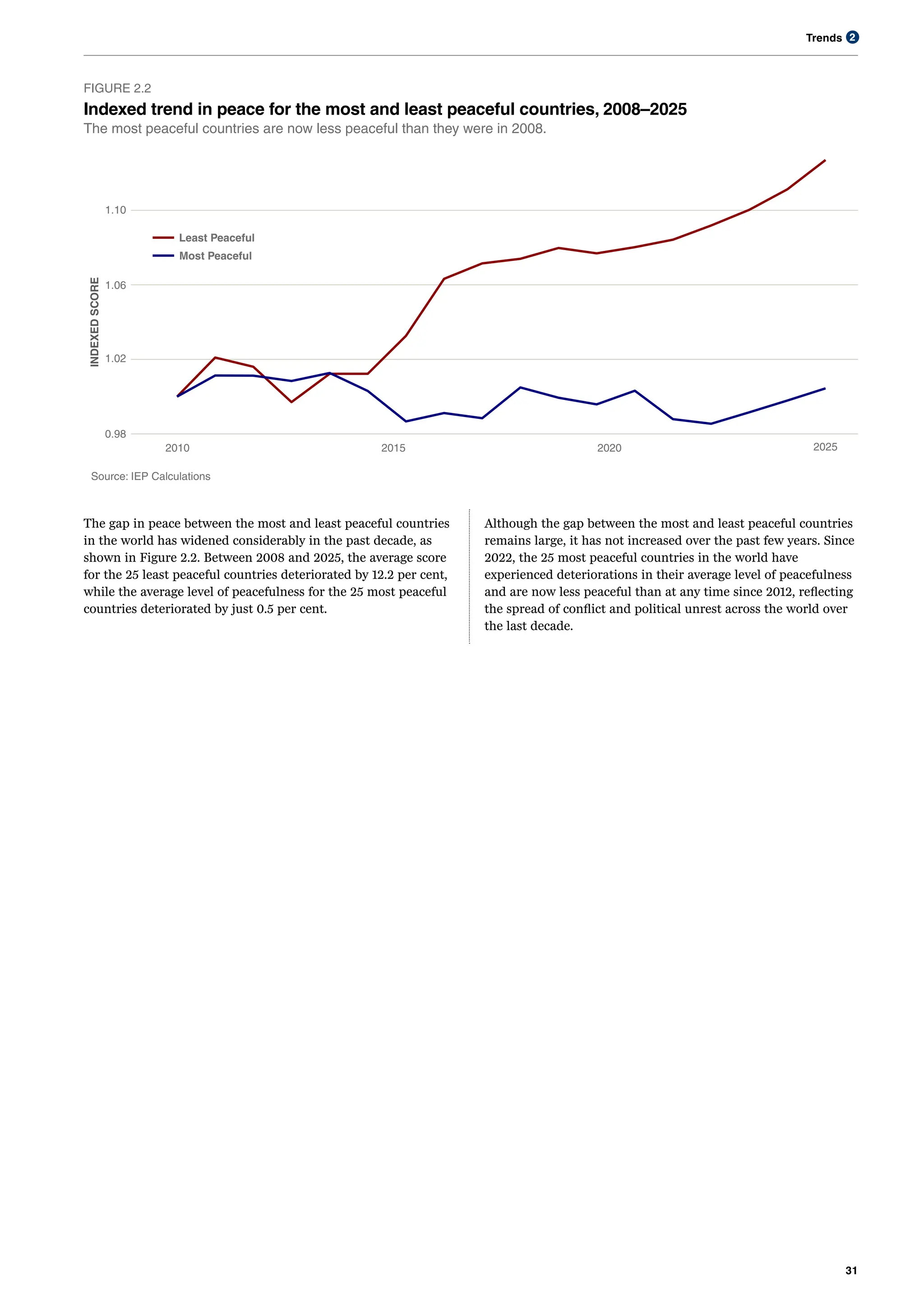 Trends
31
2
The gap in peace between the most and least peaceful countries
in the world has widened considerably in the past decade, as
shown in Figure 2.2. Between 2008 and 2025, the average score
for the 25 least peaceful countries deteriorated by 12.2 per cent,
while the average level of peacefulness for the 25 most peaceful
countries deteriorated by just 0.5 per cent.
FIGURE 2.2
Indexed trend in peace for the most and least peaceful countries, 2008–2025
The most peaceful countries are now less peaceful than they were in 2008.
0.98
1.02
1.06
1.10
2010 2015 2020 2025
INDEXED
SCORE
Least Peaceful
Most Peaceful
Source: IEP Calculations
Although the gap between the most and least peaceful countries
remains large, it has not increased over the past few years. Since
2022, the 25 most peaceful countries in the world have
experienced deteriorations in their average level of peacefulness
and are now less peaceful than at any time since 2012, reflecting
the spread of conflict and political unrest across the world over
the last decade.
 