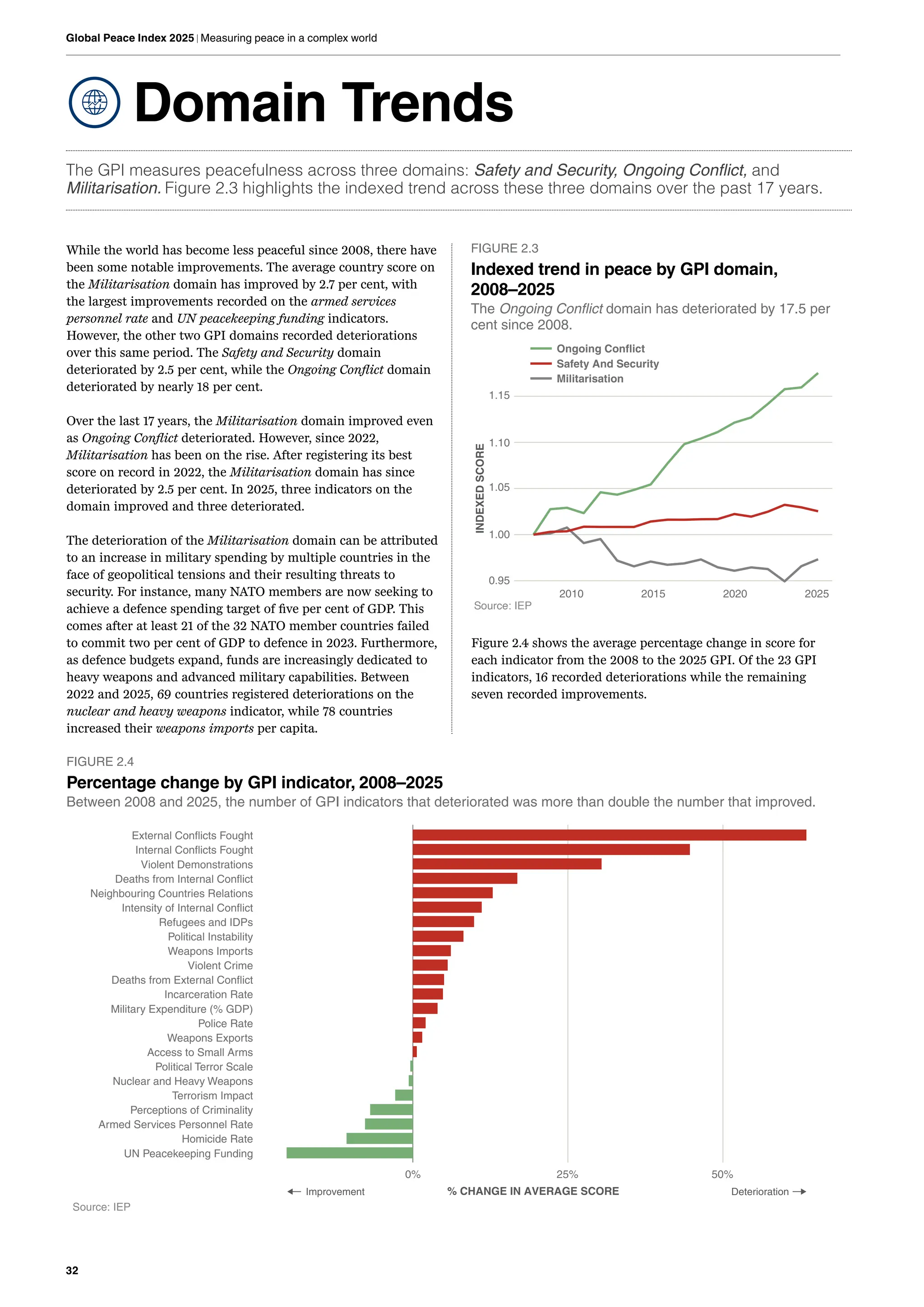 32
Global Peace Index 2025 | Measuring peace in a complex world
Domain Trends
The GPI measures peacefulness across three domains: Safety and Security, Ongoing Conflict, and
Militarisation. Figure 2.3 highlights the indexed trend across these three domains over the past 17 years.
FIGURE 2.3
Indexed trend in peace by GPI domain,
2008–2025
The Ongoing Conflict domain has deteriorated by 17.5 per
cent since 2008.
0.95
1.00
1.05
1.10
1.15
2010 2015 2020 2025
INDEXED
SCORE
Militarisation
Ongoing Conflict
Safety And Security
Source: IEP
While the world has become less peaceful since 2008, there have
been some notable improvements. The average country score on
the Militarisation domain has improved by 2.7 per cent, with
the largest improvements recorded on the armed services
personnel rate and UN peacekeeping funding indicators.
However, the other two GPI domains recorded deteriorations
over this same period. The Safety and Security domain
deteriorated by 2.5 per cent, while the Ongoing Conflict domain
deteriorated by nearly 18 per cent.
Over the last 17 years, the Militarisation domain improved even
as Ongoing Conflict deteriorated. However, since 2022,
Militarisation has been on the rise. After registering its best
score on record in 2022, the Militarisation domain has since
deteriorated by 2.5 per cent. In 2025, three indicators on the
domain improved and three deteriorated.
The deterioration of the Militarisation domain can be attributed
to an increase in military spending by multiple countries in the
face of geopolitical tensions and their resulting threats to
security. For instance, many NATO members are now seeking to
achieve a defence spending target of five per cent of GDP. This
comes after at least 21 of the 32 NATO member countries failed
to commit two per cent of GDP to defence in 2023. Furthermore,
as defence budgets expand, funds are increasingly dedicated to
heavy weapons and advanced military capabilities. Between
2022 and 2025, 69 countries registered deteriorations on the
nuclear and heavy weapons indicator, while 78 countries
increased their weapons imports per capita.
UN Peacekeeping Funding
Homicide Rate
Armed Services Personnel Rate
Perceptions of Criminality
Terrorism Impact
Nuclear and Heavy Weapons
Political Terror Scale
Access to Small Arms
Weapons Exports
Police Rate
Military Expenditure (% GDP)
Incarceration Rate
Deaths from External Conflict
Violent Crime
Weapons Imports
Political Instability
Refugees and IDPs
Intensity of Internal Conflict
Neighbouring Countries Relations
Deaths from Internal Conflict
Violent Demonstrations
Internal Conflicts Fought
External Conflicts Fought
0% 25% 50%
% CHANGE IN AVERAGE SCORE
Source: IEP
Improvement Deterioration
Figure 2.4 shows the average percentage change in score for
each indicator from the 2008 to the 2025 GPI. Of the 23 GPI
indicators, 16 recorded deteriorations while the remaining
seven recorded improvements.
FIGURE 2.4
Percentage change by GPI indicator, 2008–2025
Between 2008 and 2025, the number of GPI indicators that deteriorated was more than double the number that improved.
 
