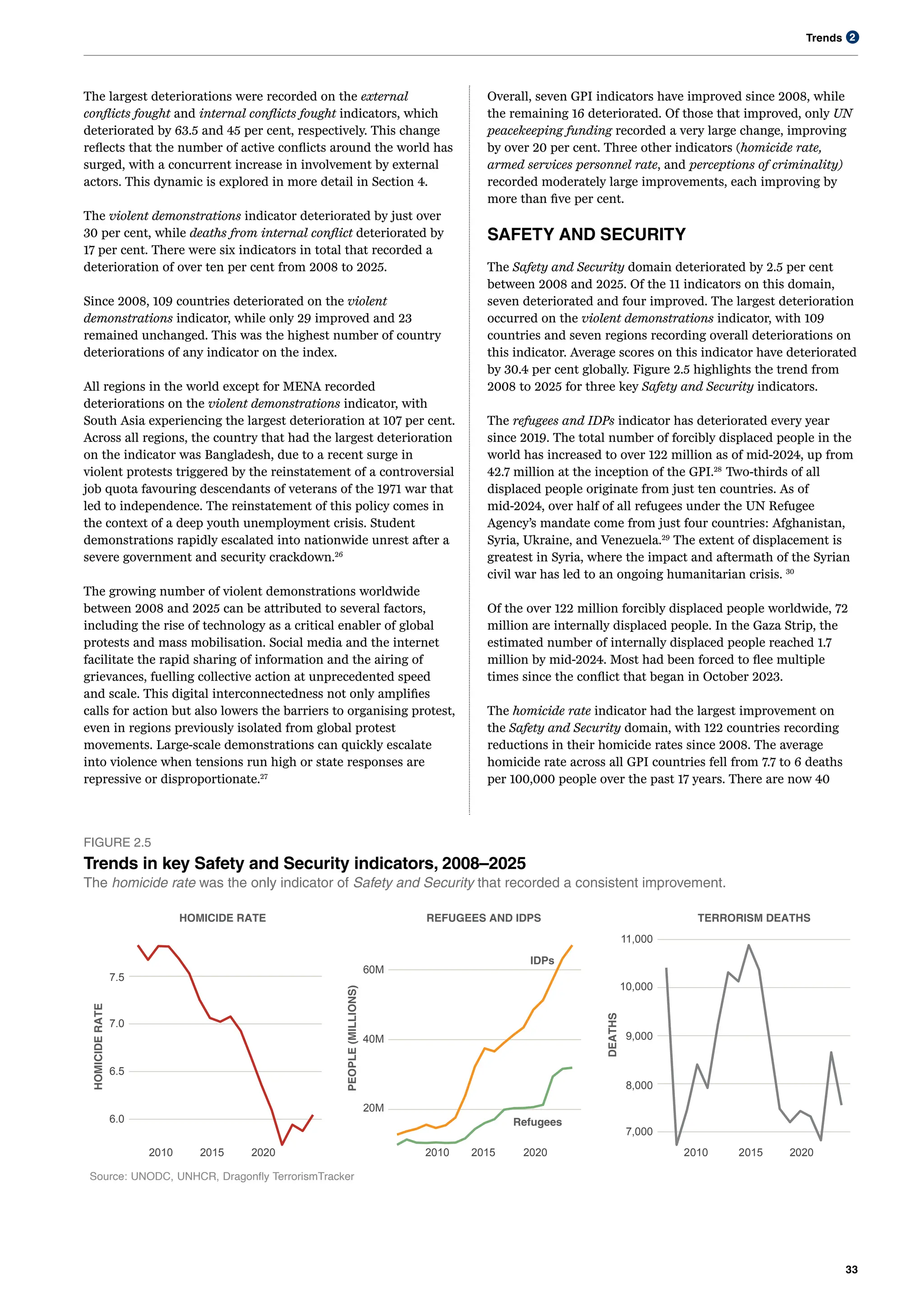 Trends
33
2
The largest deteriorations were recorded on the external
conflicts fought and internal conflicts fought indicators, which
deteriorated by 63.5 and 45 per cent, respectively. This change
reflects that the number of active conflicts around the world has
surged, with a concurrent increase in involvement by external
actors. This dynamic is explored in more detail in Section 4.
The violent demonstrations indicator deteriorated by just over
30 per cent, while deaths from internal conflict deteriorated by
17 per cent. There were six indicators in total that recorded a
deterioration of over ten per cent from 2008 to 2025.
Since 2008, 109 countries deteriorated on the violent
demonstrations indicator, while only 29 improved and 23
remained unchanged. This was the highest number of country
deteriorations of any indicator on the index.
All regions in the world except for MENA recorded
deteriorations on the violent demonstrations indicator, with
South Asia experiencing the largest deterioration at 107 per cent.
Across all regions, the country that had the largest deterioration
on the indicator was Bangladesh, due to a recent surge in
violent protests triggered by the reinstatement of a controversial
job quota favouring descendants of veterans of the 1971 war that
led to independence. The reinstatement of this policy comes in
the context of a deep youth unemployment crisis. Student
demonstrations rapidly escalated into nationwide unrest after a
severe government and security crackdown.26
The growing number of violent demonstrations worldwide
between 2008 and 2025 can be attributed to several factors,
including the rise of technology as a critical enabler of global
protests and mass mobilisation. Social media and the internet
facilitate the rapid sharing of information and the airing of
grievances, fuelling collective action at unprecedented speed
and scale. This digital interconnectedness not only amplifies
calls for action but also lowers the barriers to organising protest,
even in regions previously isolated from global protest
movements. Large-scale demonstrations can quickly escalate
into violence when tensions run high or state responses are
repressive or disproportionate.27
Overall, seven GPI indicators have improved since 2008, while
the remaining 16 deteriorated. Of those that improved, only UN
peacekeeping funding recorded a very large change, improving
by over 20 per cent. Three other indicators (homicide rate,
armed services personnel rate, and perceptions of criminality)
recorded moderately large improvements, each improving by
more than five per cent.
SAFETY AND SECURITY
The Safety and Security domain deteriorated by 2.5 per cent
between 2008 and 2025. Of the 11 indicators on this domain,
seven deteriorated and four improved. The largest deterioration
occurred on the violent demonstrations indicator, with 109
countries and seven regions recording overall deteriorations on
this indicator. Average scores on this indicator have deteriorated
by 30.4 per cent globally. Figure 2.5 highlights the trend from
2008 to 2025 for three key Safety and Security indicators.
6.0
6.5
7.0
7.5
2010 2015 2020
HOMICIDE
RATE
HOMICIDE RATE
Source: UNODC, UNHCR, Dragonfly TerrorismTracker
IDPs
Refugees
20M
40M
60M
2010 2015 2020
PEOPLE
(MILLIONS)
REFUGEES AND IDPS
7,000
8,000
9,000
10,000
11,000
2010 2015 2020
DEATHS
TERRORISM DEATHS
FIGURE 2.5
Trends in key Safety and Security indicators, 2008–2025
The homicide rate was the only indicator of Safety and Security that recorded a consistent improvement.
The refugees and IDPs indicator has deteriorated every year
since 2019. The total number of forcibly displaced people in the
world has increased to over 122 million as of mid-2024, up from
42.7 million at the inception of the GPI.28
Two-thirds of all
displaced people originate from just ten countries. As of
mid-2024, over half of all refugees under the UN Refugee
Agency’s mandate come from just four countries: Afghanistan,
Syria, Ukraine, and Venezuela.29
The extent of displacement is
greatest in Syria, where the impact and aftermath of the Syrian
civil war has led to an ongoing humanitarian crisis. 30
Of the over 122 million forcibly displaced people worldwide, 72
million are internally displaced people. In the Gaza Strip, the
estimated number of internally displaced people reached 1.7
million by mid-2024. Most had been forced to flee multiple
times since the conflict that began in October 2023.
The homicide rate indicator had the largest improvement on
the Safety and Security domain, with 122 countries recording
reductions in their homicide rates since 2008. The average
homicide rate across all GPI countries fell from 7.7 to 6 deaths
per 100,000 people over the past 17 years. There are now 40
 