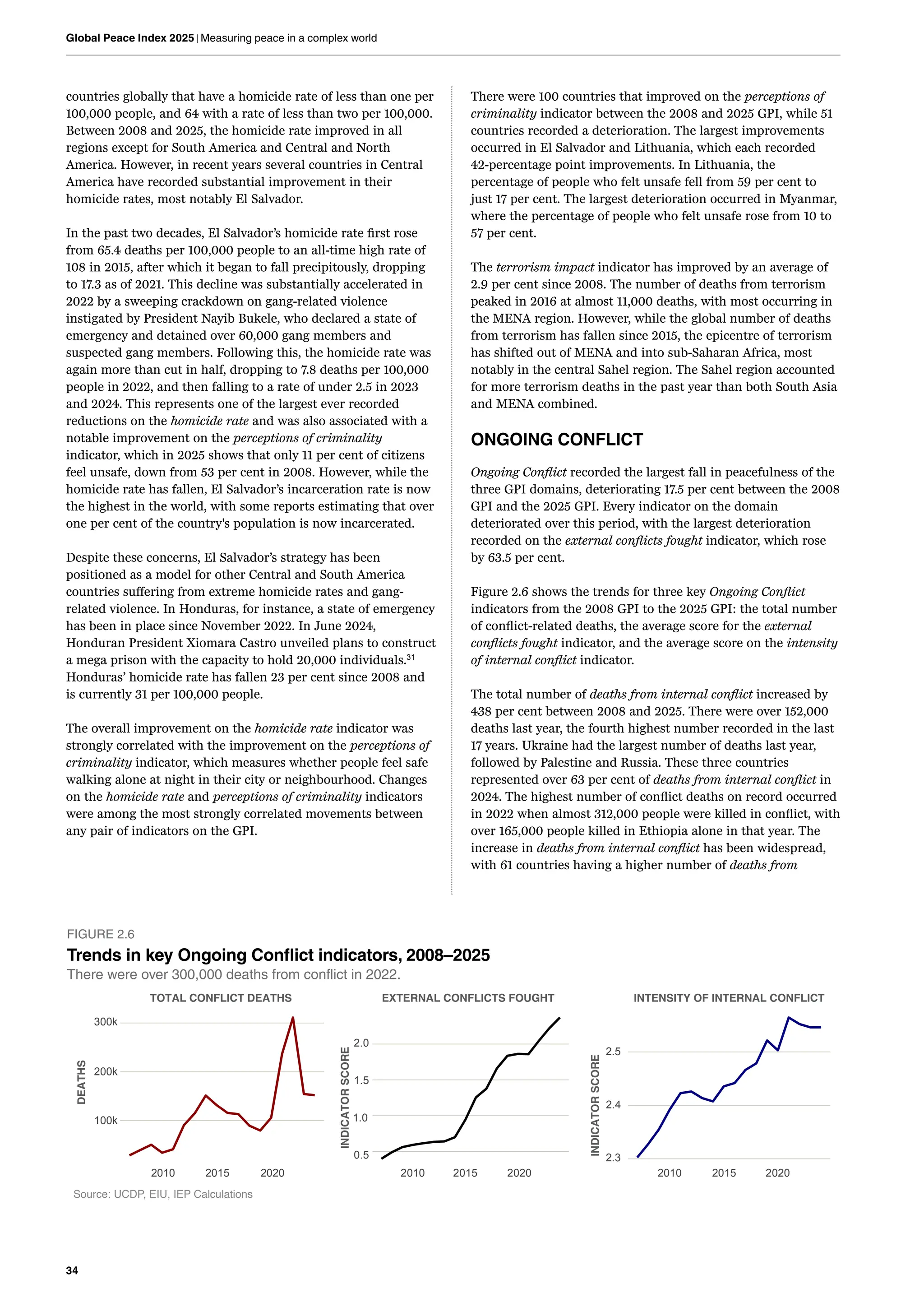 34
Global Peace Index 2025 | Measuring peace in a complex world
countries globally that have a homicide rate of less than one per
100,000 people, and 64 with a rate of less than two per 100,000.
Between 2008 and 2025, the homicide rate improved in all
regions except for South America and Central and North
America. However, in recent years several countries in Central
America have recorded substantial improvement in their
homicide rates, most notably El Salvador.
In the past two decades, El Salvador’s homicide rate first rose
from 65.4 deaths per 100,000 people to an all-time high rate of
108 in 2015, after which it began to fall precipitously, dropping
to 17.3 as of 2021. This decline was substantially accelerated in
2022 by a sweeping crackdown on gang-related violence
instigated by President Nayib Bukele, who declared a state of
emergency and detained over 60,000 gang members and
suspected gang members. Following this, the homicide rate was
again more than cut in half, dropping to 7.8 deaths per 100,000
people in 2022, and then falling to a rate of under 2.5 in 2023
and 2024. This represents one of the largest ever recorded
reductions on the homicide rate and was also associated with a
notable improvement on the perceptions of criminality
indicator, which in 2025 shows that only 11 per cent of citizens
feel unsafe, down from 53 per cent in 2008. However, while the
homicide rate has fallen, El Salvador’s incarceration rate is now
the highest in the world, with some reports estimating that over
one per cent of the country's population is now incarcerated.
Despite these concerns, El Salvador’s strategy has been
positioned as a model for other Central and South America
countries suffering from extreme homicide rates and gang-
related violence. In Honduras, for instance, a state of emergency
has been in place since November 2022. In June 2024,
Honduran President Xiomara Castro unveiled plans to construct
a mega prison with the capacity to hold 20,000 individuals.31
Honduras’ homicide rate has fallen 23 per cent since 2008 and
is currently 31 per 100,000 people.
The overall improvement on the homicide rate indicator was
strongly correlated with the improvement on the perceptions of
criminality indicator, which measures whether people feel safe
walking alone at night in their city or neighbourhood. Changes
on the homicide rate and perceptions of criminality indicators
were among the most strongly correlated movements between
any pair of indicators on the GPI.
There were 100 countries that improved on the perceptions of
criminality indicator between the 2008 and 2025 GPI, while 51
countries recorded a deterioration. The largest improvements
occurred in El Salvador and Lithuania, which each recorded
42-percentage point improvements. In Lithuania, the
percentage of people who felt unsafe fell from 59 per cent to
just 17 per cent. The largest deterioration occurred in Myanmar,
where the percentage of people who felt unsafe rose from 10 to
57 per cent.
The terrorism impact indicator has improved by an average of
2.9 per cent since 2008. The number of deaths from terrorism
peaked in 2016 at almost 11,000 deaths, with most occurring in
the MENA region. However, while the global number of deaths
from terrorism has fallen since 2015, the epicentre of terrorism
has shifted out of MENA and into sub-Saharan Africa, most
notably in the central Sahel region. The Sahel region accounted
for more terrorism deaths in the past year than both South Asia
and MENA combined.
ONGOING CONFLICT
Ongoing Conflict recorded the largest fall in peacefulness of the
three GPI domains, deteriorating 17.5 per cent between the 2008
GPI and the 2025 GPI. Every indicator on the domain
deteriorated over this period, with the largest deterioration
recorded on the external conflicts fought indicator, which rose
by 63.5 per cent.
Figure 2.6 shows the trends for three key Ongoing Conflict
indicators from the 2008 GPI to the 2025 GPI: the total number
of conflict-related deaths, the average score for the external
conflicts fought indicator, and the average score on the intensity
of internal conflict indicator.
100k
200k
300k
0.5
1.0
1.5
2.0
2.3
2.4
2.5
DEATHS
TOTAL CONFLICT DEATHS
2010 2015 2020 2010 2015 2020 2010 2015 2020
INDICATOR
SCORE
EXTERNAL CONFLICTS FOUGHT
INDICATOR
SCORE
INTENSITY OF INTERNAL CONFLICT
Source: UCDP, EIU, IEP Calculations
FIGURE 2.6
Trends in key Ongoing Conflict indicators, 2008–2025
There were over 300,000 deaths from conflict in 2022.
The total number of deaths from internal conflict increased by
438 per cent between 2008 and 2025. There were over 152,000
deaths last year, the fourth highest number recorded in the last
17 years. Ukraine had the largest number of deaths last year,
followed by Palestine and Russia. These three countries
represented over 63 per cent of deaths from internal conflict in
2024. The highest number of conflict deaths on record occurred
in 2022 when almost 312,000 people were killed in conflict, with
over 165,000 people killed in Ethiopia alone in that year. The
increase in deaths from internal conflict has been widespread,
with 61 countries having a higher number of deaths from
 