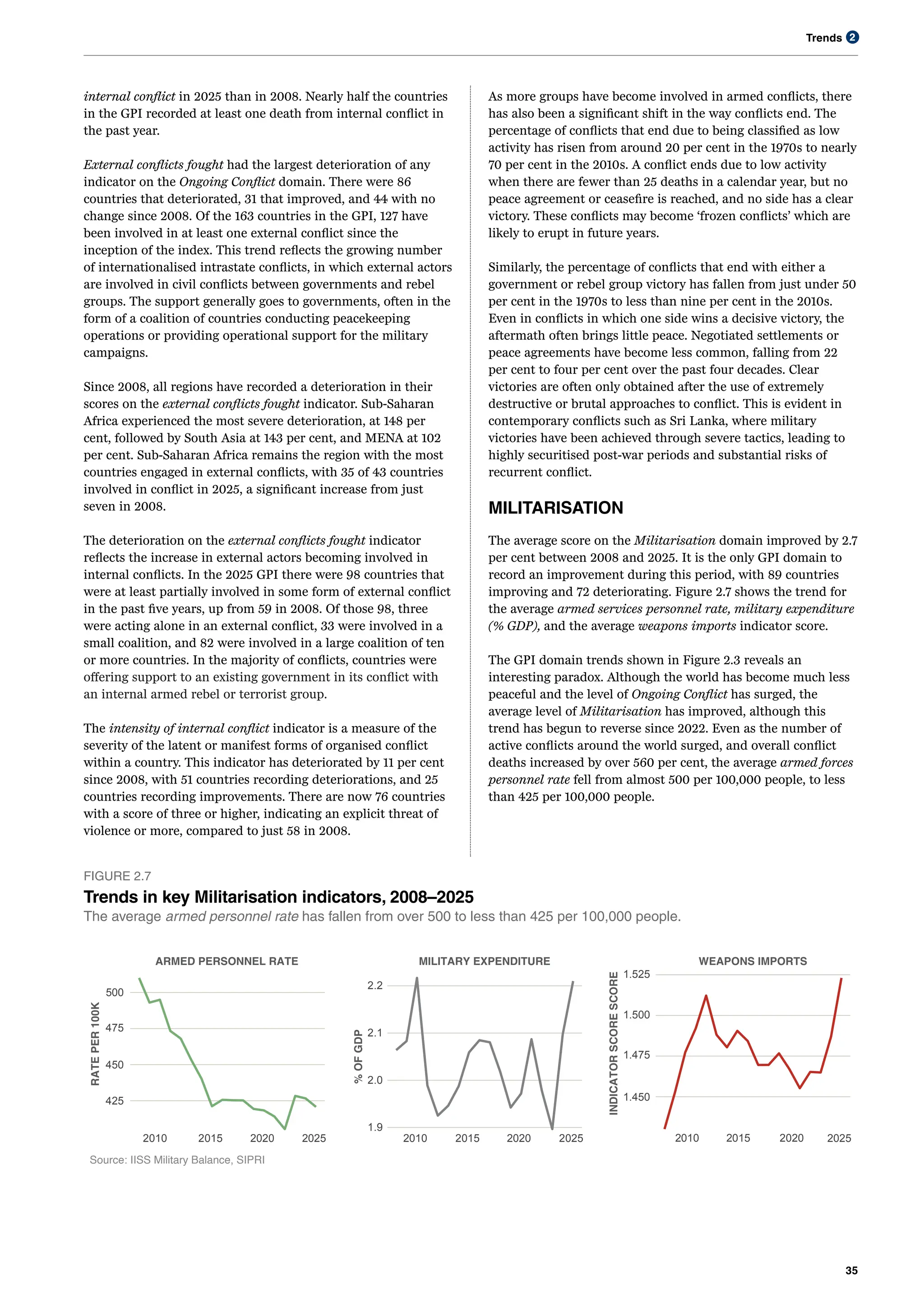 Trends
35
2
internal conflict in 2025 than in 2008. Nearly half the countries
in the GPI recorded at least one death from internal conflict in
the past year.
External conflicts fought had the largest deterioration of any
indicator on the Ongoing Conflict domain. There were 86
countries that deteriorated, 31 that improved, and 44 with no
change since 2008. Of the 163 countries in the GPI, 127 have
been involved in at least one external conflict since the
inception of the index. This trend reflects the growing number
of internationalised intrastate conflicts, in which external actors
are involved in civil conflicts between governments and rebel
groups. The support generally goes to governments, often in the
form of a coalition of countries conducting peacekeeping
operations or providing operational support for the military
campaigns.
Since 2008, all regions have recorded a deterioration in their
scores on the external conflicts fought indicator. Sub-Saharan
Africa experienced the most severe deterioration, at 148 per
cent, followed by South Asia at 143 per cent, and MENA at 102
per cent. Sub-Saharan Africa remains the region with the most
countries engaged in external conflicts, with 35 of 43 countries
involved in conflict in 2025, a significant increase from just
seven in 2008.
The deterioration on the external conflicts fought indicator
reflects the increase in external actors becoming involved in
internal conflicts. In the 2025 GPI there were 98 countries that
were at least partially involved in some form of external conflict
in the past five years, up from 59 in 2008. Of those 98, three
were acting alone in an external conflict, 33 were involved in a
small coalition, and 82 were involved in a large coalition of ten
or more countries. In the majority of conflicts, countries were
offering support to an existing government in its conflict with
an internal armed rebel or terrorist group.
The intensity of internal conflict indicator is a measure of the
severity of the latent or manifest forms of organised conflict
within a country. This indicator has deteriorated by 11 per cent
since 2008, with 51 countries recording deteriorations, and 25
countries recording improvements. There are now 76 countries
with a score of three or higher, indicating an explicit threat of
violence or more, compared to just 58 in 2008.
As more groups have become involved in armed conflicts, there
has also been a significant shift in the way conflicts end. The
percentage of conflicts that end due to being classified as low
activity has risen from around 20 per cent in the 1970s to nearly
70 per cent in the 2010s. A conflict ends due to low activity
when there are fewer than 25 deaths in a calendar year, but no
peace agreement or ceasefire is reached, and no side has a clear
victory. These conflicts may become ‘frozen conflicts’ which are
likely to erupt in future years.
Similarly, the percentage of conflicts that end with either a
government or rebel group victory has fallen from just under 50
per cent in the 1970s to less than nine per cent in the 2010s.
Even in conflicts in which one side wins a decisive victory, the
aftermath often brings little peace. Negotiated settlements or
peace agreements have become less common, falling from 22
per cent to four per cent over the past four decades. Clear
victories are often only obtained after the use of extremely
destructive or brutal approaches to conflict. This is evident in
contemporary conflicts such as Sri Lanka, where military
victories have been achieved through severe tactics, leading to
highly securitised post-war periods and substantial risks of
recurrent conflict.
MILITARISATION
The average score on the Militarisation domain improved by 2.7
per cent between 2008 and 2025. It is the only GPI domain to
record an improvement during this period, with 89 countries
improving and 72 deteriorating. Figure 2.7 shows the trend for
the average armed services personnel rate, military expenditure
(% GDP), and the average weapons imports indicator score.
The GPI domain trends shown in Figure 2.3 reveals an
interesting paradox. Although the world has become much less
peaceful and the level of Ongoing Conflict has surged, the
average level of Militarisation has improved, although this
trend has begun to reverse since 2022. Even as the number of
active conflicts around the world surged, and overall conflict
deaths increased by over 560 per cent, the average armed forces
personnel rate fell from almost 500 per 100,000 people, to less
than 425 per 100,000 people.
FIGURE 2.7
Trends in key Militarisation indicators, 2008–2025
The average armed personnel rate has fallen from over 500 to less than 425 per 100,000 people.
425
450
475
500
2010 2015 2020 2025
RATE
PER
100K
ARMED PERSONNEL RATE
1.9
2.0
2.1
2.2
2010 2015 2020 2025
%
OF
GDP
MILITARY EXPENDITURE
1.450
1.475
1.500
1.525
2010 2015 2020 2025
INDICATOR
SCORE
SCORE
WEAPONS IMPORTS
Source: IISS Military Balance, SIPRI
 