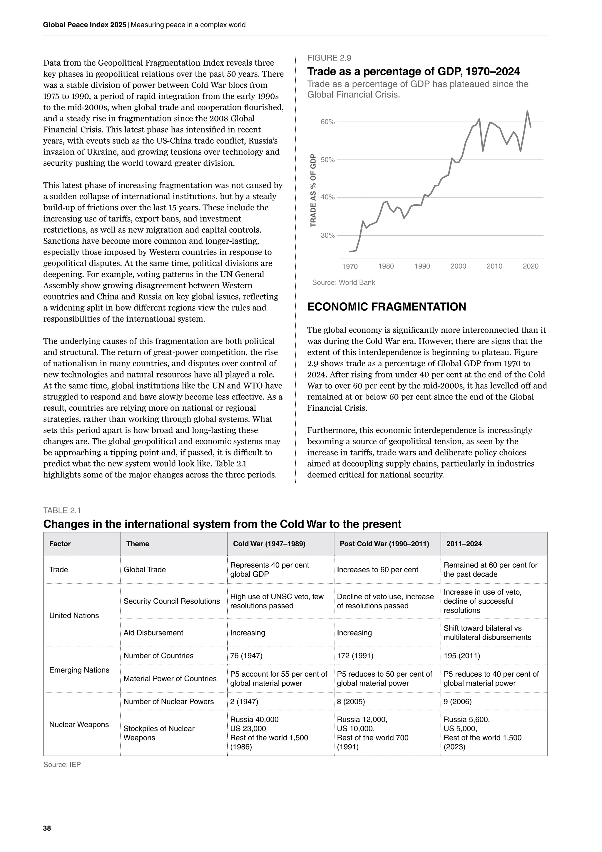 38
Global Peace Index 2025 | Measuring peace in a complex world
Data from the Geopolitical Fragmentation Index reveals three
key phases in geopolitical relations over the past 50 years. There
was a stable division of power between Cold War blocs from
1975 to 1990, a period of rapid integration from the early 1990s
to the mid-2000s, when global trade and cooperation flourished,
and a steady rise in fragmentation since the 2008 Global
Financial Crisis. This latest phase has intensified in recent
years, with events such as the US-China trade conflict, Russia’s
invasion of Ukraine, and growing tensions over technology and
security pushing the world toward greater division.
This latest phase of increasing fragmentation was not caused by
a sudden collapse of international institutions, but by a steady
build-up of frictions over the last 15 years. These include the
increasing use of tariffs, export bans, and investment
restrictions, as well as new migration and capital controls.
Sanctions have become more common and longer-lasting,
especially those imposed by Western countries in response to
geopolitical disputes. At the same time, political divisions are
deepening. For example, voting patterns in the UN General
Assembly show growing disagreement between Western
countries and China and Russia on key global issues, reflecting
a widening split in how different regions view the rules and
responsibilities of the international system.
The underlying causes of this fragmentation are both political
and structural. The return of great-power competition, the rise
of nationalism in many countries, and disputes over control of
new technologies and natural resources have all played a role.
At the same time, global institutions like the UN and WTO have
struggled to respond and have slowly become less effective. As a
result, countries are relying more on national or regional
strategies, rather than working through global systems. What
sets this period apart is how broad and long-lasting these
changes are. The global geopolitical and economic systems may
be approaching a tipping point and, if passed, it is difficult to
predict what the new system would look like. Table 2.1
highlights some of the major changes across the three periods.
TABLE 2.1
Changes in the international system from the Cold War to the present
Factor Theme Cold War (1947–1989) Post Cold War (1990–2011) 2011–2024
Trade Global Trade
Represents 40 per cent
global GDP
Increases to 60 per cent
Remained at 60 per cent for
the past decade
United Nations
Security Council Resolutions
High use of UNSC veto, few
resolutions passed
Decline of veto use, increase
of resolutions passed
Increase in use of veto,
decline of successful
resolutions
Aid Disbursement Increasing Increasing
Shift toward bilateral vs
multilateral disbursements
Emerging Nations
Number of Countries 76 (1947) 172 (1991) 195 (2011)
Material Power of Countries
P5 account for 55 per cent of
global material power
P5 reduces to 50 per cent of
global material power
P5 reduces to 40 per cent of
global material power
Nuclear Weapons
Number of Nuclear Powers 2 (1947) 8 (2005) 9 (2006)
Stockpiles of Nuclear
Weapons
Russia 40,000
US 23,000
Rest of the world 1,500
(1986)
Russia 12,000,
US 10,000,
Rest of the world 700
(1991)
Russia 5,600,
US 5,000,
Rest of the world 1,500
(2023)
Source: IEP
30%
40%
50%
60%
1970 1980 1990 2000 2010 2020
TRADE
AS
%
OF
GDP
Source: World Bank
ECONOMIC FRAGMENTATION
The global economy is significantly more interconnected than it
was during the Cold War era. However, there are signs that the
extent of this interdependence is beginning to plateau. Figure
2.9 shows trade as a percentage of Global GDP from 1970 to
2024. After rising from under 40 per cent at the end of the Cold
War to over 60 per cent by the mid-2000s, it has levelled off and
remained at or below 60 per cent since the end of the Global
Financial Crisis.
FIGURE 2.9
Trade as a percentage of GDP, 1970–2024
Trade as a percentage of GDP has plateaued since the
Global Financial Crisis.
Furthermore, this economic interdependence is increasingly
becoming a source of geopolitical tension, as seen by the
increase in tariffs, trade wars and deliberate policy choices
aimed at decoupling supply chains, particularly in industries
deemed critical for national security.
 
