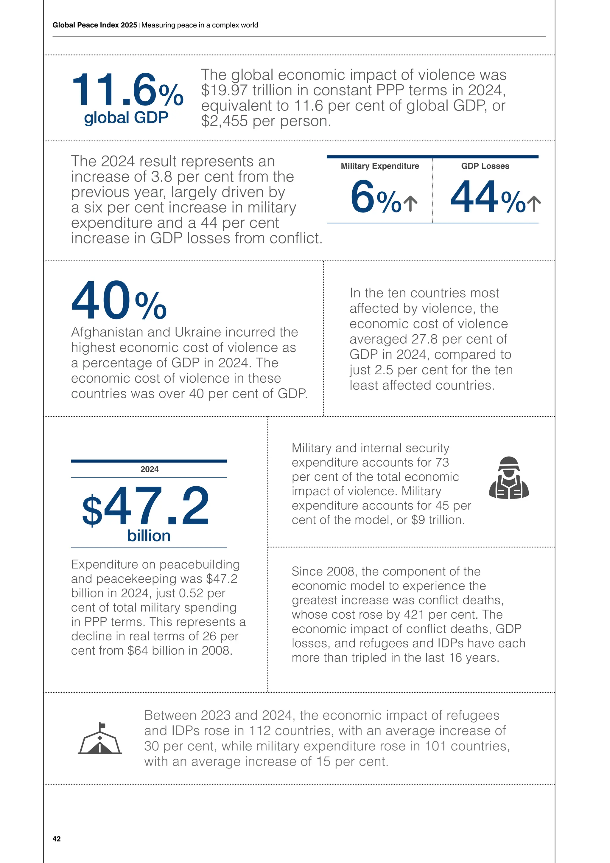 The global economic impact of violence was
$19.97 trillion in constant PPP terms in 2024,
equivalent to 11.6 per cent of global GDP, or
$2,455 per person.
The 2024 result represents an
increase of 3.8 per cent from the
previous year, largely driven by
a six per cent increase in military
expenditure and a 44 per cent
increase in GDP losses from conflict.
In the ten countries most
affected by violence, the
economic cost of violence
averaged 27.8 per cent of
GDP in 2024, compared to
just 2.5 per cent for the ten
least affected countries.
Afghanistan and Ukraine incurred the
highest economic cost of violence as
a percentage of GDP in 2024. The
economic cost of violence in these
countries was over 40 per cent of GDP.
Expenditure on peacebuilding
and peacekeeping was $47.2
billion in 2024, just 0.52 per
cent of total military spending
in PPP terms. This represents a
decline in real terms of 26 per
cent from $64 billion in 2008.
Military and internal security
expenditure accounts for 73
per cent of the total economic
impact of violence. Military
expenditure accounts for 45 per
cent of the model, or $9 trillion.
Since 2008, the component of the
economic model to experience the
greatest increase was conflict deaths,
whose cost rose by 421 per cent. The
economic impact of conflict deaths, GDP
losses, and refugees and IDPs have each
more than tripled in the last 16 years.
Between 2023 and 2024, the economic impact of refugees
and IDPs rose in 112 countries, with an average increase of
30 per cent, while military expenditure rose in 101 countries,
with an average increase of 15 per cent.
billion
global GDP
42
Global Peace Index 2025 | Measuring peace in a complex world
6%
11.6%
44%
Military Expenditure
2024
GDP Losses
↓ ↓
40%
$47.2
 