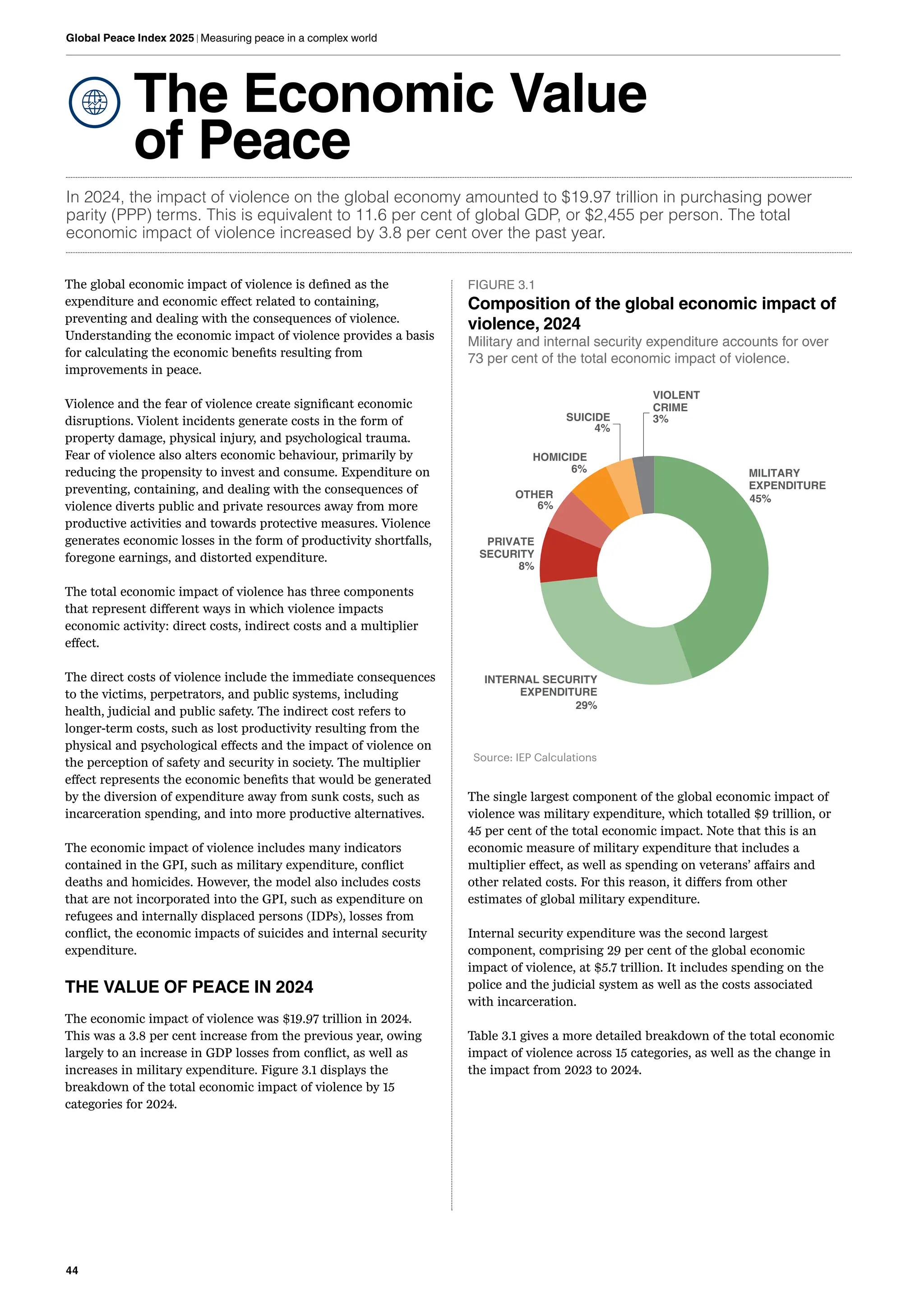 44
Global Peace Index 2025 | Measuring peace in a complex world
The Economic Value
of Peace
In 2024, the impact of violence on the global economy amounted to $19.97 trillion in purchasing power
parity (PPP) terms. This is equivalent to 11.6 per cent of global GDP, or $2,455 per person. The total
economic impact of violence increased by 3.8 per cent over the past year.
The global economic impact of violence is defined as the
expenditure and economic effect related to containing,
preventing and dealing with the consequences of violence.
Understanding the economic impact of violence provides a basis
for calculating the economic benefits resulting from
improvements in peace.
Violence and the fear of violence create significant economic
disruptions. Violent incidents generate costs in the form of
property damage, physical injury, and psychological trauma.
Fear of violence also alters economic behaviour, primarily by
reducing the propensity to invest and consume. Expenditure on
preventing, containing, and dealing with the consequences of
violence diverts public and private resources away from more
productive activities and towards protective measures. Violence
generates economic losses in the form of productivity shortfalls,
foregone earnings, and distorted expenditure.
The total economic impact of violence has three components
that represent different ways in which violence impacts
economic activity: direct costs, indirect costs and a multiplier
effect.
The direct costs of violence include the immediate consequences
to the victims, perpetrators, and public systems, including
health, judicial and public safety. The indirect cost refers to
longer-term costs, such as lost productivity resulting from the
physical and psychological effects and the impact of violence on
the perception of safety and security in society. The multiplier
effect represents the economic benefits that would be generated
by the diversion of expenditure away from sunk costs, such as
incarceration spending, and into more productive alternatives.
The economic impact of violence includes many indicators
contained in the GPI, such as military expenditure, conflict
deaths and homicides. However, the model also includes costs
that are not incorporated into the GPI, such as expenditure on
refugees and internally displaced persons (IDPs), losses from
conflict, the economic impacts of suicides and internal security
expenditure.
THE VALUE OF PEACE IN 2024
The economic impact of violence was $19.97 trillion in 2024.
This was a 3.8 per cent increase from the previous year, owing
largely to an increase in GDP losses from conflict, as well as
increases in military expenditure. Figure 3.1 displays the
breakdown of the total economic impact of violence by 15
categories for 2024.
FIGURE 3.1
Composition of the global economic impact of
violence, 2024
Military and internal security expenditure accounts for over
73 per cent of the total economic impact of violence.
The single largest component of the global economic impact of
violence was military expenditure, which totalled $9 trillion, or
45 per cent of the total economic impact. Note that this is an
economic measure of military expenditure that includes a
multiplier effect, as well as spending on veterans’ affairs and
other related costs. For this reason, it differs from other
estimates of global military expenditure.
Internal security expenditure was the second largest
component, comprising 29 per cent of the global economic
impact of violence, at $5.7 trillion. It includes spending on the
police and the judicial system as well as the costs associated
with incarceration.
Table 3.1 gives a more detailed breakdown of the total economic
impact of violence across 15 categories, as well as the change in
the impact from 2023 to 2024.
Source: IEP Calculations
MILITARY
EXPENDITURE
45%
INTERNAL SECURITY
EXPENDITURE
29%
PRIVATE
SECURITY
8%
OTHER
6%
HOMICIDE
6%
SUICIDE
4%
VIOLENT
CRIME
3%
 