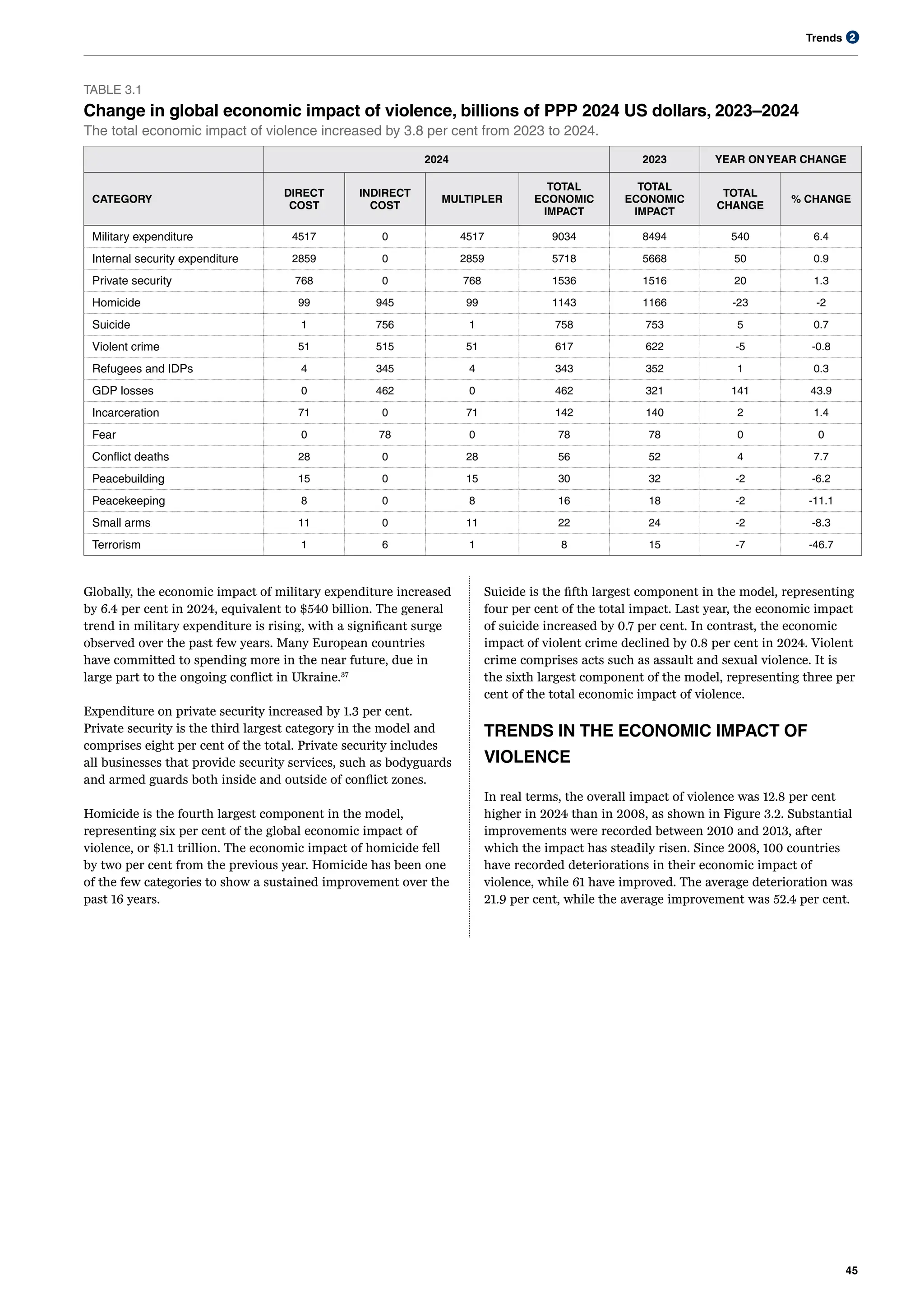 Trends
45
2
TABLE 3.1
Change in global economic impact of violence, billions of PPP 2024 US dollars, 2023–2024
The total economic impact of violence increased by 3.8 per cent from 2023 to 2024.
2024 2023 YEAR ON YEAR CHANGE
CATEGORY
DIRECT
COST
INDIRECT
COST
MULTIPLER
TOTAL
ECONOMIC
IMPACT
TOTAL
ECONOMIC
IMPACT
TOTAL
CHANGE
% CHANGE
Military expenditure 4517 0 4517 9034 8494 540 6.4
Internal security expenditure 2859 0 2859 5718 5668 50 0.9
Private security 768 0 768 1536 1516 20 1.3
Homicide 99 945 99 1143 1166 -23 -2
Suicide 1 756 1 758 753 5 0.7
Violent crime 51 515 51 617 622 -5 -0.8
Refugees and IDPs 4 345 4 343 352 1 0.3
GDP losses 0 462 0 462 321 141 43.9
Incarceration 71 0 71 142 140 2 1.4
Fear 0 78 0 78 78 0 0
Conflict deaths 28 0 28 56 52 4 7.7
Peacebuilding 15 0 15 30 32 -2 -6.2
Peacekeeping 8 0 8 16 18 -2 -11.1
Small arms 11 0 11 22 24 -2 -8.3
Terrorism 1 6 1 8 15 -7 -46.7
Globally, the economic impact of military expenditure increased
by 6.4 per cent in 2024, equivalent to $540 billion. The general
trend in military expenditure is rising, with a significant surge
observed over the past few years. Many European countries
have committed to spending more in the near future, due in
large part to the ongoing conflict in Ukraine.37
Expenditure on private security increased by 1.3 per cent.
Private security is the third largest category in the model and
comprises eight per cent of the total. Private security includes
all businesses that provide security services, such as bodyguards
and armed guards both inside and outside of conflict zones.
Homicide is the fourth largest component in the model,
representing six per cent of the global economic impact of
violence, or $1.1 trillion. The economic impact of homicide fell
by two per cent from the previous year. Homicide has been one
of the few categories to show a sustained improvement over the
past 16 years.
Suicide is the fifth largest component in the model, representing
four per cent of the total impact. Last year, the economic impact
of suicide increased by 0.7 per cent. In contrast, the economic
impact of violent crime declined by 0.8 per cent in 2024. Violent
crime comprises acts such as assault and sexual violence. It is
the sixth largest component of the model, representing three per
cent of the total economic impact of violence.
TRENDS IN THE ECONOMIC IMPACT OF
VIOLENCE
In real terms, the overall impact of violence was 12.8 per cent
higher in 2024 than in 2008, as shown in Figure 3.2. Substantial
improvements were recorded between 2010 and 2013, after
which the impact has steadily risen. Since 2008, 100 countries
have recorded deteriorations in their economic impact of
violence, while 61 have improved. The average deterioration was
21.9 per cent, while the average improvement was 52.4 per cent.
 