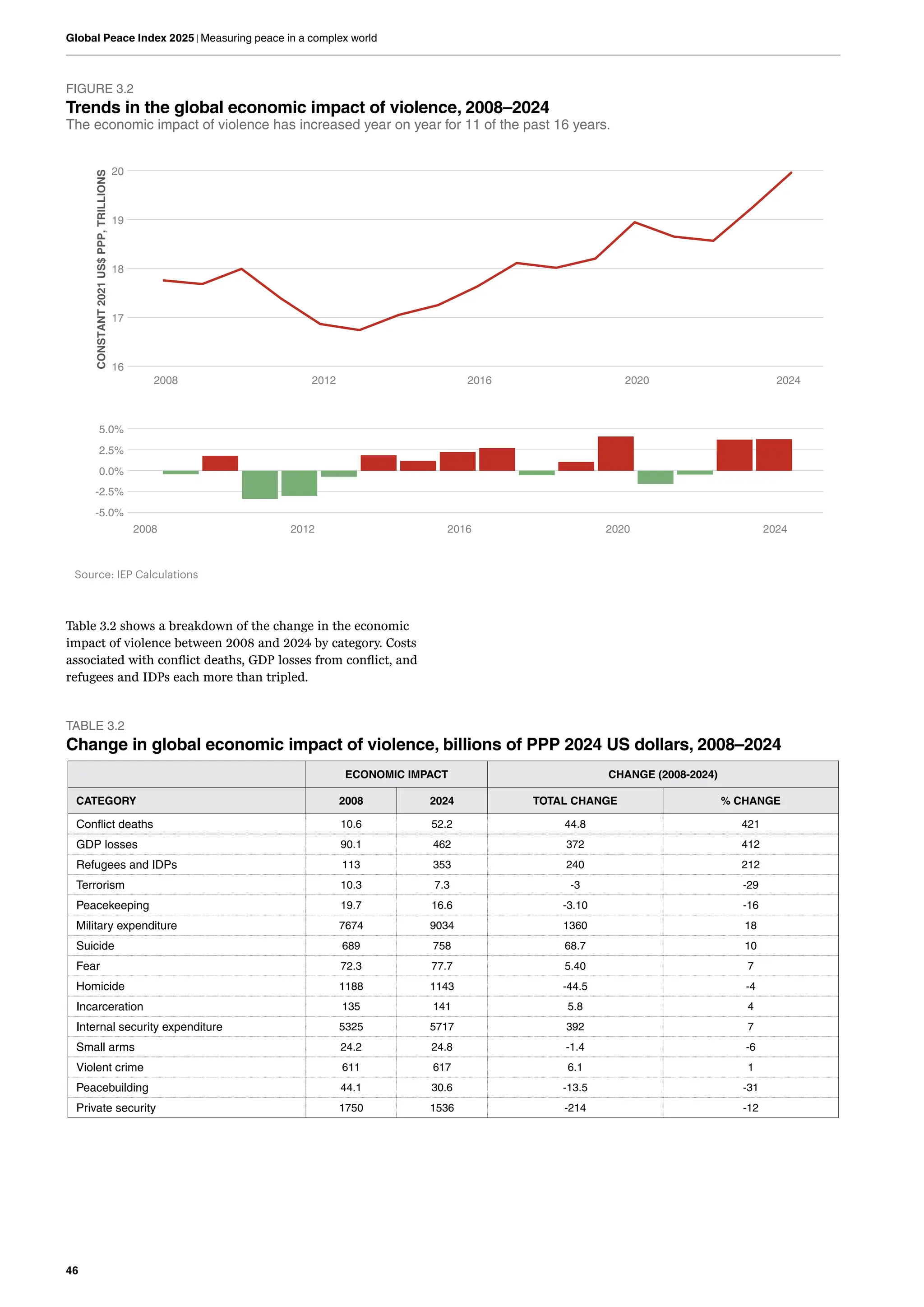 46
Global Peace Index 2025 | Measuring peace in a complex world
FIGURE 3.2
Trends in the global economic impact of violence, 2008–2024
The economic impact of violence has increased year on year for 11 of the past 16 years.
16
17
18
19
20
2008 2012 2016 2020 2024
CONSTANT
2021
US$
PPP,
TRILLIONS
-5.0%
-2.5%
0.0%
2.5%
5.0%
2008 2012 2016 2020 2024
Source: IEP Calculations
Table 3.2 shows a breakdown of the change in the economic
impact of violence between 2008 and 2024 by category. Costs
associated with conflict deaths, GDP losses from conflict, and
refugees and IDPs each more than tripled.
TABLE 3.2
Change in global economic impact of violence, billions of PPP 2024 US dollars, 2008–2024
ECONOMIC IMPACT CHANGE (2008-2024)
CATEGORY 2008 2024 TOTAL CHANGE % CHANGE
Conflict deaths 10.6 52.2 44.8 421
GDP losses 90.1 462 372 412
Refugees and IDPs 113 353 240 212
Terrorism 10.3 7.3 -3 -29
Peacekeeping 19.7 16.6 -3.10 -16
Military expenditure 7674 9034 1360 18
Suicide 689 758 68.7 10
Fear 72.3 77.7 5.40 7
Homicide 1188 1143 -44.5 -4
Incarceration 135 141 5.8 4
Internal security expenditure 5325 5717 392 7
Small arms 24.2 24.8 -1.4 -6
Violent crime 611 617 6.1 1
Peacebuilding 44.1 30.6 -13.5 -31
Private security 1750 1536 -214 -12
 