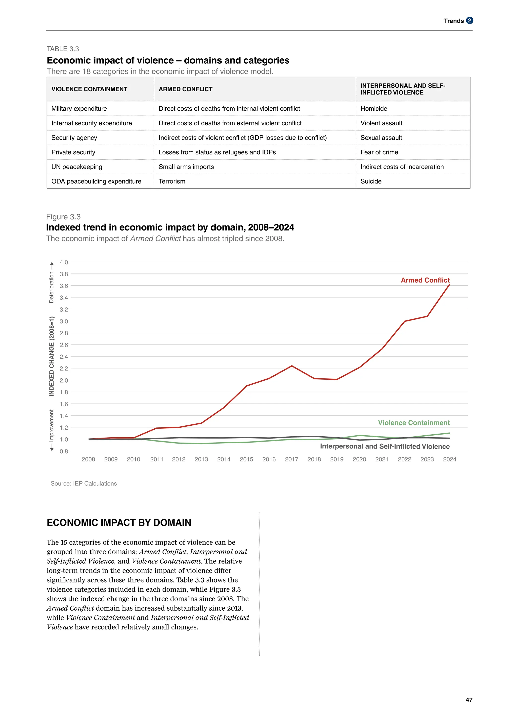 Trends
47
2
ECONOMIC IMPACT BY DOMAIN
The 15 categories of the economic impact of violence can be
grouped into three domains: Armed Conflict, Interpersonal and
Self-Inflicted Violence, and Violence Containment. The relative
long-term trends in the economic impact of violence differ
significantly across these three domains. Table 3.3 shows the
violence categories included in each domain, while Figure 3.3
shows the indexed change in the three domains since 2008. The
Armed Conflict domain has increased substantially since 2013,
while Violence Containment and Interpersonal and Self-Inflicted
Violence have recorded relatively small changes.
TABLE 3.3
Economic impact of violence – domains and categories
There are 18 categories in the economic impact of violence model.
VIOLENCE CONTAINMENT ARMED CONFLICT
INTERPERSONAL AND SELF-
INFLICTED VIOLENCE
Military expenditure Direct costs of deaths from internal violent conflict Homicide
Internal security expenditure Direct costs of deaths from external violent conflict Violent assault
Security agency Indirect costs of violent conflict (GDP losses due to conflict) Sexual assault
Private security Losses from status as refugees and IDPs Fear of crime
UN peacekeeping Small arms imports Indirect costs of incarceration
ODA peacebuilding expenditure Terrorism Suicide
Figure 3.3
Indexed trend in economic impact by domain, 2008–2024
The economic impact of Armed Conflict has almost tripled since 2008.
Violence Containment
Armed Conflict
Interpersonal and Self-Inflicted Violence
0.8
1.0
1.2
1.4
1.6
1.8
2.0
2.2
2.4
2.6
2.8
3.0
3.2
3.4
3.6
3.8
4.0
2008 2009 2010 2011 2012 2013 2014 2015 2016 2017 2018 2019 2020 2021 2022 2023 2024
INDEXED
CHANGE
(2008=1)
Source: IEP Calculations
Improvement
Deterioration
 