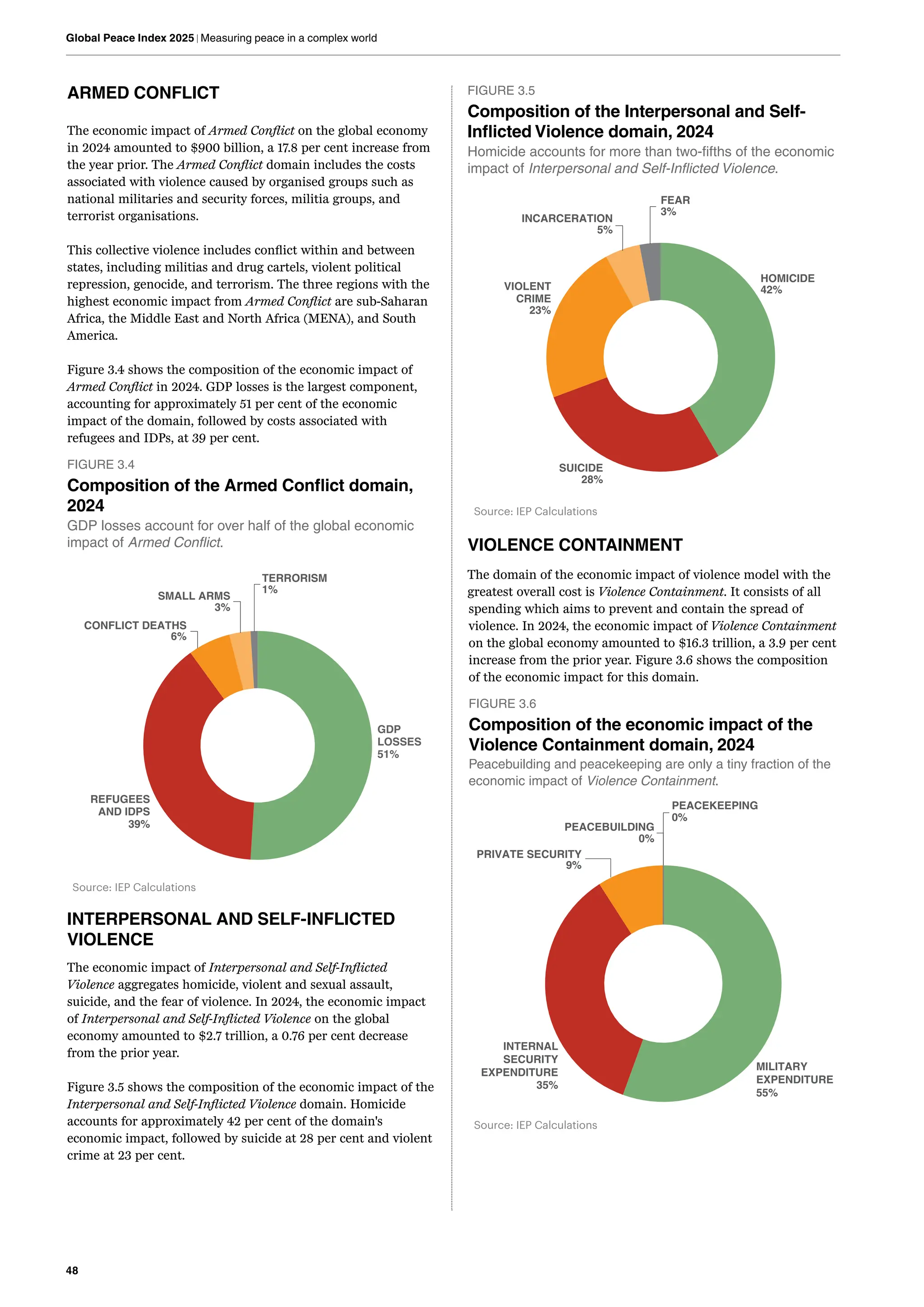48
Global Peace Index 2025 | Measuring peace in a complex world
ARMED CONFLICT
The economic impact of Armed Conflict on the global economy
in 2024 amounted to $900 billion, a 17.8 per cent increase from
the year prior. The Armed Conflict domain includes the costs
associated with violence caused by organised groups such as
national militaries and security forces, militia groups, and
terrorist organisations.
This collective violence includes conflict within and between
states, including militias and drug cartels, violent political
repression, genocide, and terrorism. The three regions with the
highest economic impact from Armed Conflict are sub-Saharan
Africa, the Middle East and North Africa (MENA), and South
America.
Figure 3.4 shows the composition of the economic impact of
Armed Conflict in 2024. GDP losses is the largest component,
accounting for approximately 51 per cent of the economic
impact of the domain, followed by costs associated with
refugees and IDPs, at 39 per cent.
FIGURE 3.4
Composition of the Armed Conflict domain,
2024
GDP losses account for over half of the global economic
impact of Armed Conflict.
INTERPERSONAL AND SELF-INFLICTED
VIOLENCE
The economic impact of Interpersonal and Self-Inflicted
Violence aggregates homicide, violent and sexual assault,
suicide, and the fear of violence. In 2024, the economic impact
of Interpersonal and Self-Inflicted Violence on the global
economy amounted to $2.7 trillion, a 0.76 per cent decrease
from the prior year.
Figure 3.5 shows the composition of the economic impact of the
Interpersonal and Self-Inflicted Violence domain. Homicide
accounts for approximately 42 per cent of the domain's
economic impact, followed by suicide at 28 per cent and violent
crime at 23 per cent.
GDP
LOSSES
51%
REFUGEES
AND IDPS
39%
CONFLICT DEATHS
6%
SMALL ARMS
3%
TERRORISM
1%
Source: IEP Calculations
HOMICIDE
42%
SUICIDE
28%
VIOLENT
CRIME
23%
INCARCERATION
5%
FEAR
3%
Source: IEP Calculations
FIGURE 3.5
Composition of the Interpersonal and Self-
Inflicted Violence domain, 2024
Homicide accounts for more than two-fifths of the economic
impact of Interpersonal and Self-Inflicted Violence.
VIOLENCE CONTAINMENT
The domain of the economic impact of violence model with the
greatest overall cost is Violence Containment. It consists of all
spending which aims to prevent and contain the spread of
violence. In 2024, the economic impact of Violence Containment
on the global economy amounted to $16.3 trillion, a 3.9 per cent
increase from the prior year. Figure 3.6 shows the composition
of the economic impact for this domain.
FIGURE 3.6
Composition of the economic impact of the
Violence Containment domain, 2024
Peacebuilding and peacekeeping are only a tiny fraction of the
economic impact of Violence Containment.
MILITARY
EXPENDITURE
55%
INTERNAL
SECURITY
EXPENDITURE
35%
PRIVATE SECURITY
9%
PEACEBUILDING
0%
PEACEKEEPING
0%
Source: IEP Calculations
 