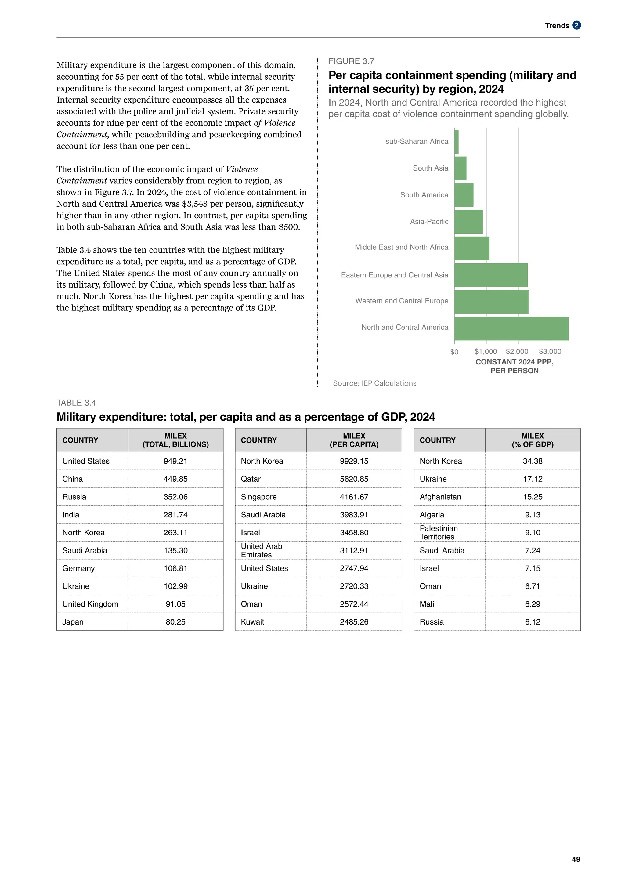 Trends
49
2
North and Central America
Western and Central Europe
Eastern Europe and Central Asia
Middle East and North Africa
Asia-Pacific
South America
South Asia
sub-Saharan Africa
$0 $1,000 $2,000 $3,000
CONSTANT 2024 PPP,
PER PERSON
Source: IEP Calculations
FIGURE 3.7
Per capita containment spending (military and
internal security) by region, 2024
In 2024, North and Central America recorded the highest
per capita cost of violence containment spending globally.
Military expenditure is the largest component of this domain,
accounting for 55 per cent of the total, while internal security
expenditure is the second largest component, at 35 per cent.
Internal security expenditure encompasses all the expenses
associated with the police and judicial system. Private security
accounts for nine per cent of the economic impact of Violence
Containment, while peacebuilding and peacekeeping combined
account for less than one per cent.
The distribution of the economic impact of Violence
Containment varies considerably from region to region, as
shown in Figure 3.7. In 2024, the cost of violence containment in
North and Central America was $3,548 per person, significantly
higher than in any other region. In contrast, per capita spending
in both sub-Saharan Africa and South Asia was less than $500.
Table 3.4 shows the ten countries with the highest military
expenditure as a total, per capita, and as a percentage of GDP.
The United States spends the most of any country annually on
its military, followed by China, which spends less than half as
much. North Korea has the highest per capita spending and has
the highest military spending as a percentage of its GDP.
TABLE 3.4
Military expenditure: total, per capita and as a percentage of GDP, 2024
COUNTRY
MILEX
(TOTAL, BILLIONS)
COUNTRY
MILEX
(PER CAPITA)
COUNTRY
MILEX
(% OF GDP)
United States 949.21 North Korea 9929.15 North Korea 34.38
China 449.85 Qatar 5620.85 Ukraine 17.12
Russia 352.06 Singapore 4161.67 Afghanistan 15.25
India 281.74 Saudi Arabia 3983.91 Algeria 9.13
North Korea 263.11 Israel 3458.80
Palestinian
Territories
9.10
Saudi Arabia 135.30
United Arab
Emirates
3112.91 Saudi Arabia 7.24
Germany 106.81 United States 2747.94 Israel 7.15
Ukraine 102.99 Ukraine 2720.33 Oman 6.71
United Kingdom 91.05 Oman 2572.44 Mali 6.29
Japan 80.25 Kuwait 2485.26 Russia 6.12
 
