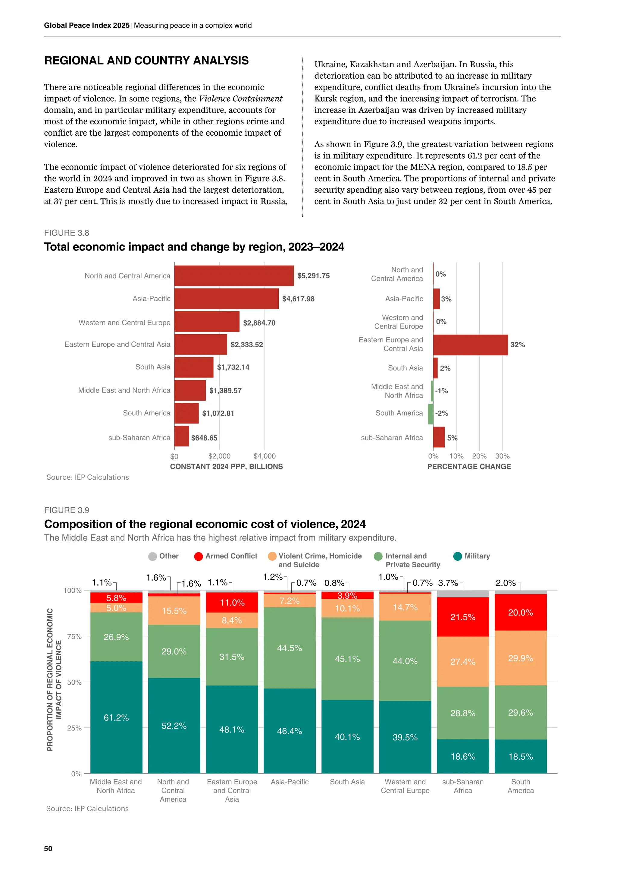 50
Global Peace Index 2025 | Measuring peace in a complex world
$5,291.75
$4,617.98
$2,884.70
$2,333.52
$1,732.14
$1,389.57
$1,072.81
$648.65
sub-Saharan Africa
South America
Middle East and North Africa
South Asia
Eastern Europe and Central Asia
Western and Central Europe
Asia-Pacific
North and Central America
$0 $2,000 $4,000
CONSTANT 2024 PPP, BILLIONS
Source: IEP Calculations
0%
3%
0%
32%
2%
-1%
-2%
5%
sub-Saharan Africa
South America
Middle East and
North Africa
South Asia
Eastern Europe and
Central Asia
Western and
Central Europe
Asia-Pacific
North and
Central America
0% 10% 20% 30%
PERCENTAGE CHANGE
REGIONAL AND COUNTRY ANALYSIS
There are noticeable regional differences in the economic
impact of violence. In some regions, the Violence Containment
domain, and in particular military expenditure, accounts for
most of the economic impact, while in other regions crime and
conflict are the largest components of the economic impact of
violence.
The economic impact of violence deteriorated for six regions of
the world in 2024 and improved in two as shown in Figure 3.8.
Eastern Europe and Central Asia had the largest deterioration,
at 37 per cent. This is mostly due to increased impact in Russia,
0.7%
44.5%
46.4%
1.2%
7.2%
11.0%
31.5%
48.1%
1.1%
8.4%
5.8%
26.9%
61.2%
1.1%
5.0%
29.0%
52.2%
1.6%
1.6%
15.5% 20.0%
29.6%
18.5%
2.0%
29.9%
3.9%
45.1%
40.1%
0.8%
10.1%
0.7%
44.0%
39.5%
1.0%
14.7%
21.5%
28.8%
18.6%
3.7%
27.4%
0%
25%
50%
75%
100%
Middle East and
North Africa
North and
Central
America
Eastern Europe
and Central
Asia
Asia-Pacific South Asia Western and
Central Europe
sub-Saharan
Africa
South
America
PROPORTION
OF
REGIONAL
ECONOMIC
IMPACT
OF
VIOLENCE
Other Armed Conflict Violent Crime, Homicide
and Suicide
Internal and
Private Security
Military
Source: IEP Calculations
FIGURE 3.8
Total economic impact and change by region, 2023–2024
Ukraine, Kazakhstan and Azerbaijan. In Russia, this
deterioration can be attributed to an increase in military
expenditure, conflict deaths from Ukraine’s incursion into the
Kursk region, and the increasing impact of terrorism. The
increase in Azerbaijan was driven by increased military
expenditure due to increased weapons imports.
As shown in Figure 3.9, the greatest variation between regions
is in military expenditure. It represents 61.2 per cent of the
economic impact for the MENA region, compared to 18.5 per
cent in South America. The proportions of internal and private
security spending also vary between regions, from over 45 per
cent in South Asia to just under 32 per cent in South America.
FIGURE 3.9
Composition of the regional economic cost of violence, 2024
The Middle East and North Africa has the highest relative impact from military expenditure.
 