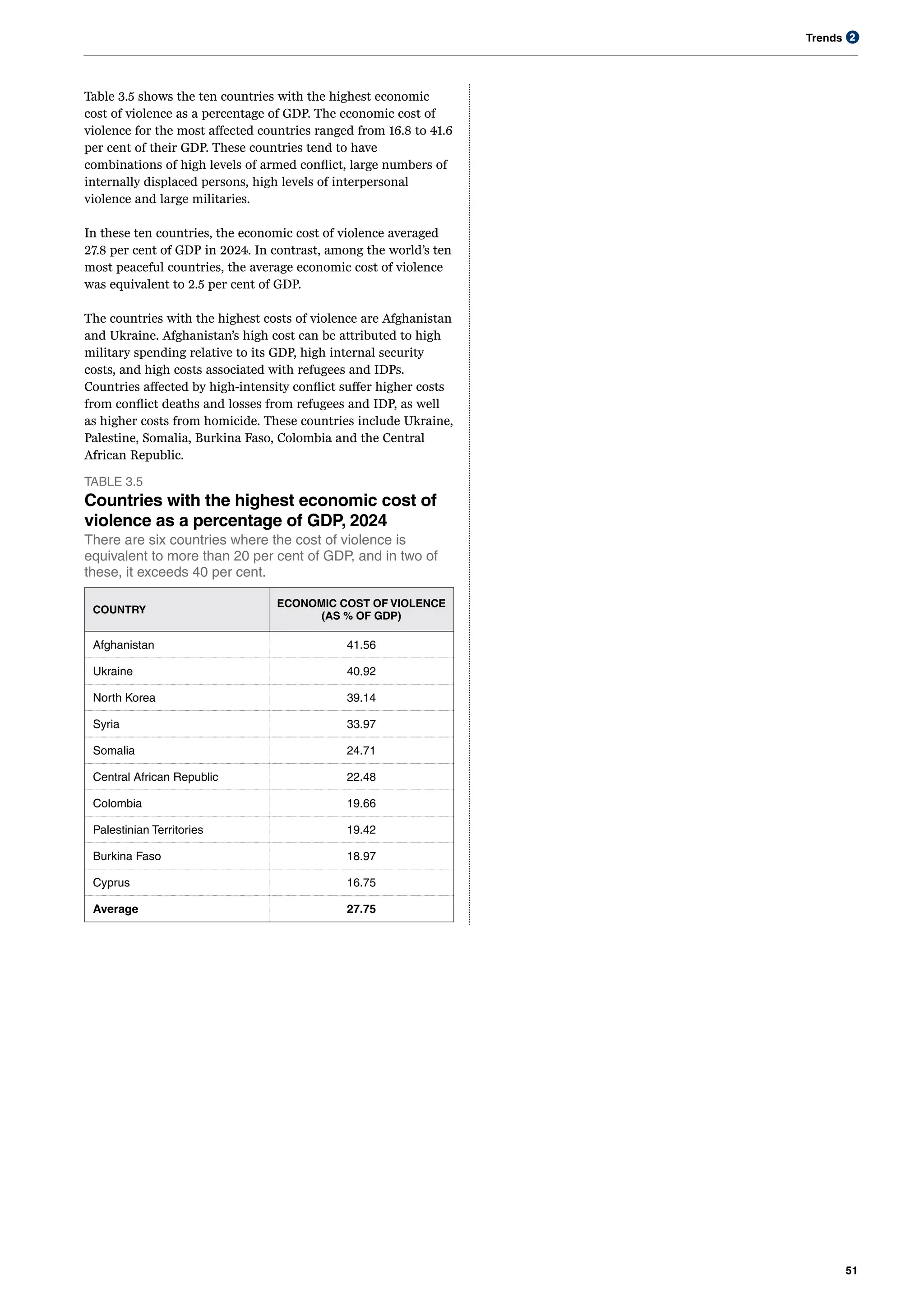 Trends
51
2
Table 3.5 shows the ten countries with the highest economic
cost of violence as a percentage of GDP. The economic cost of
violence for the most affected countries ranged from 16.8 to 41.6
per cent of their GDP. These countries tend to have
combinations of high levels of armed conflict, large numbers of
internally displaced persons, high levels of interpersonal
violence and large militaries.
In these ten countries, the economic cost of violence averaged
27.8 per cent of GDP in 2024. In contrast, among the world’s ten
most peaceful countries, the average economic cost of violence
was equivalent to 2.5 per cent of GDP.
The countries with the highest costs of violence are Afghanistan
and Ukraine. Afghanistan’s high cost can be attributed to high
military spending relative to its GDP, high internal security
costs, and high costs associated with refugees and IDPs.
Countries affected by high-intensity conflict suffer higher costs
from conflict deaths and losses from refugees and IDP, as well
as higher costs from homicide. These countries include Ukraine,
Palestine, Somalia, Burkina Faso, Colombia and the Central
African Republic.
TABLE 3.5
Countries with the highest economic cost of
violence as a percentage of GDP, 2024
There are six countries where the cost of violence is
equivalent to more than 20 per cent of GDP, and in two of
these, it exceeds 40 per cent.
COUNTRY
ECONOMIC COST OF VIOLENCE
(AS % OF GDP)
Afghanistan 41.56
Ukraine 40.92
North Korea 39.14
Syria 33.97
Somalia 24.71
Central African Republic 22.48
Colombia 19.66
Palestinian Territories 19.42
Burkina Faso 18.97
Cyprus 16.75
Average 27.75
 