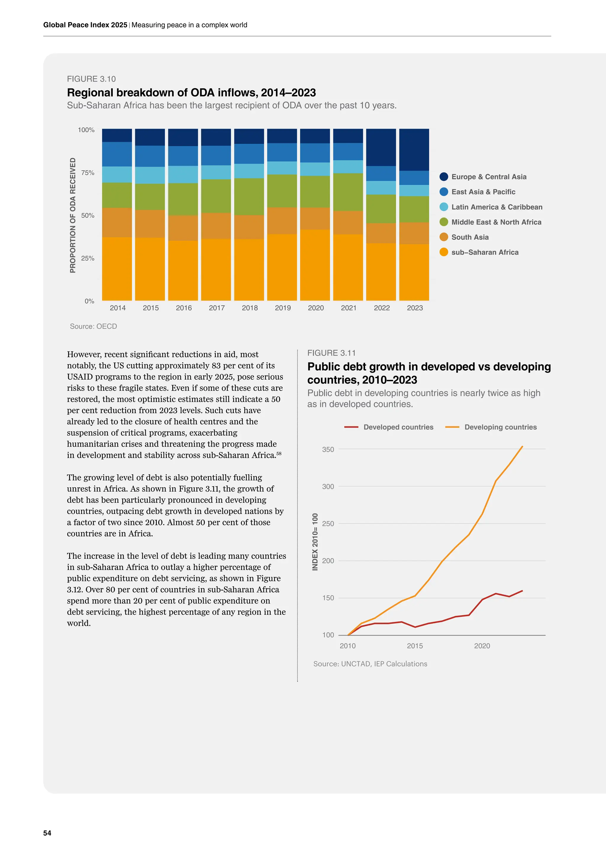 54
Global Peace Index 2025 | Measuring peace in a complex world
FIGURE 3.10
Regional breakdown of ODA inflows, 2014–2023
Sub-Saharan Africa has been the largest recipient of ODA over the past 10 years.
100
150
200
250
300
350
2010 2015 2020
INDEX
2010=
100
Developed countries Developing countries
Source: UNCTAD, IEP Calculations
However, recent significant reductions in aid, most
notably, the US cutting approximately 83 per cent of its
USAID programs to the region in early 2025, pose serious
risks to these fragile states. Even if some of these cuts are
restored, the most optimistic estimates still indicate a 50
per cent reduction from 2023 levels. Such cuts have
already led to the closure of health centres and the
suspension of critical programs, exacerbating
humanitarian crises and threatening the progress made
in development and stability across sub-Saharan Africa.58
The growing level of debt is also potentially fuelling
unrest in Africa. As shown in Figure 3.11, the growth of
debt has been particularly pronounced in developing
countries, outpacing debt growth in developed nations by
a factor of two since 2010. Almost 50 per cent of those
countries are in Africa.
FIGURE 3.11
Public debt growth in developed vs developing
countries, 2010–2023
Public debt in developing countries is nearly twice as high
as in developed countries.
The increase in the level of debt is leading many countries
in sub-Saharan Africa to outlay a higher percentage of
public expenditure on debt servicing, as shown in Figure
3.12. Over 80 per cent of countries in sub-Saharan Africa
spend more than 20 per cent of public expenditure on
debt servicing, the highest percentage of any region in the
world.
0%
25%
50%
75%
100%
2014 2015 2016 2017 2018 2019 2020 2021 2022 2023
PROPORTION
OF
ODA
RECEIVED
Europe & Central Asia
East Asia & Pacific
Latin America & Caribbean
Middle East & North Africa
South Asia
sub−Saharan Africa
Source: OECD
 