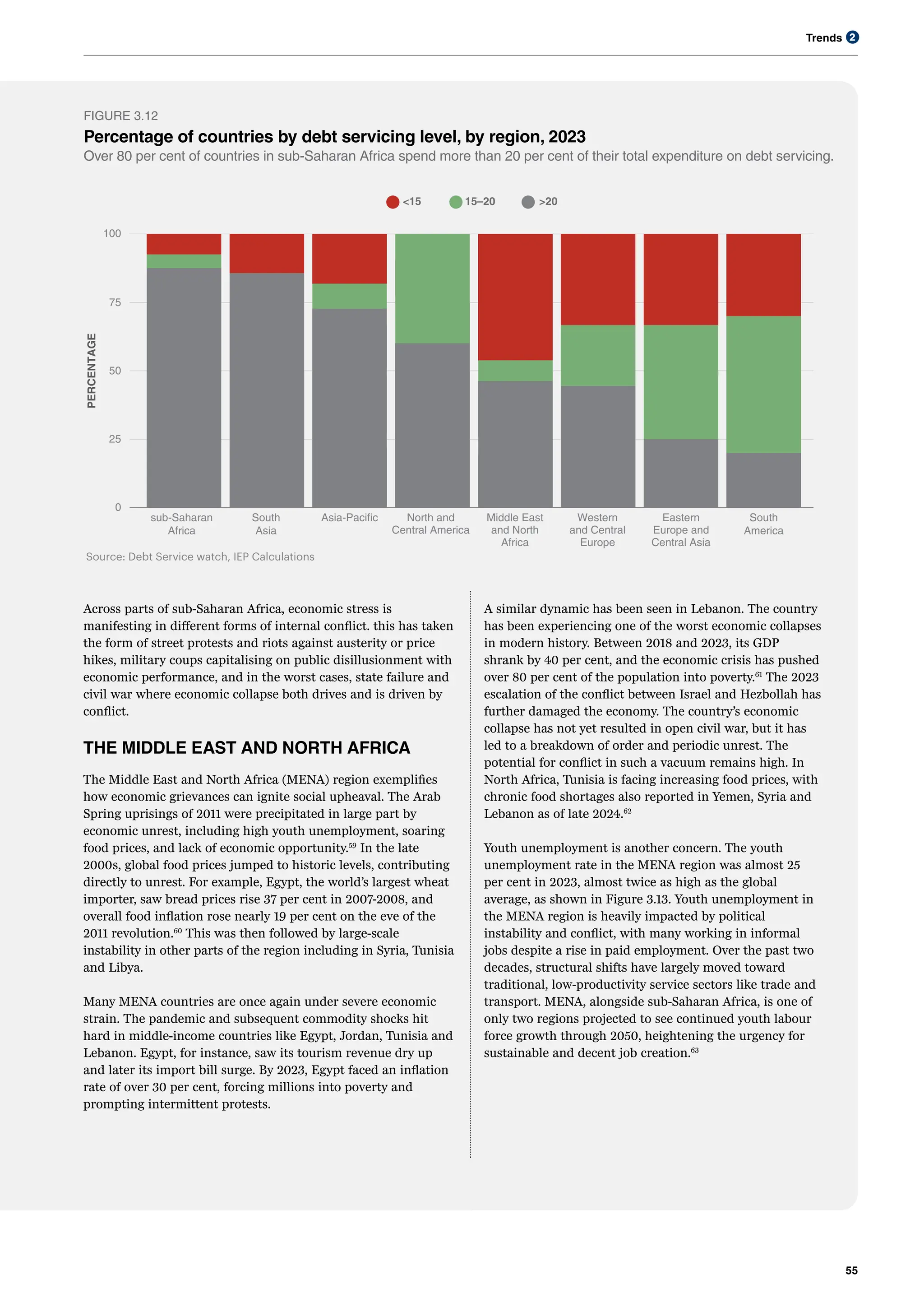 Trends
55
2
FIGURE 3.12
Percentage of countries by debt servicing level, by region, 2023
Over 80 per cent of countries in sub-Saharan Africa spend more than 20 per cent of their total expenditure on debt servicing.
Across parts of sub-Saharan Africa, economic stress is
manifesting in different forms of internal conflict. this has taken
the form of street protests and riots against austerity or price
hikes, military coups capitalising on public disillusionment with
economic performance, and in the worst cases, state failure and
civil war where economic collapse both drives and is driven by
conflict.
THE MIDDLE EAST AND NORTH AFRICA
The Middle East and North Africa (MENA) region exemplifies
how economic grievances can ignite social upheaval. The Arab
Spring uprisings of 2011 were precipitated in large part by
economic unrest, including high youth unemployment, soaring
food prices, and lack of economic opportunity.59
In the late
2000s, global food prices jumped to historic levels, contributing
directly to unrest. For example, Egypt, the world’s largest wheat
importer, saw bread prices rise 37 per cent in 2007-2008, and
overall food inflation rose nearly 19 per cent on the eve of the
2011 revolution.60
This was then followed by large-scale
instability in other parts of the region including in Syria, Tunisia
and Libya.
Many MENA countries are once again under severe economic
strain. The pandemic and subsequent commodity shocks hit
hard in middle-income countries like Egypt, Jordan, Tunisia and
Lebanon. Egypt, for instance, saw its tourism revenue dry up
and later its import bill surge. By 2023, Egypt faced an inflation
rate of over 30 per cent, forcing millions into poverty and
prompting intermittent protests.
A similar dynamic has been seen in Lebanon. The country
has been experiencing one of the worst economic collapses
in modern history. Between 2018 and 2023, its GDP
shrank by 40 per cent, and the economic crisis has pushed
over 80 per cent of the population into poverty.61
The 2023
escalation of the conflict between Israel and Hezbollah has
further damaged the economy. The country’s economic
collapse has not yet resulted in open civil war, but it has
led to a breakdown of order and periodic unrest. The
potential for conflict in such a vacuum remains high. In
North Africa, Tunisia is facing increasing food prices, with
chronic food shortages also reported in Yemen, Syria and
Lebanon as of late 2024.62
Youth unemployment is another concern. The youth
unemployment rate in the MENA region was almost 25
per cent in 2023, almost twice as high as the global
average, as shown in Figure 3.13. Youth unemployment in
the MENA region is heavily impacted by political
instability and conflict, with many working in informal
jobs despite a rise in paid employment. Over the past two
decades, structural shifts have largely moved toward
traditional, low-productivity service sectors like trade and
transport. MENA, alongside sub-Saharan Africa, is one of
only two regions projected to see continued youth labour
force growth through 2050, heightening the urgency for
sustainable and decent job creation.63
0
25
50
75
100
sub-Saharan
Africa
South
Asia
Asia-Pacific North and
Central America
Middle East
and North
Africa
Western
and Central
Europe
Eastern
Europe and
Central Asia
South
America
PERCENTAGE
<15 15–20 >20
Source: Debt Service watch, IEP Calculations
 